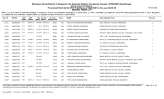 Admission Committee for Professional Post Graduate Medical Educational Courses (ACPPGMEC),Gandhinagar
Government of Gujarat
Provisional Merit list for M.D/M.S/Diploma COURSES For the year 2022-23
GENERAL MERIT LIST
03-Oct-2022
Note : (1) Your claim of reserved category is subject to finalize by competent authority of Gujarat State (2) PwD Candidate (3) Eligible for Only NRI Seats (4) Eligible for NRI + GQ + MQ Seats
(5) eligible for only reserved category seats (6) Eligible for Only INSERVICE CANDIDATES
All India
Overall Rank
Roll No GEN
MERIT
NAME
CAT
MERIT
Score Pass Institute Name Remark
Uni.
MERIT
Uni.Cat
MERIT
User ID
EW-530.0
1771 M BALDHA ROHANKUMAR PRAVINBHAI
2266040766 36901 400 GOVT. MEDICAL COLLEGE BHAVNAGAR -1
BU-0087 EW-024.0
13121
EW-531.0
1772 F MEHTA NAMRATA SANJAYBHAI
2266045664 36909 400 GMERS MEDICAL COLLEGE JUNAGADH -1
-0017 EW-005.0
11276
EW-532.0
1773 F BAVDA ASHVINI MUKESHBHAI
2266177845 36944 400 UNIVERSITY OF NORTHERN PHILIPPINES -1
OU-0114 EW-033.0
13122
EW-533.0
1774 F KEYANCY UMESHKUMAR PATEL
2266044134 36956 400 PRAMUKH SWAMI MEDICAL COLLEGE KARAMSAD DIST. ANAND -1
BK-0057 EW-021.0
13648
1775 F ACHARYA KATTHAK HITESHBHAI
2266040542 36967 400 A.M.C. M.E.T. MEDICAL COLLEGE AHMEDABAD
GU-0556
10409
SE-446.0
1776 M CHAVDA PARTH UMESHKUMAR
2266042609 36970 400 SMT. N.H.L. MUNICIPAL MEDICAL COLLEGE AHMEDABAD -1
GU-0557 SE-148.0
13409
SC-089.0
1777 M PARIKH AJAYKUMAR PRAVINBHAI
2266042796 36976 400 B. J. MEDICAL COLLEGE AHMEDABAD -1
GU-0558 SC-030.0
11166
EW-534.0
1778 F SHARVARI DEVANG JARIWALA
2266041142 37006 400 COLLEGE OF INTERNATIONAL EDUCATION -1
OU-0115 EW-034.0
12713
SE-447.0
1779 M SUTHAR MITUL GITESHKUMAR
2266048726 37041 400 GOVT. MEDICAL COLLEGE BARODA -1
MS-0193 SE-056.0
13176
SE-448.0
1780 F PATAT SONALI GOVINDBHAI
2266040158 37045 400 B. J. MEDICAL COLLEGE AHMEDABAD -1
GU-0559 SE-149.0
13488
1781 F PATEL RINKALBEN RAJENDRAKUMAR
2266041377 37086 400 GMERS MEDICAL COLLEGE PATAN GUJARAT
NG-0102
11726
1782 F MAKADIA SHREEYA SUBHASHBHAI
2266046046 37114 400 PRAMUKH SWAMI MEDICAL COLLEGE KARAMSAD DIST. ANAND
BK-0058
12316
1783 F JIRUWALA FATEMA SAIFEE
2266041755 37117 400 SMT. N.H.L. MUNICIPAL MEDICAL COLLEGE AHMEDABAD
GU-0560
12532
SE-449.0
1784 M BARAIYA KIRANKUMAR KIRITBHAI
2266042413 37128 400 A.M.C. M.E.T. MEDICAL COLLEGE AHMEDABAD -1
GU-0561 SE-150.0
12155
1785 F MUDRA KAMLESH BHATT
2266048923 37166 400 GMERS MEDICAL COLLEGE VALSAD GUJARAT
SGU-0230
10577
1786 F SHAH SURBHI SRUJALKUMAR
2266048912 37219 399 GMERS MEDICAL COLLEGE VALSAD GUJARAT
SGU-0231
10488
1787 M PATEL ARPIT BIPINBHAI
2266044437 37221 399 GMERS MEDICAL COLLEGE HIMMATNAGAR
NG-0103
13000
EW-535.0
1788 F PATEL DIVYA DEVENDRABHAI
2266043673 37242 399 ODESSA NATIONAL MEDICAL UNIVERSITY -1
OU-0116 EW-035.0
12707
Page 100 of 195
GU-GUJARAT UNIVERSITY,BU-M K BHAVNAGAR UNIVERSITY,KU-KSKV KACHCHH UNIVERSITY,MS-M.S.UNIVERSITY,NG-HEMCHANDRACHARYA NORTH GUJARAT UNIVERSITY,SGU-VEER NARMAD SOUTH GUJARAT
UNIVERSITY,BK-BHAIKAKA UNIVERISTY,SU-SAURASHTRA UNIVERSITY,SV-SUMANDEEP VIDYAPEETH PIPAIRA WAGHODIA VADODARA,OU-OTHER
General/EWS :- 275 Score || SC/ST/OBC :- 245 Score || PWD :- 260 Score
 
