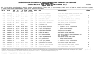 Admission Committee for Professional Post Graduate Medical Educational Courses (ACPPGMEC),Gandhinagar
Government of Gujarat
Provisional Merit list for M.D/M.S/Diploma COURSES For the year 2022-23
GENERAL MERIT LIST
03-Oct-2022
Note : (1) Your claim of reserved category is subject to finalize by competent authority of Gujarat State (2) PwD Candidate (3) Eligible for Only NRI Seats (4) Eligible for NRI + GQ + MQ Seats
(5) eligible for only reserved category seats (6) Eligible for Only INSERVICE CANDIDATES
All India
Overall Rank
Roll No GEN
MERIT
NAME
CAT
MERIT
Score Pass Institute Name Remark
Uni.
MERIT
Uni.Cat
MERIT
User ID
1789 F MEHTA PALAK DHARMENDRA
2266048925 37268 399 PRAMUKH SWAMI MEDICAL COLLEGE KARAMSAD DIST. ANAND
BK-0059
10758
EW-536.0
1790 M PATEL YASHKUMAR RAJNIKANT
2266040242 37272 399 GUJARAT ADANI INSTITUTE OF MEDICAL SCIENCES BHUJ -1
KU-0061 EW-027.0
12842
SE-450.0
1791 F PARMAR MONICA BHUPATBHAI
2266040232 37274 399 GOVT. MEDICAL COLLEGE BARODA -1
MS-0194 SE-057.0
10332
1792 F GUPTA CHAVI K K BADAYA
2266041485 37277 399 SMT. N.H.L. MUNICIPAL MEDICAL COLLEGE AHMEDABAD
GU-0562
11737
EW-537.0
1793 M PATEL BHARGAVKUMAR SANJAYBHAI
2266048162 37278 399 GMERS MEDICAL COLLEGE VALSAD GUJARAT -1
SGU-0232 EW-083.0
11098
ST-022.0
1794 F CHAUDHARI ANJALI JYOTISHBHAI
2266041831 37286 399 GMERS MEDICAL COLLEGE SOLA AHMEDABAD -1
GU-0563 ST-011.0
11490
1795 M MONIL NITIN SHAH
2266041897 37321 399 FATIMA COLLEGE OF MEDICINE
OU-0117
11172
EW-538.0
1796 F THUMAR PARINDA RAMESHBHAI
2266045410 37325 399 C.U. SHAH MEDICAL COLLEGE SURENDRANAGAR -1
SU-0285 EW-097.0
12396
SE-451.0
1797 M SAILOR SACHIN PRAVINBHAI
2266041318 37334 399 B. J. MEDICAL COLLEGE AHMEDABAD -1
GU-0564 SE-151.0
12692
SE-452.0
1798 M BAROT HARSHIL RAJESHBHAI
2266040937 37391 399 GOVT. MEDICAL COLLEGE BARODA -1
MS-0195 SE-058.0
12106
SC-090.0
1799 M PARIKH MEET JAYANTILAL
2266040997 37401 399 GMERS MEDICAL COLLEGE HIMMATNAGAR -1
NG-0104 SC-004.0
11501
SE-453.0
1800 F PATEL DHRUVI VIJAYKUMAR
2266049253 37429 399 PARUL INSTITUTE OF MEDICAL SCIENCES & RESEARCH POST.
LIMDA DIST. VADODARA
-1
PU-0021 SE-007.0
12867
SE-454.0
1801 M HARDIP VIBHABHAI BAKUTRA
2266046442 37460 398 GMERS MEDICAL COLLEGE PATAN GUJARAT -1
NG-0105 SE-019.0
10578
ST-023.0
1802 F PATEL SHERON SHIRISH
2266048993 37483 398 B. J. MEDICAL COLLEGE AHMEDABAD -1
GU-0565 ST-012.0
10005
1803 M PATHAK ARJUN JANAKBHAI
2266040924 37489 398 C.U. SHAH MEDICAL COLLEGE SURENDRANAGAR
SU-0286
13517
EW-539.0
1804 F LAKDAWALA KEYURI KANAIYALAL
2266047526 37550 398 GMERS MEDICAL COLLEGE VALSAD GUJARAT -1
SGU-0233 EW-084.0
11854
SE-455.0
1805 M CHAUDHARY JAYKUMAR VIJAYBHAI
2266044439 37552 398 SHRI M. P. SHAH GOVT. MEDICAL COLLEGE JAMNAGAR -1
SU-0287 SE-086.0
10584
SE-456.0
1806 F DESAI ARATIBEN DEVABHAI
2266045104 37641 398 GMERS MEDICAL COLLEGE PATAN GUJARAT -1
NG-0106 SE-020.0
11182
Page 101 of 195
GU-GUJARAT UNIVERSITY,BU-M K BHAVNAGAR UNIVERSITY,KU-KSKV KACHCHH UNIVERSITY,MS-M.S.UNIVERSITY,NG-HEMCHANDRACHARYA NORTH GUJARAT UNIVERSITY,SGU-VEER NARMAD SOUTH GUJARAT
UNIVERSITY,BK-BHAIKAKA UNIVERISTY,SU-SAURASHTRA UNIVERSITY,SV-SUMANDEEP VIDYAPEETH PIPAIRA WAGHODIA VADODARA,OU-OTHER
General/EWS :- 275 Score || SC/ST/OBC :- 245 Score || PWD :- 260 Score
 