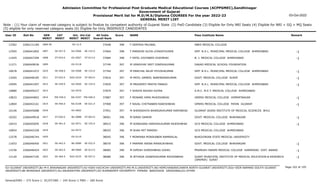 Admission Committee for Professional Post Graduate Medical Educational Courses (ACPPGMEC),Gandhinagar
Government of Gujarat
Provisional Merit list for M.D/M.S/Diploma COURSES For the year 2022-23
GENERAL MERIT LIST
03-Oct-2022
Note : (1) Your claim of reserved category is subject to finalize by competent authority of Gujarat State (2) PwD Candidate (3) Eligible for Only NRI Seats (4) Eligible for NRI + GQ + MQ Seats
(5) eligible for only reserved category seats (6) Eligible for Only INSERVICE CANDIDATES
All India
Overall Rank
Roll No GEN
MERIT
NAME
CAT
MERIT
Score Pass Institute Name Remark
Uni.
MERIT
Uni.Cat
MERIT
User ID
1806.50 F DEEPIKA PALIWAL
2266131184 37648 398 SBKS MEDICAL COLLEGE
SV-12.5
13362
SE-457.0
1807 F MANSURI ALIYA LIYAKATHUSEN
2266041892 37664 398 SMT. N.H.L. MUNICIPAL MEDICAL COLLEGE AHMEDABAD -1
GU-0566 SE-152.0
12565
ST-024.0
1808 F PATEL DIVYABEN VIJAYBHAI
2266047299 37684 398 B. J. MEDICAL COLLEGE AHMEDABAD -1
GU-0567 ST-013.0
11045
1809 M UPADHYAY SMIT DINESHKUMAR
2266049036 37749 397 DAVAO MEDICAL SCHOOL FOUNDATION
OU-0118
11271
SE-458.0
1810 M PANCHAL NILAY PIYUSHKUMAR
2266041972 37764 397 SMT. N.H.L. MUNICIPAL MEDICAL COLLEGE AHMEDABAD -1
GU-0568 SE-153.0
10678
ST-025.0
1811 M PATEL URMEEL NARENDRAKUMAR
2266048185 37816 397 GOVT. MEDICAL COLLEGE SURAT -1
SGU-0234 ST-003.0
13265
SE-459.0
1812 M PRAJAPATI PRATIK PANKAJ
2266041097 37829 397 SMT. N.H.L. MUNICIPAL MEDICAL COLLEGE AHMEDABAD -1
GU-0569 SE-154.0
10995
1813 F SHRIYA ASHISH KOTAK
2266049227 37879 397 A.M.C. M.E.T. MEDICAL COLLEGE AHMEDABAD
GU-0570
10880
EW-540.0
1814 F MONANI HIMA MUKESHBHAI
2266044802 37887 397 GMERS MEDICAL COLLEGE HIMMATNAGAR -1
NG-0107 EW-046.0
10833
SE-460.0
1815 F RAVAL CHETNABEN RAKESHBHAI
2266042161 37908 397 GMERS MEDICAL COLLEGE PATAN GUJARAT -1
NG-0108 SE-021.0
12804
1816 M SHERASHIYA BHARGAVKUMAR RAMJIBHAI
2266045688 37951 397 GUJARAT ADANI INSTITUTE OF MEDICAL SCIENCES BHUJ
KU-0062
10146
ST-026.0
1817 M NIRAV DAMOR
2266049918 38001 396 GOVT. MEDICAL COLLEGE BHAVNAGAR -1
BU-0088 ST-003.0
10202
SE-461.0
1818 M SONAGARA HARSHALKUMAR RAJESHBHAI
2266045695 38015 396 GCS MEDICAL COLLEGE AHMEDABAD -1
GU-0571 SE-155.0
10433
1819 M SHAH MIT MANISH
2266042328 38025 396 GCS MEDICAL COLLEGE AHMEDABAD
GU-0572
10854
1820 F MONPARA MONIKABEN RAMNIKLAL
2266046744 38045 396 BUKOVINIAN STATE MEDICAL UNIVERSITY
OU-0119
12578
SE-462.0
1821 F PARMAR HEENA MANSUKHBHAI
2266046450 38070 396 GOVT. MEDICAL COLLEGE BHAVNAGAR -1
BU-0089 SE-032.0
11653
SE-463.0
1822 M DIPESH SURESHBHAI GOHEL
2266046424 38082 396 PRAMUKH SWAMI MEDICAL COLLEGE KARAMSAD DIST. ANAND -1
BK-0060 SE-013.0
13156
SE-464.0
1823 M JETHAVA JIGNESHKUMAR ASHVINBHAI
2266047105 38086 396 SURAT MUNICIPAL INSTITUTE OF MEDICAL EDUCATION & RESEARCH
(SMIMER) SURAT
-1
SGU-0235 SE-057.0
12120
Page 102 of 195
GU-GUJARAT UNIVERSITY,BU-M K BHAVNAGAR UNIVERSITY,KU-KSKV KACHCHH UNIVERSITY,MS-M.S.UNIVERSITY,NG-HEMCHANDRACHARYA NORTH GUJARAT UNIVERSITY,SGU-VEER NARMAD SOUTH GUJARAT
UNIVERSITY,BK-BHAIKAKA UNIVERISTY,SU-SAURASHTRA UNIVERSITY,SV-SUMANDEEP VIDYAPEETH PIPAIRA WAGHODIA VADODARA,OU-OTHER
General/EWS :- 275 Score || SC/ST/OBC :- 245 Score || PWD :- 260 Score
 