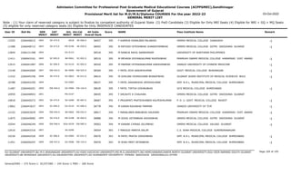 Admission Committee for Professional Post Graduate Medical Educational Courses (ACPPGMEC),Gandhinagar
Government of Gujarat
Provisional Merit list for M.D/M.S/Diploma COURSES For the year 2022-23
GENERAL MERIT LIST
03-Oct-2022
Note : (1) Your claim of reserved category is subject to finalize by competent authority of Gujarat State (2) PwD Candidate (3) Eligible for Only NRI Seats (4) Eligible for NRI + GQ + MQ Seats
(5) eligible for only reserved category seats (6) Eligible for Only INSERVICE CANDIDATES
All India
Overall Rank
Roll No GEN
MERIT
NAME
CAT
MERIT
Score Pass Institute Name Remark
Uni.
MERIT
Uni.Cat
MERIT
User ID
SE-472.0
1842 F KARMUR SONALBEN PALABHAI
2266046015 38457 395 GMERS MEDICAL COLLEGE JUNAGADH -1
-0018 SE-006.0
13355
SE-473.0
1843 M RATHOD HITESHBHAI GHANSHYAMBHAI
2266048712 38493 395 GMERS MEDICAL COLLEGE GOTRI VADODARA GUJARAT -1
MS-0196 SE-059.0
11588
1844 M RANKJA RAHIL NARBHERAM
2266131398 38518 395 UNIVERSITY OF NORTHERN PHILIPPINES
OU-0123
12849
SC-093.0
1845 M MEVADA DIVYANGKUMAR RAJESHBHAI
2266043161 38519 395 PRAMUKH SWAMI MEDICAL COLLEGE KARAMSAD DIST. ANAND -1
BK-0061 SC-002.0
11411
SC-094.0
1846 M PARMAR HITENDRAKUMAR KARSHANBHAI
2266041987 38520 395 JIANGXI UNIVERSITY OF CHINESE MEDICINE -1
OU-0124 SC-005.0
13515
EW-543.0
1847 F PATEL RIYA SANJAYKUMAR
2266042069 38569 395 GOVT. MEDICAL COLLEGE BHAVNAGAR -1
BU-0090 EW-025.0
13148
SE-474.0
1848 M GHELANI VIVEKKUMAR BHARATBHAI
2266045358 38614 395 GUJARAT ADANI INSTITUTE OF MEDICAL SCIENCES BHUJ -1
KU-0063 SE-012.0
11532
1849 F PATEL AAKANKSHA JAYESHKUMAR
2266042250 38637 395 SMT. N.H.L. MUNICIPAL MEDICAL COLLEGE AHMEDABAD
GU-0583
10788
EW-544.0
1850 F PATEL TIRTHA VISHNUBHAI
2266040201 38639 395 GCS MEDICAL COLLEGE AHMEDABAD -1
GU-0584 EW-144.0
11487
1851 F SRUSHTI H CHAUHAN
2266048943 38659 395 GMERS MEDICAL COLLEGE GOTRI VADODARA GUJARAT
MS-0197
10959
SE-475.0
1852 F PRAJAPATI PRATIKSHABEN KALPESHKUMAR
2266040272 38687 395 P. D. U. GOVT. MEDICAL COLLEGE RAJKOT -1
SU-0289 SE-087.0
10818
SC-095.0
1853 M KARAN RAJUBHAI PARMAR
2266043637 38778 394 JIANGXI UNIVERSITY OF TCM -1
OU-0125 SC-006.0
13862
EW-545.0
1854 F MANALIBEN BABUBHAI GAUDANI
2266043029 38817 394 PRAMUKH SWAMI MEDICAL COLLEGE KARAMSAD DIST. ANAND -1
BK-0062 EW-022.0
12152
SE-476.0
1855 M GOHIL KETANBHAI ASHOKBHAI
2266049082 38888 394 GMERS MEDICAL COLLEGE GOTRI VADODARA GUJARAT -1
MS-0198 SE-060.0
11875
EW-546.0
1856 M KANANI CHIRAG DILIPBHAI
2266046249 39002 394 GMERS MEDICAL COLLEGE VALSAD GUJARAT -1
SGU-0239 EW-085.0
10544
1857 F MAKSUD MARIYA SALIM
2266043316 39054 393 C.U. SHAH MEDICAL COLLEGE SURENDRANAGAR
SU-0290
12016
SC-096.0
1858 M PATEL PRATIK GIRISHBHAI
2266042526 39076 393 SMT. N.H.L. MUNICIPAL MEDICAL COLLEGE AHMEDABAD -1
GU-0585 SC-031.0
10330
EW-547.0
1859 M SHAH MEET KETANBHAI
2266040297 39079 393 SMT. N.H.L. MUNICIPAL MEDICAL COLLEGE AHMEDABAD -1
GU-0586 EW-145.0
11451
Page 104 of 195
GU-GUJARAT UNIVERSITY,BU-M K BHAVNAGAR UNIVERSITY,KU-KSKV KACHCHH UNIVERSITY,MS-M.S.UNIVERSITY,NG-HEMCHANDRACHARYA NORTH GUJARAT UNIVERSITY,SGU-VEER NARMAD SOUTH GUJARAT
UNIVERSITY,BK-BHAIKAKA UNIVERISTY,SU-SAURASHTRA UNIVERSITY,SV-SUMANDEEP VIDYAPEETH PIPAIRA WAGHODIA VADODARA,OU-OTHER
General/EWS :- 275 Score || SC/ST/OBC :- 245 Score || PWD :- 260 Score
 
