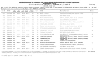 Admission Committee for Professional Post Graduate Medical Educational Courses (ACPPGMEC),Gandhinagar
Government of Gujarat
Provisional Merit list for M.D/M.S/Diploma COURSES For the year 2022-23
GENERAL MERIT LIST
03-Oct-2022
Note : (1) Your claim of reserved category is subject to finalize by competent authority of Gujarat State (2) PwD Candidate (3) Eligible for Only NRI Seats (4) Eligible for NRI + GQ + MQ Seats
(5) eligible for only reserved category seats (6) Eligible for Only INSERVICE CANDIDATES
All India
Overall Rank
Roll No GEN
MERIT
NAME
CAT
MERIT
Score Pass Institute Name Remark
Uni.
MERIT
Uni.Cat
MERIT
User ID
SE-477.0
1860 M ARSH M BANDWALA
2266049690 39114 393 GMERS MEDICAL COLLEGE GOTRI VADODARA GUJARAT -1
MS-0199 SE-061.0
12213
1861 F JANGLE MEGHA YOGESH
2266040515 39136 393 SBKS MEDICAL COLLEGE
SV-0014
13231
EW-548.0
1862 M RAMNANI PRASHANT ASHOK
2266041949 39143 393 SMT. N.H.L. MUNICIPAL MEDICAL COLLEGE AHMEDABAD -1
GU-0587 EW-146.0
12470
ST-027.0
1863 M PATEL MRUGANK SHANKARBHAI
2266049898 39242 393 P. D. U. GOVT. MEDICAL COLLEGE RAJKOT -1
SU-0291 ST-004.0
13791
SE-478.0
1864 M MEHULKUMAR DANABHAI NAKUM
2266048060 39305 392 GUJARAT ADANI INSTITUTE OF MEDICAL SCIENCES BHUJ -1
KU-0064 SE-013.0
11521
SE-479.0
1865 F PANCHAL JIGNA NARESHBHAI
2266049056 39318 392 GOVT. MEDICAL COLLEGE BARODA -1
MS-0200 SE-062.0
10425
EW-549.0
1866 M DUDANI RAJKUMAR HASMUKHBHAI
2266044634 39339 392 SHRI M. P. SHAH GOVT. MEDICAL COLLEGE JAMNAGAR -1
SU-0292 EW-098.0
11581
1867 M THAKKAR DARSHIL RAJENDRAKUMAR
2266044224 39388 392 C.U. SHAH MEDICAL COLLEGE SURENDRANAGAR
SU-0293
11955
SE-480.0
1868 M GOHIL TUSHAR BHUPATBHAI
2266040570 39398 392 GMERS MEDICAL COLLEGE SOLA AHMEDABAD -1
GU-0588 SE-161.0
13485
1869 F AMIN URMI JAYESHKUMAR
2266045240 39399 392 GOVT. MEDICAL COLLEGE BARODA
MS-0201
10063
EW-550.0
1870 M PATEL MILANKUMAR KANTIBHAI
2266044990 39426 392 KRISHNA INSTITUTE OF MEDICAL SCIENCES UNIVERSITY (DEEMED)
KARAD MAHARASHTRA
-1
OU-0047 EW-002.0
12615
EW-551.0
1871 F SUBA BRINDA BHARATBHAI
2266047556 39435 392 SURAT MUNICIPAL INSTITUTE OF MEDICAL EDUCATION & RESEARCH
(SMIMER) SURAT
-1
SGU-0240 EW-086.0
13695
1872 F MORABIA KRINA NITIN
2266047525 39436 392 SURAT MUNICIPAL INSTITUTE OF MEDICAL EDUCATION & RESEARCH
(SMIMER) SURAT
SGU-0241
10236
1873 F PATEL IRA SHAILESH
2266044994 39446 392 GCS MEDICAL COLLEGE AHMEDABAD
GU-0589
12362
EW-552.0
1874 M KANETIYA ANKITBHAI BHARATBHAI
2266040926 39449 392 SMT. N.H.L. MUNICIPAL MEDICAL COLLEGE AHMEDABAD -1
GU-0590 EW-147.0
13279
1875 F BHIMANI EKTA NARBHERAMBHAI
2266045762 39454 392 GUJARAT ADANI INSTITUTE OF MEDICAL SCIENCES BHUJ
KU-0065
13376
1876 F ITALIYA NIDHIBEN GHANSHYAMBHAI
2266047645 39455 392 GOVT. MEDICAL COLLEGE SURAT
SGU-0242
13678
ST-028.0
1877 F DEEPIKA VIKRAMSINH DINDOR
2266049733 39479 392 PRAMUKH SWAMI MEDICAL COLLEGE KARAMSAD DIST. ANAND -1
BK-0063 ST-001.0
13730
Page 105 of 195
GU-GUJARAT UNIVERSITY,BU-M K BHAVNAGAR UNIVERSITY,KU-KSKV KACHCHH UNIVERSITY,MS-M.S.UNIVERSITY,NG-HEMCHANDRACHARYA NORTH GUJARAT UNIVERSITY,SGU-VEER NARMAD SOUTH GUJARAT
UNIVERSITY,BK-BHAIKAKA UNIVERISTY,SU-SAURASHTRA UNIVERSITY,SV-SUMANDEEP VIDYAPEETH PIPAIRA WAGHODIA VADODARA,OU-OTHER
General/EWS :- 275 Score || SC/ST/OBC :- 245 Score || PWD :- 260 Score
 