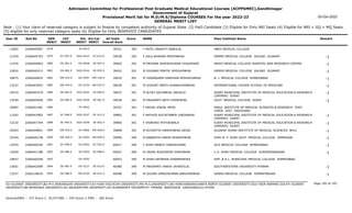 Admission Committee for Professional Post Graduate Medical Educational Courses (ACPPGMEC),Gandhinagar
Government of Gujarat
Provisional Merit list for M.D/M.S/Diploma COURSES For the year 2022-23
GENERAL MERIT LIST
03-Oct-2022
Note : (1) Your claim of reserved category is subject to finalize by competent authority of Gujarat State (2) PwD Candidate (3) Eligible for Only NRI Seats (4) Eligible for NRI + GQ + MQ Seats
(5) eligible for only reserved category seats (6) Eligible for Only INSERVICE CANDIDATES
All India
Overall Rank
Roll No GEN
MERIT
NAME
CAT
MERIT
Score Pass Institute Name Remark
Uni.
MERIT
Uni.Cat
MERIT
User ID
1878 F PATEL DRASHTI BABULAL
2266049587 39521 392 SBKS MEDICAL COLLEGE
SV-0015
12902
SC-097.0
1879 F KALA BHAVNA PRAVINBHAI
2266045703 39538 392 GMERS MEDICAL COLLEGE VALSAD GUJARAT -1
SGU-0243 SC-014.0
11259
SE-481.0
1880 M PRIYANK RAJESHKUMAR CHAUDHARI
2266044963 39605 391 INDEX MEDICAL COLLEGE HOSPITAL AND RESEARCH CENTRE -1
OU-0048 SE-003.0
11970
SE-482.0
1881 M SOLANKI PRATIK JAYSUKHBHAI
2266040313 39622 391 GMERS MEDICAL COLLEGE VALSAD GUJARAT -1
SGU-0244 SE-059.0
12832
EW-553.0
1882 M VIRAMGAMA DARSHAN KESHAVJIBHAI
2266046835 39635 391 B. J. MEDICAL COLLEGE AHMEDABAD -1
GU-0591 EW-148.0
10875
EW-554.0
1883 M DUDHAT PARTH GHANSHYAMBHAI
2266047643 39636 391 INTERNATIONAL HIGHER SCHOOL OF MEDICINE -1
OU-0126 EW-037.0
13237
SE-483.0
1884 M ALFAZ SALIMBHAI JARGELA
2266045379 39637 391 SURAT MUNICIPAL INSTITUTE OF MEDICAL EDUCATION & RESEARCH
(SMIMER) SURAT
-1
SGU-0245 SE-060.0
10519
SE-484.0
1885 M PRAJAPATI ARTH POPATBHAI
2266045009 39638 391 GOVT. MEDICAL COLLEGE SURAT -1
SGU-0246 SE-061.0
13539
1886 F KRIYAL KINJAL PATEL
2266041481 39767 391 PARUL INSTITUTE OF MEDICAL SCIENCES & RESEARCH POST.
LIMDA DIST. VADODARA
PU-0022
10987
SC-098.0
1887 F RATHOD RUCHITABEN VINODBHAI
2266047863 39802 391 SURAT MUNICIPAL INSTITUTE OF MEDICAL EDUCATION & RESEARCH
(SMIMER) SURAT
-1
SGU-0247 SC-015.0
11542
SE-485.0
1888 F VAIBHAVI MITHAIWALA
2266047784 39806 391 SURAT MUNICIPAL INSTITUTE OF MEDICAL EDUCATION & RESEARCH
(SMIMER) SURAT
-1
SGU-0248 SE-062.0
12232
EW-555.0
1889 M ACHINTYA HARESHBHAI DESAI
2266049851 39808 391 GUJARAT ADANI INSTITUTE OF MEDICAL SCIENCES BHUJ -1
KU-0066 EW-028.0
10593
EW-556.0
1890 M BABARIYA HARSH BHARATBHAI
2266046758 39999 390 SHRI M. P. SHAH GOVT. MEDICAL COLLEGE JAMNAGAR -1
SU-0294 EW-099.0
10344
SC-099.0
1891 F SHAH PANKTI VINODKUMAR
2266040269 40017 390 GCS MEDICAL COLLEGE AHMEDABAD -1
GU-0592 SC-032.0
12555
SE-486.0
1892 M YADAV RUSHIKESH RAMJIBHAI
2266041708 40027 390 C.U. SHAH MEDICAL COLLEGE SURENDRANAGAR -1
SU-0295 SE-088.0
12004
1893 M SHAH ARYAMAN DHARMENDRA
2266040296 40053 390 SMT. N.H.L. MUNICIPAL MEDICAL COLLEGE AHMEDABAD
GU-0593
10647
SE-487.0
1894 M PRAJAPATI HARSH JAYANTILAL
2266042099 40080 390 SOUTHWESTERN UNIVERSITY PHINMA -1
OU-0127 SE-019.0
13001
SE-488.0
1895 M GUJJAR UMESHKUMAR NARSHEEBHAI
2266128635 40098 390 GMERS MEDICAL COLLEGE HIMMATNAGAR -1
NG-0109 SE-022.0
13257
Page 106 of 195
GU-GUJARAT UNIVERSITY,BU-M K BHAVNAGAR UNIVERSITY,KU-KSKV KACHCHH UNIVERSITY,MS-M.S.UNIVERSITY,NG-HEMCHANDRACHARYA NORTH GUJARAT UNIVERSITY,SGU-VEER NARMAD SOUTH GUJARAT
UNIVERSITY,BK-BHAIKAKA UNIVERISTY,SU-SAURASHTRA UNIVERSITY,SV-SUMANDEEP VIDYAPEETH PIPAIRA WAGHODIA VADODARA,OU-OTHER
General/EWS :- 275 Score || SC/ST/OBC :- 245 Score || PWD :- 260 Score
 