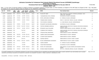 Admission Committee for Professional Post Graduate Medical Educational Courses (ACPPGMEC),Gandhinagar
Government of Gujarat
Provisional Merit list for M.D/M.S/Diploma COURSES For the year 2022-23
GENERAL MERIT LIST
03-Oct-2022
Note : (1) Your claim of reserved category is subject to finalize by competent authority of Gujarat State (2) PwD Candidate (3) Eligible for Only NRI Seats (4) Eligible for NRI + GQ + MQ Seats
(5) eligible for only reserved category seats (6) Eligible for Only INSERVICE CANDIDATES
All India
Overall Rank
Roll No GEN
MERIT
NAME
CAT
MERIT
Score Pass Institute Name Remark
Uni.
MERIT
Uni.Cat
MERIT
User ID
EW-557.0
1896 M JANI SMIT SANAT
2266049617 40101 390 PARUL INSTITUTE OF MEDICAL SCIENCES & RESEARCH POST.
LIMDA DIST. VADODARA
-1
PU-0023 EW-007.0
11977
SC-100.0
1897 F JAHANGIRPURIA HETAL HITENDRA
2266041392 40131 390 GCS MEDICAL COLLEGE AHMEDABAD -1
GU-0594 SC-033.0
10290
ST-029.0
1898 M PATEL DEEPKUMAR CHETANBHAI
2266040644 40153 390 B. J. MEDICAL COLLEGE AHMEDABAD -1
GU-0595 ST-014.0
11001
ST-030.0
1899 F NINAMA BHARVI JASUBHAI
2266040224 40157 390 SHRI M. P. SHAH GOVT. MEDICAL COLLEGE JAMNAGAR -1
SU-0296 ST-005.0
12127
1900 F RIYA KESHAVJI CHANDRALA
2266045901 40233 390 C.U. SHAH MEDICAL COLLEGE SURENDRANAGAR
SU-0297
11258
SE-489.0
1901 M PRAJAPATI SACHINKUMAR DINESHBHAI
2266044935 40379 389 GCS MEDICAL COLLEGE AHMEDABAD -1
GU-0596 SE-162.0
11440
SE-490.0
1902 F RATHOD MANSIBEN JAYANTILAL
2266040179 40452 389 SURAT MUNICIPAL INSTITUTE OF MEDICAL EDUCATION & RESEARCH
(SMIMER) SURAT
-1
SGU-0249 SE-063.0
14022
SE-491.0
1903 M PRAJAPATI SHAIL ATULKUMAR
2266043593 40454 389 PRAMUKH SWAMI MEDICAL COLLEGE KARAMSAD DIST. ANAND -1
BK-0064 SE-014.0
12128
1904 F DOBARIYA ISHA CHANDULAL
2266045623 40494 389 SURAT MUNICIPAL INSTITUTE OF MEDICAL EDUCATION & RESEARCH
(SMIMER) SURAT
SGU-0250
10384
1905 F PIPALAVA PINAL MAHESHBHAI
2266045357 40510 389 GMERS MEDICAL COLLEGE HIMMATNAGAR
NG-0110
14002
EW-558.0
1906 F NIRMAL KINJAL BUDDHESHBHAI
2266046455 40560 389 GMERS MEDICAL COLLEGE JUNAGADH -1
SU-0298 EW-100.0
11330
EW-559.0
1907 F THORIYA YESHA RASIKBHAI
2266046359 40655 388 GMERS MEDICAL COLLEGE JUNAGADH -1
SU-0299 EW-101.0
10613
1908 F RATNALA SWETHA
2266018662 40656 388 GMERS MEDICAL COLLEGE VALSAD GUJARAT
SGU-0251
12070
SE-492.0
1909 M GOHIL NARENDRASINH KISHORSINH
2266040839 40657 388 GMERS MEDICAL COLLEGE VALSAD GUJARAT -1
SGU-0252 SE-064.0
13585
1910 F SNEHA SHANKER
2266046403 40673 388 B. J. MEDICAL COLLEGE AHMEDABAD
GU-0597
10681
1911 F DAVE PREXA RASHMIKANT
2266041030 40674 388 GCS MEDICAL COLLEGE AHMEDABAD
GU-0598
10883
EW-560.0
1912 M PATEL MIT ALPESHKUMAR
2266048618 40711 388 INDEX MEDICAL COLLEGE HOSPITAL AND RESEARCH CENTRE
INDORE
-1
OU-0049 EW-003.0
13343
SE-493.0
1913 M PAREKH MANAN MUKUNDBHAI
2266040664 40725 388 SMT. N.H.L. MUNICIPAL MEDICAL COLLEGE AHMEDABAD -1
GU-0599 SE-163.0
12605
Page 107 of 195
GU-GUJARAT UNIVERSITY,BU-M K BHAVNAGAR UNIVERSITY,KU-KSKV KACHCHH UNIVERSITY,MS-M.S.UNIVERSITY,NG-HEMCHANDRACHARYA NORTH GUJARAT UNIVERSITY,SGU-VEER NARMAD SOUTH GUJARAT
UNIVERSITY,BK-BHAIKAKA UNIVERISTY,SU-SAURASHTRA UNIVERSITY,SV-SUMANDEEP VIDYAPEETH PIPAIRA WAGHODIA VADODARA,OU-OTHER
General/EWS :- 275 Score || SC/ST/OBC :- 245 Score || PWD :- 260 Score
 