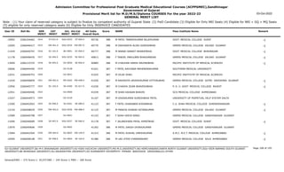Admission Committee for Professional Post Graduate Medical Educational Courses (ACPPGMEC),Gandhinagar
Government of Gujarat
Provisional Merit list for M.D/M.S/Diploma COURSES For the year 2022-23
GENERAL MERIT LIST
03-Oct-2022
Note : (1) Your claim of reserved category is subject to finalize by competent authority of Gujarat State (2) PwD Candidate (3) Eligible for Only NRI Seats (4) Eligible for NRI + GQ + MQ Seats
(5) eligible for only reserved category seats (6) Eligible for Only INSERVICE CANDIDATES
All India
Overall Rank
Roll No GEN
MERIT
NAME
CAT
MERIT
Score Pass Institute Name Remark
Uni.
MERIT
Uni.Cat
MERIT
User ID
ST-031.0
1914 M PATEL TANMAYKUMAR NILAYKUMAR
2266104462 40726 388 GOVT. MEDICAL COLLEGE SURAT -1
SGU-0253 ST-004.0
10992
EW-561.0
1915 M DADHANIYA ALISH SURESHBHAI
2266046417 40770 388 GMERS MEDICAL COLLEGE VALSAD GUJARAT -1
SGU-0254 EW-087.0
12005
SC-101.0
1916 M ANAND SANKET BHARATBHAI
2266040797 40777 388 GOVT. MEDICAL COLLEGE BHAVNAGAR -1
BU-0091 SC-004.0
11429
SE-494.0
1917 F TANDEL PARULBEN BHAGVANDAS
2266048435 40813 388 GMERS MEDICAL COLLEGE VALSAD GUJARAT -1
SGU-0255 SE-065.0
11178
SE-495.0
1918 M CHAUHAN HARSH ARVINDBHAI
2266133725 40885 388 PACIFIC INSTITUTE OF MEDICAL SCIENCES -1
OU-0050 SE-004.0
13949
1919 F PATEL RACHANA MAHENDRAKUMAR
2266044450 41021 387 SOUTHERN MEDICAL UNIVERSITY
OU-0128
10606
1920 M VILAV SHAH
2266040753 41025 387 PACIFIC INSTITUTE OF MEDICAL SCIENCES
OU-0051
12031
EW-562.0
1921 M RADADIYA URVESHKUMAR VITTHALBHAI
2266046859 41026 387 GMERS MEDICAL COLLEGE GOTRI VADODARA GUJARAT -1
MS-0202 EW-048.0
11634
SC-102.0
1922 M CHAVDA JIGAR BHAVESHBHAI
2266045777 41036 387 P. D. U. GOVT. MEDICAL COLLEGE RAJKOT -1
SU-0300 SC-017.0
12956
1923 M SHAH KAHAAN BHAVIN
2266040406 41039 387 GCS MEDICAL COLLEGE AHMEDABAD
GU-0600
12451
1924 M VIKASKUMAR SURESHBHAI PATEL
2266044973 41107 387 UNIVERSITY OF PERPETUAL HELP SYSTEM DALTA
OU-0129
13247
SE-496.0
1925 F PATEL DHARABEN KODARBHAI
2266042063 41123 387 C.U. SHAH MEDICAL COLLEGE SURENDRANAGAR -1
SU-0301 SE-089.0
13300
EW-563.0
1926 M PANDYA DHARAV KETANKUMAR
2266048029 41125 387 GMERS MEDICAL COLLEGE VALSAD GUJARAT -1
SGU-0256 EW-088.0
13154
1927 F SHAH HEEYA NIRAJ
2266040708 41153 387 GMERS MEDICAL COLLEGE GANDHINAGAR GUJARAT
GU-0601
13589
SE-497.0
1928 F JALANDHARA PAYAL HIMATBHAI
2266046689 41178 387 GOVT. MEDICAL COLLEGE SURAT -1
SGU-0257 SE-066.0
11690
1929 M PATEL DAKSH DHIRAJKUMAR
2266040606 41262 386 GMERS MEDICAL COLLEGE GANDHINAGAR GUJARAT
GU-0602
13979
EW-564.0
1930 M PATEL KUSHAL UMESHKUMAR
2266042504 41315 386 A.M.C. M.E.T. MEDICAL COLLEGE AHMEDABAD -1
GU-0603 EW-149.0
13584
SE-498.0
1931 M LAD JITEN CHANDRAKANT
2266048108 41380 386 GMERS MEDICAL COLLEGE SOLA AHMEDABAD -1
GU-0604 SE-164.0
10595
Page 108 of 195
GU-GUJARAT UNIVERSITY,BU-M K BHAVNAGAR UNIVERSITY,KU-KSKV KACHCHH UNIVERSITY,MS-M.S.UNIVERSITY,NG-HEMCHANDRACHARYA NORTH GUJARAT UNIVERSITY,SGU-VEER NARMAD SOUTH GUJARAT
UNIVERSITY,BK-BHAIKAKA UNIVERISTY,SU-SAURASHTRA UNIVERSITY,SV-SUMANDEEP VIDYAPEETH PIPAIRA WAGHODIA VADODARA,OU-OTHER
General/EWS :- 275 Score || SC/ST/OBC :- 245 Score || PWD :- 260 Score
 