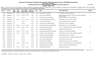 Admission Committee for Professional Post Graduate Medical Educational Courses (ACPPGMEC),Gandhinagar
Government of Gujarat
Provisional Merit list for M.D/M.S/Diploma COURSES For the year 2022-23
GENERAL MERIT LIST
03-Oct-2022
Note : (1) Your claim of reserved category is subject to finalize by competent authority of Gujarat State (2) PwD Candidate (3) Eligible for Only NRI Seats (4) Eligible for NRI + GQ + MQ Seats
(5) eligible for only reserved category seats (6) Eligible for Only INSERVICE CANDIDATES
All India
Overall Rank
Roll No GEN
MERIT
NAME
CAT
MERIT
Score Pass Institute Name Remark
Uni.
MERIT
Uni.Cat
MERIT
User ID
SE-499.0
1932 F GEDIYA PRIYA PRAVINBHAI
2266041818 41381 386 B. J. MEDICAL COLLEGE AHMEDABAD -1
GU-0605 SE-165.0
11160
SC-103.0
1933 M GOHIL HARSH NAVNITBHAI
2266047065 41425 386 SURAT MUNICIPAL INSTITUTE OF MEDICAL EDUCATION & RESEARCH
(SMIMER) SURAT
-1
SGU-0258 SC-016.0
12683
1934 M RAJYAGURU RAHUL VINODBHAI
2266043430 41456 386 EMILIO AGUINALDO COLLEGE OF MEDICINE
OU-0130
13693
EW-565.0
1935 F HIRAPARA MONALIBEN VINODKUMAR
2266046478 41461 386 GMERS MEDICAL COLLEGE PATAN GUJARAT -1
NG-0111 EW-047.0
12203
1936 M PATEL MINESH MANUBHAI
2266044461 41481 386 BICOL CHRISTIAN COLLEGE OF MEDICINE
OU-0131
13031
1937 F SHUKLA SHWETA VIRENDRAKUMAR
2266132246 41491 386 GCS MEDICAL COLLEGE AHMEDABAD
GU-0606
12296
EW-566.0
1938 F BHADIADRA DRASHTI DHARMENKUMAR
2266043463 41506 386 GMERS MEDICAL COLLEGE HIMMATNAGAR -1
NG-0112 EW-048.0
10834
SC-104.0
1939 F RAJUL GIRISHCHANDRA PATEL
2266041339 41520 386 SMT. N.H.L. MUNICIPAL MEDICAL COLLEGE AHMEDABAD -1
GU-0607 SC-034.0
12970
1940 M VADSAK ROMIT PARBATBHAI
2266048504 41641 385 OVERSEAS EDUCATION COLLEGE
OU-0132
13503
SE-500.0
1941 M ARIKKUMAR VIJAYKUMAR TAMAKUWALA
2266047135 41652 385 UNIVERSITY OF NORTHERN PHILIPPINES -1
OU-0133 SE-020.0
11847
SE-501.0
1942 F PRAJAPATI SHIMLA PRADEEPBHAI
2266042994 41653 385 GMERS MEDICAL COLLEGE GOTRI VADODARA GUJARAT -1
MS-0203 SE-063.0
10247
1943 F MORADIYA POOJA JAGJIVANBHAI
2266041015 41688 385 GMERS MEDICAL COLLEGE JUNAGADH
SU-0302
12830
1944 F PANDEY AISHWARYA AWADHESH
2266047327 41694 385 GUJARAT ADANI INSTITUTE OF MEDICAL SCIENCES BHUJ
KU-0067
10944
1945 F PATEL CHINTAL PANKAJKUMAR
2266042030 41702 385 GOVT. MEDICAL COLLEGE SURAT
SGU-0259
10215
1946 M ANADKAT MEET KETANBHAI
2266040089 41704 385 GMERS MEDICAL COLLEGE SOLA AHMEDABAD
GU-0608
11458
SC-105.0
1947 M SOLANKI HARDIK HARESHBHAI
2266040745 41706 385 SMT. N.H.L. MUNICIPAL MEDICAL COLLEGE AHMEDABAD -1
GU-0609 SC-035.0
11425
1948 M BARAD SUNILKUMAR BALUBHAI
2266179398 41725 385 NATIONAL MEDICAL COLLAGE BIRGUNJ-NEPAL
OU-0134
13689
SE-502.0
1949 M PAWANKUMAR TADWALA
2266047103 41761 385 SBKS MEDICAL COLLEGE -1
SV-0016 SE-001.0
10435
Page 109 of 195
GU-GUJARAT UNIVERSITY,BU-M K BHAVNAGAR UNIVERSITY,KU-KSKV KACHCHH UNIVERSITY,MS-M.S.UNIVERSITY,NG-HEMCHANDRACHARYA NORTH GUJARAT UNIVERSITY,SGU-VEER NARMAD SOUTH GUJARAT
UNIVERSITY,BK-BHAIKAKA UNIVERISTY,SU-SAURASHTRA UNIVERSITY,SV-SUMANDEEP VIDYAPEETH PIPAIRA WAGHODIA VADODARA,OU-OTHER
General/EWS :- 275 Score || SC/ST/OBC :- 245 Score || PWD :- 260 Score
 