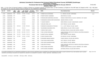 Admission Committee for Professional Post Graduate Medical Educational Courses (ACPPGMEC),Gandhinagar
Government of Gujarat
Provisional Merit list for M.D/M.S/Diploma COURSES For the year 2022-23
GENERAL MERIT LIST
03-Oct-2022
Note : (1) Your claim of reserved category is subject to finalize by competent authority of Gujarat State (2) PwD Candidate (3) Eligible for Only NRI Seats (4) Eligible for NRI + GQ + MQ Seats
(5) eligible for only reserved category seats (6) Eligible for Only INSERVICE CANDIDATES
All India
Overall Rank
Roll No GEN
MERIT
NAME
CAT
MERIT
Score Pass Institute Name Remark
Uni.
MERIT
Uni.Cat
MERIT
User ID
SE-503.0
1950 F PARMAR RUCHA GIRISHBHAI
2266040776 41771 385 B. J. MEDICAL COLLEGE AHMEDABAD -1-2
GU-0610 SE-166.0
11567
1951 F PRANETA RAJESH CHANDNANI
2266048408 41776 385 SBKS MEDICAL COLLEGE
SV-0017
12346
1952 M PRERAKKUMAR RAMESHBHAI KATHIRIYA
2266043058 41781 385 PRAMUKH SWAMI MEDICAL COLLEGE KARAMSAD DIST. ANAND
BK-0065
10195
1953 M SARSAVADIYA ASHISHKUMAR RUGNATHBHAI
2266046487 41786 385 QINGDAO MEDICAL COLLEGE
OU-0135
11808
1954 F J RISHETA AWASTHI
2266167329 41814 385 GMERS MEDICAL COLLEGE GANDHINAGAR GUJARAT
GU-0611
10755
1955 F GRIGLANI DIANA LALIT
2266049243 41827 385 GOVT. MEDICAL COLLEGE BARODA
MS-0204
10950
EW-567.0
1956 M RANPARIYA KEVINKUMAR VITTHALBHAI
2266045490 41843 385 P. D. U. GOVT. MEDICAL COLLEGE RAJKOT -1
SU-0303 EW-102.0
12561
1957 F BHUMIKABEN RAKESHBHAI PATEL
2266045117 41896 385 GMERS MEDICAL COLLEGE PATAN GUJARAT
NG-0113
10387
EW-568.0
1958 F GANDHA HONEY ALKESH
2266046035 41905 385 GEETANJALI MEDICAL COLEGE AND HOSPITAL UDAIPUR -1
OU-0052 EW-004.0
12751
SC-106.0
1959 F VAKIL SHIVANI DINESHBHAI
2266047119 41929 385 SURAT MUNICIPAL INSTITUTE OF MEDICAL EDUCATION & RESEARCH
(SMIMER) SURAT
-1
SGU-0260 SC-017.0
10209
SC-107.0
1960 M SHROFF VATSAL VINODBHAI
2266042894 41933 385 GOVT. MEDICAL COLLEGE BARODA -1
MS-0205 SC-017.0
12670
SC-108.0
1961 M VAIDYA YASHASVI DIPEN
2266043959 41949 385 GCS MEDICAL COLLEGE AHMEDABAD -1
GU-0612 SC-036.0
11312
1962 M MOHAMMED IBRAHIM QURESHI
2266040322 41955 385 CHIRAYU MEDICAL COLLEGE AND HOSPITAL
OU-0053
13492
1963 F SHAH POOJA SHWETALKUMAR
2266049721 41981 385 GOVT. MEDICAL COLLEGE BARODA
MS-0206
13733
1964 F PATEL MEHAL BHADRESHKUMAR
2266042049 41986 385 GOVT. MEDICAL COLLEGE BARODA
MS-0207
12515
1965 F AMIN ARTHVI MUKESH
2266048840 41988 385 SURAT MUNICIPAL INSTITUTE OF MEDICAL EDUCATION & RESEARCH
(SMIMER) SURAT
SGU-0261
11369
1966 M PATEL NISARG KIRITKUMAR
2266043057 41990 385 PRAMUKH SWAMI MEDICAL COLLEGE KARAMSAD DIST. ANAND
BK-0066
13684
1967 F RATHI RUSHALI MOHANBHAI
2266134135 41991 385 GEETANJALI MEDICAL COLLEGE AND HOSPITAL
OU-0054
11115
Page 110 of 195
GU-GUJARAT UNIVERSITY,BU-M K BHAVNAGAR UNIVERSITY,KU-KSKV KACHCHH UNIVERSITY,MS-M.S.UNIVERSITY,NG-HEMCHANDRACHARYA NORTH GUJARAT UNIVERSITY,SGU-VEER NARMAD SOUTH GUJARAT
UNIVERSITY,BK-BHAIKAKA UNIVERISTY,SU-SAURASHTRA UNIVERSITY,SV-SUMANDEEP VIDYAPEETH PIPAIRA WAGHODIA VADODARA,OU-OTHER
General/EWS :- 275 Score || SC/ST/OBC :- 245 Score || PWD :- 260 Score
 