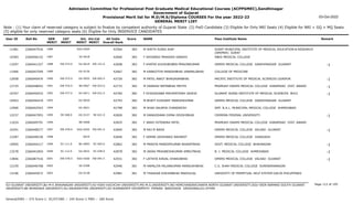 Admission Committee for Professional Post Graduate Medical Educational Courses (ACPPGMEC),Gandhinagar
Government of Gujarat
Provisional Merit list for M.D/M.S/Diploma COURSES For the year 2022-23
GENERAL MERIT LIST
03-Oct-2022
Note : (1) Your claim of reserved category is subject to finalize by competent authority of Gujarat State (2) PwD Candidate (3) Eligible for Only NRI Seats (4) Eligible for NRI + GQ + MQ Seats
(5) eligible for only reserved category seats (6) Eligible for Only INSERVICE CANDIDATES
All India
Overall Rank
Roll No GEN
MERIT
NAME
CAT
MERIT
Score Pass Institute Name Remark
Uni.
MERIT
Uni.Cat
MERIT
User ID
1986 M SHETH SURAJ AJAY
2266047916 42564 383 SURAT MUNICIPAL INSTITUTE OF MEDICAL EDUCATION & RESEARCH
(SMIMER) SURAT
SGU-0264
11481
1987 F SHIVANGI PRAKASH GANDHI
2266046152 42606 383 SBKS MEDICAL COLLEGE
SV-0018
10383
EW-574.0
1988 F KHATRI KHUSHBUBEN PRAVINKUMAR
2266041327 42608 383 GMERS MEDICAL COLLEGE GANDHINAGAR GUJARAT -1
GU-0619 EW-151.0
13297
1989 M KANKOTIYA MANISHBHAI VANMALIBHAI
2266047549 42667 382 COLLEGE OF MEDICINE
OU-0136
11966
EW-575.0
1990 M PATEL ANKIT BHAGAVANBHAI
2266040470 42726 382 PACIFIC INSTITUTE OF MEDICAL SCIENCES UDAIPUR -1
OU-0055 EW-005.0
12658
EW-576.0
1991 M VAIBHAV BIPINBHAI MEHTA
2266048042 42733 382 PRAMUKH SWAMI MEDICAL COLLEGE KARAMSAD DIST. ANAND -1
BK-0067 EW-023.0
12725
EW-577.0
1992 F DHIGISHABA MAHIPATSINH JADEJA
2266040433 42769 382 GUJARAT ADANI INSTITUTE OF MEDICAL SCIENCES BHUJ -1
KU-0071 EW-031.0
10767
1993 M BHATT KUSHANT MANISHKUMAR
2266046419 42793 382 GMERS MEDICAL COLLEGE GANDHINAGAR GUJARAT
GU-0620
10563
1994 M SHAH SAUMYA CHANDRESH
2266042543 42798 382 SMT. N.H.L. MUNICIPAL MEDICAL COLLEGE AHMEDABAD
GU-0621
12900
SE-508.0
1995 M DANGODARA DIPAK DEVSHIBHAI
2266047953 42826 382 CRIMEAN FEDERAL UNIVERSITY -1
OU-0137 SE-021.0
12237
1996 F JANVI HITENDRA PATEL
2266049791 42835 382 PRAMUKH SWAMI MEDICAL COLLEGE KARAMSAD DIST. ANAND
BK-0068
11024
EW-578.0
1997 M RAJ M NADA
2266048277 42840 382 GMERS MEDICAL COLLEGE VALSAD GUJARAT -1
SGU-0265 EW-091.0
10291
1998 F VERMA VAISHNAVI NAVNEET
2266048336 42846 382 GMERS MEDICAL COLLEGE JUNAGADH
-0019
12287
SC-111.0
1999 M PANDYA MANDIPKUMAR BHARATBHAI
2266044217 42862 382 GOVT. MEDICAL COLLEGE BHAVNAGAR -1
BU-0093 SC-005.0
10905
SC-112.0
2000 M JADAV PRAGNESHKUMAR AMRUTBHAI
2266041854 42878 382 B. J. MEDICAL COLLEGE AHMEDABAD -1
GU-0622 SC-038.0
13278
EW-578.5
2001 F LATHIYA KINJAL DHANJIBHAI
2266087416 42931 382 GMERS MEDICAL COLLEGE VALSAD GUJARAT -1
SGU-0266 EW-091.5
13846
2002 M HAPALIYA MILANKUMAR MANSUKHBHAI
2266046768 42946 381 C.U. SHAH MEDICAL COLLEGE SURENDRANAGAR
SU-0308
12159
2003 M THAKKAR KISHORBHAI MADHULAL
2266045072 42981 381 UNIVESITY OF PERPETUAL HELP SYSTEM DALTA PHILIPPINES
OU-0138
13196
Page 112 of 195
GU-GUJARAT UNIVERSITY,BU-M K BHAVNAGAR UNIVERSITY,KU-KSKV KACHCHH UNIVERSITY,MS-M.S.UNIVERSITY,NG-HEMCHANDRACHARYA NORTH GUJARAT UNIVERSITY,SGU-VEER NARMAD SOUTH GUJARAT
UNIVERSITY,BK-BHAIKAKA UNIVERISTY,SU-SAURASHTRA UNIVERSITY,SV-SUMANDEEP VIDYAPEETH PIPAIRA WAGHODIA VADODARA,OU-OTHER
General/EWS :- 275 Score || SC/ST/OBC :- 245 Score || PWD :- 260 Score
 