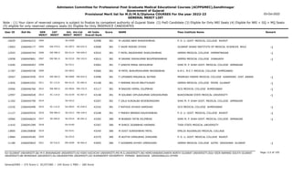 Admission Committee for Professional Post Graduate Medical Educational Courses (ACPPGMEC),Gandhinagar
Government of Gujarat
Provisional Merit list for M.D/M.S/Diploma COURSES For the year 2022-23
GENERAL MERIT LIST
03-Oct-2022
Note : (1) Your claim of reserved category is subject to finalize by competent authority of Gujarat State (2) PwD Candidate (3) Eligible for Only NRI Seats (4) Eligible for NRI + GQ + MQ Seats
(5) eligible for only reserved category seats (6) Eligible for Only INSERVICE CANDIDATES
All India
Overall Rank
Roll No GEN
MERIT
NAME
CAT
MERIT
Score Pass Institute Name Remark
Uni.
MERIT
Uni.Cat
MERIT
User ID
2004 M LADANI ABHI BHAVESHBHAI
2266046333 42998 381 P. D. U. GOVT. MEDICAL COLLEGE RAJKOT
SU-0309
10659
EW-579.0
2005 F VAJIR MISHRI JITESH
2266046177 43008 381 GUJARAT ADANI INSTITUTE OF MEDICAL SCIENCES BHUJ -1
KU-0072 EW-032.0
13063
EW-580.0
2006 F PATEL BAGESHREE SHAILESHBHAI
2266040744 43010 381 GMERS MEDICAL COLLEGE HIMMATNAGAR -1
NG-0114 EW-049.0
12593
EW-581.0
2007 M SAVANI YASHKUMAR BHUPENDRABHAI
2266045801 43012 381 GMERS MEDICAL COLLEGE JUNAGADH -1
SU-0310 EW-103.0
12958
2008 F GINOYA MIRAL RAHULBHAI
2266046443 43062 381 SHRI M. P. SHAH GOVT. MEDICAL COLLEGE JAMNAGAR
SU-0311
11640
2009 M PATEL BHAUMIKKUMAR ARVINDBHAI
2266040728 43066 381 A.M.C. M.E.T. MEDICAL COLLEGE AHMEDABAD
GU-0623
11787
EW-582.0
2010 F LIPSABEN MAGANLAL BUTANI
2266043550 43098 381 PRAMUKH SWAMI MEDICAL COLLEGE KARAMSAD DIST. ANAND -1
BK-0069 EW-024.0
10567
SC-113.0
2011 F PARMAR RICHA MRUTYUNJAY
2266041052 43108 381 GMERS MEDICAL COLLEGE PATAN GUJARAT -1
NG-0115 SC-005.0
11826
EW-583.0
2012 M NAGORI HEMAL DILIPBHAI
2266046766 43117 381 GCS MEDICAL COLLEGE AHMEDABAD -1
GU-0624 EW-152.0
10566
SC-114.0
2013 M SOLANKI VIPLAVKUMAR GIRISHKUMAR
2266046928 43148 381 BUKOVINIAN STATE MEDICAL UNIVERSITY -1
OU-0139 SC-007.0
12997
2014 F ZALA KUNJALBA REVENDRASINH
2266044790 43207 381 SHRI M. P. SHAH GOVT. MEDICAL COLLEGE JAMNAGAR
SU-0312
11302
SC-115.0
2015 F RATHOD AYUSHI HARSHAD
2266040496 43242 381 GCS MEDICAL COLLEGE AHMEDABAD -1
GU-0625 SC-039.0
12226
EW-584.0
2016 F PARIKH BRINDA KAUSHIKBHAI
2266045934 43248 381 P. D. U. GOVT. MEDICAL COLLEGE RAJKOT -1
SU-0313 EW-104.0
11127
SE-509.0
2017 M BHARAD YATIN DILIPBHAI
2266046624 43305 380 SHRI M. P. SHAH GOVT. MEDICAL COLLEGE JAMNAGAR -1
SU-0314 SE-091.0
10966
2018 M SHRIJI JIGARBHAI HASNANI
2266041589 43307 380 TVER STATE MEDICAL UNIVERSITY
OU-0140
11410
2019 M DIXIT SURESHBHAI PATEL
2266190858 43345 380 EMILIO AGUINALDO MEDICAL COLLAGE
OU-0141
13805
2020 M ADITYA VIMALBHAI JIVRAJANI
2266039184 43370 380 P. D. U. GOVT. MEDICAL COLLEGE RAJKOT
SU-0315
13884
SE-510.0
2021 F GOSWAMI KHYATI UMESHGIRI
2266045824 43405 380 GMERS MEDICAL COLLEGE GOTRI VADODARA GUJARAT -1
MS-0209 SE-064.0
11180
Page 113 of 195
GU-GUJARAT UNIVERSITY,BU-M K BHAVNAGAR UNIVERSITY,KU-KSKV KACHCHH UNIVERSITY,MS-M.S.UNIVERSITY,NG-HEMCHANDRACHARYA NORTH GUJARAT UNIVERSITY,SGU-VEER NARMAD SOUTH GUJARAT
UNIVERSITY,BK-BHAIKAKA UNIVERISTY,SU-SAURASHTRA UNIVERSITY,SV-SUMANDEEP VIDYAPEETH PIPAIRA WAGHODIA VADODARA,OU-OTHER
General/EWS :- 275 Score || SC/ST/OBC :- 245 Score || PWD :- 260 Score
 