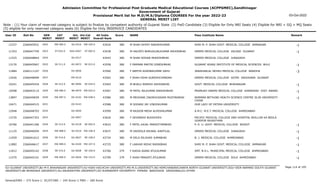 Admission Committee for Professional Post Graduate Medical Educational Courses (ACPPGMEC),Gandhinagar
Government of Gujarat
Provisional Merit list for M.D/M.S/Diploma COURSES For the year 2022-23
GENERAL MERIT LIST
03-Oct-2022
Note : (1) Your claim of reserved category is subject to finalize by competent authority of Gujarat State (2) PwD Candidate (3) Eligible for Only NRI Seats (4) Eligible for NRI + GQ + MQ Seats
(5) eligible for only reserved category seats (6) Eligible for Only INSERVICE CANDIDATES
All India
Overall Rank
Roll No GEN
MERIT
NAME
CAT
MERIT
Score Pass Institute Name Remark
Uni.
MERIT
Uni.Cat
MERIT
User ID
EW-585.0
2022 M SHAH DHYEY SANJAYKUMAR
2266045931 43424 380 SHRI M. P. SHAH GOVT. MEDICAL COLLEGE JAMNAGAR -1
SU-0316 EW-105.0
12337
ST-032.0
2023 M HALPATI BHRUGUJALKUMAR ASHOKBHAI
2266047749 43438 380 GMERS MEDICAL COLLEGE VALSAD GUJARAT -1
SGU-0267 ST-005.0
11353
2024 M SHAH ROHAN MUKESHBHAI
2266048844 43443 380 GMERS MEDICAL COLLEGE JUNAGADH
SU-0317
11525
SE-511.0
2025 F PARMAR MAITRI DINESHBHAI
2266045967 43558 380 GUJARAT ADANI INSTITUTE OF MEDICAL SCIENCES BHUJ -1
KU-0073 SE-015.0
13170
2026 F ARPITA ASWINIKUMAR SAHU
2266111107 43560 380 JAWAHARLAL NEHRU MEDICAL COLLEGE WARDHA -3
OU-0056
11884
2027 F SHAH ESHA SURESHCHANDRA
2266048999 43562 380 GMERS MEDICAL COLLEGE GOTRI VADODARA GUJARAT
MS-0210
12426
SE-512.0
2028 M BHALU NIMESH ASHOKBHAI
2266045434 43565 380 GOVT. MEDICAL COLLEGE BHAVNAGAR -1
BU-0094 SE-034.0
10241
EW-586.0
2029 M PATEL NILKUMAR RAKESHBHAI
2266043114 43567 380 PRAMUKH SWAMI MEDICAL COLLEGE KARAMSAD DIST. ANAND -1
BK-0070 EW-025.0
10598
EW-587.0
2030 M MEGHANI ZAKIRHUSSAIN MUSTAKBHAI
2266040659 43586 380 NORMAN BETHUNE HEALTH SCIENCE CENTRE JILIN UNIVERSITY
CHINA
-1
OU-0142 EW-038.0
13897
2031 M SODANI JAY VINODKUMAR
2266044515 43588 380 OUR LADY OF FATIMA UNIVERSITY
OU-0143
10471
2032 M RAJGOR MEGH ALPESHKUMAR
2266048703 43599 380 A.M.C. M.E.T. MEDICAL COLLEGE AHMEDABAD
GU-0626
12948
2033 F DEVANSHI BUDDHDEV
2266047353 43626 380 PACIFIC MEDICAL COLLEGE AND HOSPITAL BHILLON KA BEDLA
UDAIPUR RAJASTHAN
OU-0057
13735
SE-513.0
2034 F PATEL KAJAL PARSOTTAMBHAI
2266041306 43633 380 P. D. U. GOVT. MEDICAL COLLEGE RAJKOT -1
SU-0318 SE-092.0
10766
EW-588.0
2035 M VADSOLA KRUNAL KANTILAL
2266046594 43637 380 GMERS MEDICAL COLLEGE JUNAGADH -1
SU-0319 EW-106.0
11125
SE-514.0
2036 M DELA DILSHAD JUMABHAI
2266041612 43724 380 B. J. MEDICAL COLLEGE AHMEDABAD -1
GU-0627 SE-168.0
11059
EW-589.0
2037 F LAKKAD NIDHI RASIKBHAI
2266046617 43725 380 SHRI M. P. SHAH GOVT. MEDICAL COLLEGE JAMNAGAR -1
SU-0320 EW-107.0
11882
SE-515.0
2038 F KADIA AVANI ATULKUMAR
2266045142 43766 379 SMT. N.H.L. MUNICIPAL MEDICAL COLLEGE AHMEDABAD -1
GU-0628 SE-169.0
11812
EW-590.0
2039 F SHAH PRAGATI ATULBHAI
2266045101 43790 379 GMERS MEDICAL COLLEGE SOLA AHMEDABAD -1
GU-0629 EW-153.0
11570
Page 114 of 195
GU-GUJARAT UNIVERSITY,BU-M K BHAVNAGAR UNIVERSITY,KU-KSKV KACHCHH UNIVERSITY,MS-M.S.UNIVERSITY,NG-HEMCHANDRACHARYA NORTH GUJARAT UNIVERSITY,SGU-VEER NARMAD SOUTH GUJARAT
UNIVERSITY,BK-BHAIKAKA UNIVERISTY,SU-SAURASHTRA UNIVERSITY,SV-SUMANDEEP VIDYAPEETH PIPAIRA WAGHODIA VADODARA,OU-OTHER
General/EWS :- 275 Score || SC/ST/OBC :- 245 Score || PWD :- 260 Score
 