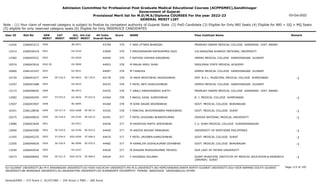 Admission Committee for Professional Post Graduate Medical Educational Courses (ACPPGMEC),Gandhinagar
Government of Gujarat
Provisional Merit list for M.D/M.S/Diploma COURSES For the year 2022-23
GENERAL MERIT LIST
03-Oct-2022
Note : (1) Your claim of reserved category is subject to finalize by competent authority of Gujarat State (2) PwD Candidate (3) Eligible for Only NRI Seats (4) Eligible for NRI + GQ + MQ Seats
(5) eligible for only reserved category seats (6) Eligible for Only INSERVICE CANDIDATES
All India
Overall Rank
Roll No GEN
MERIT
NAME
CAT
MERIT
Score Pass Institute Name Remark
Uni.
MERIT
Uni.Cat
MERIT
User ID
2040 F JANI UTTARA BHARGAV
2266043213 43799 379 PRAMUKH SWAMI MEDICAL COLLEGE KARAMSAD DIST. ANAND
BK-0071
11626
2041 F MADIHASAHAR RAFIKAHMED KAZI
2266036419 43940 379 V.N.KARAZINA KHARKIV NATIONAL UNIVERSITY
OU-0144
12514
2042 F RATHOD VISHWA KANJIBHAI
2266045531 44040 379 GMERS MEDICAL COLLEGE GANDHINAGAR GUJARAT
GU-0630
13382
2042.50 M MALAV AMOL SHAH
2266043916 44053 378 SMOLENSK STATE MEDICAL ACADEMY
OU-0000
10574
2043 M T.RAKHUL
2266143167 44097 378 GMERS MEDICAL COLLEGE GANDHINAGAR GUJARAT
GU-0631
10660
SE-516.0
2044 M HADA MOHITBHAI JAGDISHBHAI
2266041677 44178 378 SMT. N.H.L. MUNICIPAL MEDICAL COLLEGE AHMEDABAD -1
GU-0632 SE-170.0
10729
2045 F PATEL ARTI SHAILESHBHAI
2266041688 44233 378 GMERS MEDICAL COLLEGE GANDHINAGAR GUJARAT
GU-0633
12297
2046 F JINALI HARSHADBHAI SHETH
2266046045 44243 378 PRAMUKH SWAMI MEDICAL COLLEGE KARAMSAD DIST. ANAND
BK-0072
13115
ST-033.0
2047 F BAGUL KAJAL SURESHBHAI
2266040295 44264 378 B. J. MEDICAL COLLEGE AHMEDABAD -1
GU-0634 ST-015.0
12082
2048 M SONI SAGAR ARVINDBHAI
2266043907 44268 378 GOVT. MEDICAL COLLEGE BHAVNAGAR
BU-0095
13507
SE-517.0
2049 F PANCHAL BHOOMIKABEN PANKAJBHAI
2266128936 44342 378 GOVT. MEDICAL COLLEGE SURAT -1
SGU-0268 SE-067.0
10341
SE-518.0
2050 F PATEL KHUSHBU BHARATKUMAR
2266040810 44391 377 ODESSA NATIONAL MEDICAL UNIVERSITY -1
OU-0145 SE-022.0
10375
2051 M KAVATHIA PARTH JAYESHBHAI
2266043649 44446 377 C.U. SHAH MEDICAL COLLEGE SURENDRANAGAR
SU-0321
13986
SE-519.0
2052 M HADIYA AKSHAY MANUBHAI
2266043585 44450 377 UNIVERSITY OF NORTHERN PHILIPPINES -1
OU-0146 SE-023.0
12040
ST-034.0
2053 F PATEL URVIBEN KAMLESHBHAI
2266045235 44470 377 GOVT. MEDICAL COLLEGE SURAT -1
SGU-0269 ST-006.0
11545
SE-520.0
2054 M KAMALIYA VISHALKUMAR ODHABHAI
2266040636 44482 377 GOVT. MEDICAL COLLEGE BHAVNAGAR -1
BU-0096 SE-035.0
12205
2055 M DHAVAN MUKESHKUMAR TRIVEDI
2266042916 44520 377 OUR LADY OF FATIMA UNIVERSITY
OU-0147
13240
SE-521.0
2056 F SHIVANGI SOLANKI
2266048402 44524 377 SURAT MUNICIPAL INSTITUTE OF MEDICAL EDUCATION & RESEARCH
(SMIMER) SURAT
-1
SGU-0270 SE-068.0
10273
Page 115 of 195
GU-GUJARAT UNIVERSITY,BU-M K BHAVNAGAR UNIVERSITY,KU-KSKV KACHCHH UNIVERSITY,MS-M.S.UNIVERSITY,NG-HEMCHANDRACHARYA NORTH GUJARAT UNIVERSITY,SGU-VEER NARMAD SOUTH GUJARAT
UNIVERSITY,BK-BHAIKAKA UNIVERISTY,SU-SAURASHTRA UNIVERSITY,SV-SUMANDEEP VIDYAPEETH PIPAIRA WAGHODIA VADODARA,OU-OTHER
General/EWS :- 275 Score || SC/ST/OBC :- 245 Score || PWD :- 260 Score
 