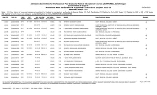 Admission Committee for Professional Post Graduate Medical Educational Courses (ACPPGMEC),Gandhinagar
Government of Gujarat
Provisional Merit list for M.D/M.S/Diploma COURSES For the year 2022-23
GENERAL MERIT LIST
03-Oct-2022
Note : (1) Your claim of reserved category is subject to finalize by competent authority of Gujarat State (2) PwD Candidate (3) Eligible for Only NRI Seats (4) Eligible for NRI + GQ + MQ Seats
(5) eligible for only reserved category seats (6) Eligible for Only INSERVICE CANDIDATES
All India
Overall Rank
Roll No GEN
MERIT
NAME
CAT
MERIT
Score Pass Institute Name Remark
Uni.
MERIT
Uni.Cat
MERIT
User ID
SC-118.0
2075 M PARTH GUNVANT KUMAR
2266048308 44851 376 GOVT. MEDICAL COLLEGE SURAT -1
SGU-0273 SC-018.0
13357
2076 M PATEL NIDHIT DINESHKUMAR
2266047287 44875 376 SURAT MUNICIPAL INSTITUTE OF MEDICAL EDUCATION & RESEARCH
(SMIMER) SURAT
SGU-0274
14101
SC-119.0
2077 F KANTHARIA DEVANSHI NARESHBHAI
2266046979 44975 376 SURAT MUNICIPAL INSTITUTE OF MEDICAL EDUCATION & RESEARCH
(SMIMER) SURAT
-1
SGU-0275 SC-019.0
10424
2078 M KHANPARA PARTH SUBHASHBHAI
2266043131 45137 375 GCS MEDICAL COLLEGE AHMEDABAD
GU-0639
12879
SE-526.0
2079 M CHAUDHARI BHAVESHKUMAR LALJIBHAI
2266044405 45149 375 MGM MEDICAL COLLEGE AURANGABAD -1
OU-0059 SE-005.0
11738
SC-120.0
2080 M MADHAD SAURABH JAYMALBHAI
2266046257 45150 375 GOVT. MEDICAL COLLEGE SURAT -1
SGU-0276 SC-020.0
12441
2081 M DOSHI VIVEK NILESH
2266048516 45202 375 SURAT MUNICIPAL INSTITUTE OF MEDICAL EDUCATION & RESEARCH
(SMIMER) SURAT
SGU-0277
13708
SE-527.0
2082 M CHAUDHARI RAHULKUMAR KANUBHAI
2266040371 45231 375 GCS MEDICAL COLLEGE AHMEDABAD -1
GU-0640 SE-172.0
13163
EW-595.0
2083 M PATEL YASHKUMAR ARVINDBHAI
2266041380 45274 375 GMERS MEDICAL COLLEGE PATAN GUJARAT -1
NG-0118 EW-051.0
11621
2084 M SHAH JAINAM KALPESHBHAI
2266040904 45280 375 GCS MEDICAL COLLEGE AHMEDABAD
GU-0641
10521
EW-596.0
2085 M JINEN VIPUL MAISHERI
2266040923 45322 375 GMERS MEDICAL COLLEGE PATAN GUJARAT -1
NG-0119 EW-052.0
13272
2086 F SHAH PAYAL RAJESHBHAI
2266049040 45339 375 GUJARAT ADANI INSTITUTE OF MEDICAL SCIENCES BHUJ
KU-0075
12965
2087 M CHAVDA DEV YOGESHBHAI
2266041729 45347 375 A.M.C. M.E.T. MEDICAL COLLEGE AHMEDABAD
GU-0642
10814
2088 F VARMA SHIVANI RAJESHKUMAR
2266048800 45448 375 GMERS MEDICAL COLLEGE GOTRI VADODARA GUJARAT
MS-0211
13259
2089 F KENIL MUKESHKUMAR PATEL
2266043101 45477 375 PRAMUKH SWAMI MEDICAL COLLEGE KARAMSAD DIST. ANAND
BK-0073
11249
2090 F SHAH HARVI KAMLESHBHAI
2266048754 45507 375 GMERS MEDICAL COLLEGE GOTRI VADODARA GUJARAT
MS-0212
12538
EW-597.0
2091 M JOSHI YASH MINAXI
2266041009 45578 374 GOVT. MEDICAL COLLEGE BARODA -1
MS-0213 EW-049.0
13697
ST-037.0
2092 M NINAMA AJAY DHIRUBHAI
2266049613 45735 374 GOVT. MEDICAL COLLEGE BARODA -1
MS-0214 ST-003.0
11904
Page 117 of 195
GU-GUJARAT UNIVERSITY,BU-M K BHAVNAGAR UNIVERSITY,KU-KSKV KACHCHH UNIVERSITY,MS-M.S.UNIVERSITY,NG-HEMCHANDRACHARYA NORTH GUJARAT UNIVERSITY,SGU-VEER NARMAD SOUTH GUJARAT
UNIVERSITY,BK-BHAIKAKA UNIVERISTY,SU-SAURASHTRA UNIVERSITY,SV-SUMANDEEP VIDYAPEETH PIPAIRA WAGHODIA VADODARA,OU-OTHER
General/EWS :- 275 Score || SC/ST/OBC :- 245 Score || PWD :- 260 Score
 