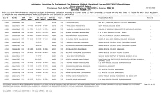 Admission Committee for Professional Post Graduate Medical Educational Courses (ACPPGMEC),Gandhinagar
Government of Gujarat
Provisional Merit list for M.D/M.S/Diploma COURSES For the year 2022-23
GENERAL MERIT LIST
03-Oct-2022
Note : (1) Your claim of reserved category is subject to finalize by competent authority of Gujarat State (2) PwD Candidate (3) Eligible for Only NRI Seats (4) Eligible for NRI + GQ + MQ Seats
(5) eligible for only reserved category seats (6) Eligible for Only INSERVICE CANDIDATES
All India
Overall Rank
Roll No GEN
MERIT
NAME
CAT
MERIT
Score Pass Institute Name Remark
Uni.
MERIT
Uni.Cat
MERIT
User ID
2093 F GOR EESHA VIPUL
2266040996 45744 374 SMT. N.H.L. MUNICIPAL MEDICAL COLLEGE AHMEDABAD
GU-0643
13639
ST-038.0
2094 F PATEL DIGNA MAHESHBHAI
2266105894 45745 374 GOVT. MEDICAL COLLEGE SURAT -1
SGU-0278 ST-008.0
10853
EW-598.0
2095 F VAIBHAVI CHANDRESHBHAI PATEL
2266042864 45870 373 COLLEGE OF MEDICINE UNIVERSITY OF NORTHERN PHILIPPINES -1
OU-0149 EW-039.0
13583
EW-599.0
2096 M DESAI SIDDHARTH BIPINKUMAR
2266044268 45872 373 P. D. U. GOVT. MEDICAL COLLEGE RAJKOT -1
SU-0327 EW-110.0
14025
EW-600.0
2097 M BOHRA HARDIK NILESHKUMAR
2266040368 45884 373 A.M.C. M.E.T. MEDICAL COLLEGE AHMEDABAD -1
GU-0644 EW-154.0
12641
EW-601.0
2098 M HALPARA PRATIK VALLABHBHAI
2266044674 45888 373 SHRI M. P. SHAH GOVT. MEDICAL COLLEGE JAMNAGAR -1
SU-0328 EW-111.0
10356
2099 F SANARIYA HIRALBEN KANJIBHAI
2266045444 45891 373 GMERS MEDICAL COLLEGE GOTRI VADODARA GUJARAT
MS-0215
11968
2100 M CHAVDA KULDEEPSINH VIRENDRASINH
2266042385 45930 373 GMERS MEDICAL COLLEGE GOTRI VADODARA GUJARAT
MS-0216
12524
SE-528.0
2101 M CHAUHAN DEEP PRAVINBHAI
2266046280 45937 373 GMERS MEDICAL COLLEGE JUNAGADH -1
SU-0329 SE-094.0
11224
EW-602.0
2102 M SUREJA KUSHKUMAR JAGDISHBHAI
2266046814 45993 373 GMERS MEDICAL COLLEGE VALSAD GUJARAT -1
SGU-0279 EW-092.0
10673
2103 F SHAH NISHTHA NITINBHAI
2266049011 46007 373 GUJARAT ADANI INSTITUTE OF MEDICAL SCIENCES BHUJ
KU-0076
12181
2104 M PATEL SHUBHAM SHAILESHBHAI
2266047087 46009 373 SURAT MUNICIPAL INSTITUTE OF MEDICAL EDUCATION & RESEARCH
(SMIMER) SURAT
SGU-0280
12617
SE-529.0
2105 F PARMAR PINABEN PANKAJKUMAR
2266045981 46013 373 C.U. SHAH MEDICAL COLLEGE SURENDRANAGAR -1
SU-0330 SE-095.0
13401
SE-530.0
2106 M ZAPADIYA JAYANTILAL JERAMBHAI
2266179292 46086 373 ZHENGZHOU UNIVERSITY -1
OU-0150 SE-025.0
14056
SE-531.0
2107 F GOHIL KRUTI RANVIRBHAI
2266041219 46092 373 GCS MEDICAL COLLEGE AHMEDABAD -1
GU-0645 SE-173.0
11639
SE-532.0
2108 M RAM KISHANKUMAR LAKHMANBHAI
2266040709 46123 373 B. J. MEDICAL COLLEGE AHMEDABAD -1
GU-0646 SE-174.0
13872
2109 M PATEL KISHAN MUKESHKUMAR
2266164271 46197 372 DAVAO MEDICAL SCHOOL FOUNDATION INC DAVAO CITY
OU-0151
13522
SE-533.0
2110 M HADIYA MAYUR BACHUBHAI
2266045862 46201 372 C.U. SHAH MEDICAL COLLEGE SURENDRANAGAR -1
SU-0331 SE-096.0
12259
Page 118 of 195
GU-GUJARAT UNIVERSITY,BU-M K BHAVNAGAR UNIVERSITY,KU-KSKV KACHCHH UNIVERSITY,MS-M.S.UNIVERSITY,NG-HEMCHANDRACHARYA NORTH GUJARAT UNIVERSITY,SGU-VEER NARMAD SOUTH GUJARAT
UNIVERSITY,BK-BHAIKAKA UNIVERISTY,SU-SAURASHTRA UNIVERSITY,SV-SUMANDEEP VIDYAPEETH PIPAIRA WAGHODIA VADODARA,OU-OTHER
General/EWS :- 275 Score || SC/ST/OBC :- 245 Score || PWD :- 260 Score
 