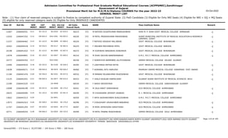 Admission Committee for Professional Post Graduate Medical Educational Courses (ACPPGMEC),Gandhinagar
Government of Gujarat
Provisional Merit list for M.D/M.S/Diploma COURSES For the year 2022-23
GENERAL MERIT LIST
03-Oct-2022
Note : (1) Your claim of reserved category is subject to finalize by competent authority of Gujarat State (2) PwD Candidate (3) Eligible for Only NRI Seats (4) Eligible for NRI + GQ + MQ Seats
(5) eligible for only reserved category seats (6) Eligible for Only INSERVICE CANDIDATES
All India
Overall Rank
Roll No GEN
MERIT
NAME
CAT
MERIT
Score Pass Institute Name Remark
Uni.
MERIT
Uni.Cat
MERIT
User ID
SC-121.0
2111 M RATHOD SUGATKUMAR MANSUKHBHAI
2266044551 46215 372 SHRI M. P. SHAH GOVT. MEDICAL COLLEGE JAMNAGAR -1
SU-0332 SC-019.0
11667
EW-603.0
2112 M PATEL PRINSHKUMAR MAHESHBHAI
2266047252 46220 372 SURAT MUNICIPAL INSTITUTE OF MEDICAL EDUCATION & RESEARCH
(SMIMER) SURAT
-1
SGU-0281 EW-093.0
11032
SC-122.0
2113 F RATHOD URVASHI MALJIBHAI
2266046462 46224 372 GOVT. MEDICAL COLLEGE BHAVNAGAR -1
BU-0098 SC-006.0
11237
SE-534.0
2114 F JEELBEN MAYURBHAI PATEL
2266044418 46225 372 GOVT. MEDICAL COLLEGE BARODA -1
MS-0217 SE-065.0
10263
SC-123.0
2115 M VIJAYBHAI NANJIBHAI SONDARVA
2266041622 46272 372 GOVT. MEDICAL COLLEGE BHAVNAGAR -1
BU-0099 SC-007.0
10198
SC-124.0
2116 M SHAH SACHIN NARENDRABHAI
2266044891 46314 372 A.M.C. M.E.T. MEDICAL COLLEGE AHMEDABAD -1
GU-0647 SC-040.0
12978
2117 F SORATHIYA ARMEEBEN LALITCHANDRA
2266044352 46330 372 GMERS MEDICAL COLLEGE VALSAD GUJARAT
SGU-0282
10777
SE-535.0
2118 F LAKHTARIA MATIKA NITIN
2266045910 46395 372 GOVT. MEDICAL COLLEGE BHAVNAGAR -1
BU-0100 SE-036.0
12400
EW-604.0
2119 F AGRAWAL NITU KAMLESH
2266049271 46460 372 PRAMUKH SWAMI MEDICAL COLLEGE KARAMSAD DIST. ANAND -1
BK-0074 EW-026.0
12638
SE-536.0
2120 M MANANI MILANKUMAR MUKESHBHAI
2266041476 46532 371 GOVT. MEDICAL COLLEGE BHAVNAGAR -1
BU-0101 SE-037.0
11184
EW-605.0
2121 F JHALA KAJALBA HARPALSINH
2266042451 46533 371 GUJARAT ADANI INSTITUTE OF MEDICAL SCIENCES BHUJ -1
KU-0077 EW-033.0
13125
2122 F AASHI SRIVASTAVA
2266043225 46534 371 GMERS MEDICAL COLLEGE GANDHINAGAR GUJARAT
GU-0648
12189
SE-537.0
2123 M ZALA ANKIT DINESHBHAI
2266046189 46541 371 GCS MEDICAL COLLEGE AHMEDABAD -1
GU-0649 SE-175.0
12698
SC-125.0
2124 M CHUDASAMA JAYDEEP UKABHAI
2266040584 46549 371 B. J. MEDICAL COLLEGE AHMEDABAD -1
GU-0650 SC-041.0
10025
2125 F ARYA VAISHAKHIBEN SHAILESHBHAI
2266043313 46559 371 A.M.C. M.E.T. MEDICAL COLLEGE AHMEDABAD
GU-0651
13662
SE-538.0
2126 F CHAUDHARY URVASHIBEN BABUBHAI
2266042423 46596 371 GCS MEDICAL COLLEGE AHMEDABAD -1
GU-0652 SE-176.0
13973
SE-539.0
2127 M MORI JAYRAJSINH RANJITSINH
2266041293 46597 371 GCS MEDICAL COLLEGE AHMEDABAD -1
GU-0653 SE-177.0
11707
EW-606.0
2128 M PATEL PINANK MUKESHBHAI
2266040254 46599 371 GMERS MEDICAL COLLEGE SOLA AHMEDABAD -1
GU-0654 EW-155.0
10771
Page 119 of 195
GU-GUJARAT UNIVERSITY,BU-M K BHAVNAGAR UNIVERSITY,KU-KSKV KACHCHH UNIVERSITY,MS-M.S.UNIVERSITY,NG-HEMCHANDRACHARYA NORTH GUJARAT UNIVERSITY,SGU-VEER NARMAD SOUTH GUJARAT
UNIVERSITY,BK-BHAIKAKA UNIVERISTY,SU-SAURASHTRA UNIVERSITY,SV-SUMANDEEP VIDYAPEETH PIPAIRA WAGHODIA VADODARA,OU-OTHER
General/EWS :- 275 Score || SC/ST/OBC :- 245 Score || PWD :- 260 Score
 