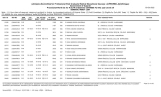 Admission Committee for Professional Post Graduate Medical Educational Courses (ACPPGMEC),Gandhinagar
Government of Gujarat
Provisional Merit list for M.D/M.S/Diploma COURSES For the year 2022-23
GENERAL MERIT LIST
03-Oct-2022
Note : (1) Your claim of reserved category is subject to finalize by competent authority of Gujarat State (2) PwD Candidate (3) Eligible for Only NRI Seats (4) Eligible for NRI + GQ + MQ Seats
(5) eligible for only reserved category seats (6) Eligible for Only INSERVICE CANDIDATES
All India
Overall Rank
Roll No GEN
MERIT
NAME
CAT
MERIT
Score Pass Institute Name Remark
Uni.
MERIT
Uni.Cat
MERIT
User ID
0198 M GABANI ASHISH RAVJIBHAI
2266042180 3768 560 B. J. MEDICAL COLLEGE AHMEDABAD
GU-0092
13036
0199 M MANDAVIA ADITYA HITESH
2266046425 3797 560 B. J. MEDICAL COLLEGE AHMEDABAD
GU-0093
10101
EW-062.0
0200 M PATEL SAURAV VASANTLAL
2266042014 3807 560 GOVT. MEDICAL COLLEGE BARODA -1
MS-0029 EW-004.0
13159
0201 F PANCHAL VIRAJ SHIRISH
2266042789 3832 560 SMT. N.H.L. MUNICIPAL MEDICAL COLLEGE AHMEDABAD
GU-0094
13758
0202 F PRERNA RAZDAN
2266190524 3860 559 GOVT. MEDICAL COLLEGE BHAVNAGAR
BU-0009
10024
EW-063.0
0203 F PATEL VISHVA BHADRESHBHAI
2266041066 3867 559 A.M.C. M.E.T. MEDICAL COLLEGE AHMEDABAD -1
GU-0095 EW-024.0
11419
0204 F SHAH NAMRATA HEMENBHAI
2266042556 3884 559 SMT. N.H.L. MUNICIPAL MEDICAL COLLEGE AHMEDABAD
GU-0096
10352
0205 F NANDINI KAUSHIK
2266047882 3934 558 P. D. U. GOVT. MEDICAL COLLEGE RAJKOT
SU-0029
10272
0206 F DAVE SHAILAJA KAMALKUMAR
2266043892 3936 558 GMERS MEDICAL COLLEGE HIMMATNAGAR
NG-0007
12043
0207 F KANCHI JAIN
2266090737 4001 557 B. J. MEDICAL COLLEGE AHMEDABAD
GU-0097
11064
EW-064.0
0208 M KYADA NIMISH BHIKHUBHAI
2266046260 4003 557 GMERS MEDICAL COLLEGE JUNAGADH -1
SU-0030 EW-011.0
10378
0209 M MAHANI SUNDEEP NAVDEEP
2266049824 4049 557 GMERS MEDICAL COLLEGE HIMMATNAGAR
NG-0008
11192
SE-028.0
0210 M SHANI NATVARBHAI PAREKH
2266049226 4050 557 GMERS MEDICAL COLLEGE GOTRI VADODARA GUJARAT -1
MS-0030 SE-007.0
10469
SE-029.0
0211 M MAKWANA CHINTANKUMAR LALJIBHAI
2266040977 4052 557 B. J. MEDICAL COLLEGE AHMEDABAD -1
GU-0098 SE-015.0
10361
0212 M SHAH UMANG JAYESHBHAI
2266044556 4055 557 SHRI M. P. SHAH GOVT. MEDICAL COLLEGE JAMNAGAR
SU-0031
11243
SE-030.0
0213 F NAVWALA ROSHNI NARAYANBHAI
2266048663 4057 557 GMERS MEDICAL COLLEGE GOTRI VADODARA GUJARAT -1
MS-0031 SE-008.0
12554
SE-031.0
0214 F MEGHA CHAUHAN
2266048588 4068 557 GOVT. MEDICAL COLLEGE BARODA -1
MS-0032 SE-009.0
12612
EW-065.0
0215 F SANGANI VISHVABEN SURESHBHAI
2266046791 4069 557 P. D. U. GOVT. MEDICAL COLLEGE RAJKOT -1
SU-0032 EW-012.0
10649
Page 12 of 195
GU-GUJARAT UNIVERSITY,BU-M K BHAVNAGAR UNIVERSITY,KU-KSKV KACHCHH UNIVERSITY,MS-M.S.UNIVERSITY,NG-HEMCHANDRACHARYA NORTH GUJARAT UNIVERSITY,SGU-VEER NARMAD SOUTH GUJARAT
UNIVERSITY,BK-BHAIKAKA UNIVERISTY,SU-SAURASHTRA UNIVERSITY,SV-SUMANDEEP VIDYAPEETH PIPAIRA WAGHODIA VADODARA,OU-OTHER
General/EWS :- 275 Score || SC/ST/OBC :- 245 Score || PWD :- 260 Score
 