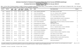 Admission Committee for Professional Post Graduate Medical Educational Courses (ACPPGMEC),Gandhinagar
Government of Gujarat
Provisional Merit list for M.D/M.S/Diploma COURSES For the year 2022-23
GENERAL MERIT LIST
03-Oct-2022
Note : (1) Your claim of reserved category is subject to finalize by competent authority of Gujarat State (2) PwD Candidate (3) Eligible for Only NRI Seats (4) Eligible for NRI + GQ + MQ Seats
(5) eligible for only reserved category seats (6) Eligible for Only INSERVICE CANDIDATES
All India
Overall Rank
Roll No GEN
MERIT
NAME
CAT
MERIT
Score Pass Institute Name Remark
Uni.
MERIT
Uni.Cat
MERIT
User ID
SE-542.0
2147 M PATEL HARSHESH NARESHBHAI
2266047570 47061 370 GOVT. MEDICAL COLLEGE SURAT -1
SGU-0284 SE-069.0
13391
EW-609.0
2148 F PATEL RIYA MUKESHBHAI
2266042026 47063 370 A.M.C. M.E.T. MEDICAL COLLEGE AHMEDABAD -1
GU-0662 EW-156.0
10768
SE-543.0
2149 M KAMALIYA KAMLESH BALUBHAI
2266041005 47093 370 ODESSA NATIONAL MEDICAL UNIVERSITY -1
OU-0156 SE-026.0
10715
EW-610.0
2150 F VACHHANI SMRUTI VITTHALBHAI
2266046822 47140 370 P. D. U. GOVT. MEDICAL COLLEGE RAJKOT -1
SU-0334 EW-112.0
14028
SE-544.0
2151 M CHAUDHARY ANIL JESUNGBHAI
2266045134 47151 370 MATIAS H AZNAR MEMORIAL COLLEGE OF MEDICINE INC -1
OU-0157 SE-027.0
12791
EW-611.0
2152 M BHANUSHALI YASH JAGDISHBHAI
2266042854 47193 370 GMERS MEDICAL COLLEGE SOLA AHMEDABAD -1
GU-0663 EW-157.0
10486
SE-545.0
2153 M VYAS YOGIRAJ PRAVINBHAI
2266047482 47228 370 SURAT MUNICIPAL INSTITUTE OF MEDICAL EDUCATION & RESEARCH
(SMIMER) SURAT
-1
SGU-0285 SE-070.0
12987
2154 M MAHESHWARI MEET DASHRATH
2266043039 47264 370 SBKS MEDICAL COLLEGE
SV-0019
13202
SE-546.0
2155 M BRAHMBHATT RUSHI NILESHKUMAR
2266049749 47265 370 GOVT. MEDICAL COLLEGE BARODA -1
MS-0219 SE-066.0
12387
EW-612.0
2156 F CHIKANI HETVI CHETANBHAI
2266041590 47327 370 SMT. N.H.L. MUNICIPAL MEDICAL COLLEGE AHMEDABAD -1
GU-0664 EW-158.0
13900
2157 M AMRELIYA VIKASKUMAR VALLABHBHAI
2266046960 47357 369 KRISHNA INSTITUTE OF MEDICAL SCIENCE
OU-0060
14011
2158 F SHROTRIYA EKTA JITENDRABHAI
2266045597 47374 369 COLLEGE OF MEDICAL SCIENCES
OU-0158
12980
EW-613.0
2159 F BHUVA VIDHIBEN ASHOKBHAI
2266046175 47383 369 COLLEGE OF MEDICAL SCIENCES BHARATPUR CHITWAN -1
OU-0159 EW-040.0
12581
SE-547.0
2160 M KANJARIYA DILIP JUTHABHAI
2266040938 47396 369 GOVT. MEDICAL COLLEGE BARODA -1
MS-0220 SE-067.0
12535
EW-614.0
2161 F GHETIYA BANSI DILIPBHAI
2266046236 47404 369 GMERS MEDICAL COLLEGE VALSAD GUJARAT -1
SGU-0286 EW-095.0
10646
2162 F PATEL KALGI ASHOKBHAI
2266041070 47406 369 GEETANJALI MEDICAL COLLEGE UDAIPUR RAJASTHAN.
OU-0061
11012
SC-127.0
2163 M CHAUHAN AKA VANKAR VIKAS HIRABHAI
2266047594 47432 369 KURSK STATE MEDICAL UNIVERSITY -1
OU-0160 SC-008.0
12038
EW-615.0
2164 M PATEL PARTH VIJAYBHAI
2266043541 47447 369 PENZA STATE UNIVERSITY -1
OU-0161 EW-041.0
13544
Page 121 of 195
GU-GUJARAT UNIVERSITY,BU-M K BHAVNAGAR UNIVERSITY,KU-KSKV KACHCHH UNIVERSITY,MS-M.S.UNIVERSITY,NG-HEMCHANDRACHARYA NORTH GUJARAT UNIVERSITY,SGU-VEER NARMAD SOUTH GUJARAT
UNIVERSITY,BK-BHAIKAKA UNIVERISTY,SU-SAURASHTRA UNIVERSITY,SV-SUMANDEEP VIDYAPEETH PIPAIRA WAGHODIA VADODARA,OU-OTHER
General/EWS :- 275 Score || SC/ST/OBC :- 245 Score || PWD :- 260 Score
 