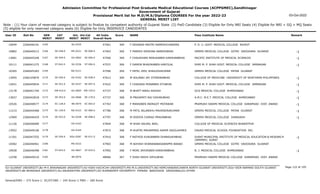 Admission Committee for Professional Post Graduate Medical Educational Courses (ACPPGMEC),Gandhinagar
Government of Gujarat
Provisional Merit list for M.D/M.S/Diploma COURSES For the year 2022-23
GENERAL MERIT LIST
03-Oct-2022
Note : (1) Your claim of reserved category is subject to finalize by competent authority of Gujarat State (2) PwD Candidate (3) Eligible for Only NRI Seats (4) Eligible for NRI + GQ + MQ Seats
(5) eligible for only reserved category seats (6) Eligible for Only INSERVICE CANDIDATES
All India
Overall Rank
Roll No GEN
MERIT
NAME
CAT
MERIT
Score Pass Institute Name Remark
Uni.
MERIT
Uni.Cat
MERIT
User ID
2165 F DEDANIA MAITRI RAMESHCHANDRA
2266046191 47461 369 P. D. U. GOVT. MEDICAL COLLEGE RAJKOT
SU-0335
10049
SE-548.0
2166 F PAREKH KRISHNA NARESHBHAI
2266049213 47463 369 GMERS MEDICAL COLLEGE GOTRI VADODARA GUJARAT -1
MS-0221 SE-068.0
10882
SE-549.0
2167 F CHAUDHARI RENUKABEN KARSHANBHAI
2266045248 47506 369 PACIFIC INSTITUTE OF MEDICAL SCIENCES -1
OU-0062 SE-006.0
13681
ST-042.0
2168 F DAMOR BHAVIKABEN KANTILAL
2266041275 47537 369 SHRI M. P. SHAH GOVT. MEDICAL COLLEGE JAMNAGAR -1
SU-0336 ST-006.0
10111
2169 F PATEL ZEEL SHAILESHKUMAR
2266045283 47596 369 GMERS MEDICAL COLLEGE PATAN GUJARAT
NG-0121
10365
SE-550.0
2170 M SOLANKI JAY JITENDRABHAI
2266105870 47612 369 COLLEGE OF MEDICINE UNIVERSITY OF NORTHERN PHILIPPINES -1
OU-0162 SE-028.0
13955
SE-551.0
2171 F CHAVADA MONABEN JITUBHAI
2266045834 47622 369 SHRI M. P. SHAH GOVT. MEDICAL COLLEGE JAMNAGAR -1
SU-0337 SE-097.0
12651
EW-616.0
2172 M BHATT NIRAJ ASHISH
2266041749 47727 368 GCS MEDICAL COLLEGE AHMEDABAD -1
GU-0665 EW-159.0
13178
SE-552.0
2173 M PRAJAPATI RAJ VISHNUBHAI
2266042818 47737 368 A.M.C. M.E.T. MEDICAL COLLEGE AHMEDABAD -1
GU-0666 SE-179.0
13657
SC-128.0
2174 F MANSIBEN INDRAJIT MOTAWAR
2266048577 47763 368 PRAMUKH SWAMI MEDICAL COLLEGE KARAMSAD DIST. ANAND -1
BK-0075 SC-003.0
10526
SC-129.0
2175 M PATIL NILANSHU MAHENDRAKUMAR
2266044468 47786 368 GMERS MEDICAL COLLEGE PATAN GUJARAT -1
NG-0122 SC-006.0
11215
SE-553.0
2176 M DODIYA CHIRAG PRAVINBHAI
2266046429 47797 368 GMERS MEDICAL COLLEGE JUNAGADH -1
SU-0338 SE-098.0
12969
2177 M SHAH SAUNIL NEEL
2266046089 47844 368 COLLEGE OF MEDICAL SCIENCES BHARATPUR
OU-0163
11126
2178 M KHATRI MAHAMMAD AAMIR SAGILAHMED
2266049106 47872 368 DAVAO MEDICAL SCHOOL FOUNDATION INC.
OU-0164
13952
SE-554.0
2179 F RATHOD KUNJANBEN DHANSUKHBHAI
2266047555 47910 368 SURAT MUNICIPAL INSTITUTE OF MEDICAL EDUCATION & RESEARCH
(SMIMER) SURAT
-1
SGU-0287 SE-071.0
11301
2180 M ADHISH SHARANABASAWAPPA BANAD
2266046961 47965 368 GMERS MEDICAL COLLEGE GOTRI VADODARA GUJARAT
MS-0222
10582
ST-043.0
2181 F MORI JAYURIBEN KARSHANBHAI
2266046498 47992 368 B. J. MEDICAL COLLEGE AHMEDABAD -1
GU-0667 ST-019.0
10928
2182 F SHAH NIDHI VIPULBHAI
2266049210 48066 367 PRAMUKH SWAMI MEDICAL COLLEGE KARAMSAD DIST. ANAND
BK-0076
12258
Page 122 of 195
GU-GUJARAT UNIVERSITY,BU-M K BHAVNAGAR UNIVERSITY,KU-KSKV KACHCHH UNIVERSITY,MS-M.S.UNIVERSITY,NG-HEMCHANDRACHARYA NORTH GUJARAT UNIVERSITY,SGU-VEER NARMAD SOUTH GUJARAT
UNIVERSITY,BK-BHAIKAKA UNIVERISTY,SU-SAURASHTRA UNIVERSITY,SV-SUMANDEEP VIDYAPEETH PIPAIRA WAGHODIA VADODARA,OU-OTHER
General/EWS :- 275 Score || SC/ST/OBC :- 245 Score || PWD :- 260 Score
 