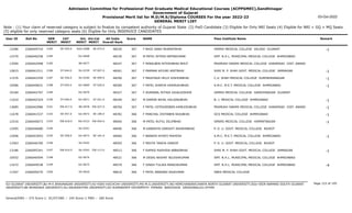 Admission Committee for Professional Post Graduate Medical Educational Courses (ACPPGMEC),Gandhinagar
Government of Gujarat
Provisional Merit list for M.D/M.S/Diploma COURSES For the year 2022-23
GENERAL MERIT LIST
03-Oct-2022
Note : (1) Your claim of reserved category is subject to finalize by competent authority of Gujarat State (2) PwD Candidate (3) Eligible for Only NRI Seats (4) Eligible for NRI + GQ + MQ Seats
(5) eligible for only reserved category seats (6) Eligible for Only INSERVICE CANDIDATES
All India
Overall Rank
Roll No GEN
MERIT
NAME
CAT
MERIT
Score Pass Institute Name Remark
Uni.
MERIT
Uni.Cat
MERIT
User ID
SE-555.0
2183 F BHOI JANKI BHARATBHAI
2266049724 48220 367 GMERS MEDICAL COLLEGE VALSAD GUJARAT -1
SGU-0288 SE-072.0
12286
2184 M PATEL RITESH BIPINKUMAR
2266040258 48230 367 SMT. N.H.L. MUNICIPAL MEDICAL COLLEGE AHMEDABAD
GU-0668
12370
2185 F MINALBEN HITESHBHAI BHUT
2266042998 48247 367 PRAMUKH SWAMI MEDICAL COLLEGE KARAMSAD DIST. ANAND
BK-0077
13500
ST-044.0
2186 F PARMAR KEYURI AMITBHAI
2266041511 48261 367 SHRI M. P. SHAH GOVT. MEDICAL COLLEGE JAMNAGAR -1
SU-0339 ST-007.0
12815
SE-556.0
2187 F MASIYAVA HELLY KISHORBHAI
2266043359 48290 367 C.U. SHAH MEDICAL COLLEGE SURENDRANAGAR -1
SU-0340 SE-099.0
11576
ST-045.0
2188 F PATEL SHREYA HASMUKHBHAI
2266040631 48309 367 A.M.C. M.E.T. MEDICAL COLLEGE AHMEDABAD -1
GU-0669 ST-020.0
10586
2189 F AGRAWAL RITIKA JUGALKISHOR
2266042707 48327 367 GMERS MEDICAL COLLEGE GANDHINAGAR GUJARAT
GU-0670
10184
ST-046.0
2190 M DAMOR NIHAL KALSINGBHAI
2266042324 48340 367 B. J. MEDICAL COLLEGE AHMEDABAD -1
GU-0671 ST-021.0
11610
EW-617.0
2191 F PATEL HITESHEEBEN KAMLESHBHAI
2266042986 48356 367 PRAMUKH SWAMI MEDICAL COLLEGE KARAMSAD DIST. ANAND -1
BK-0078 EW-027.0
13685
SE-557.0
2192 F PANCHAL DIVYABEN RAJUBHAI
2266041537 48392 366 GCS MEDICAL COLLEGE AHMEDABAD -1
GU-0672 SE-180.0
11678
EW-618.0
2193 M PATEL RUTUL DILIPBHAI
2266040073 48404 366 GMERS MEDICAL COLLEGE HIMMATNAGAR -1
NG-0123 EW-054.0
12516
2194 M KANERIYA DARSHIT ASHWINBHAI
2266046680 48406 366 P. D. U. GOVT. MEDICAL COLLEGE RAJKOT
SU-0341
12495
SE-558.0
2195 F BANKER KHYATI MAHESH
2266043093 48460 366 A.M.C. M.E.T. MEDICAL COLLEGE AHMEDABAD -1
GU-0673 SE-181.0
12006
2196 F MEHTA TANIYA SANDIP
2266046700 48505 366 P. D. U. GOVT. MEDICAL COLLEGE RAJKOT
SU-0342
13363
EW-619.0
2197 F KAPASI RASHIDA ABBASBHAI
2266095341 48512 366 SHRI M. P. SHAH GOVT. MEDICAL COLLEGE JAMNAGAR -1
SU-0343 EW-113.0
13186
2198 M DESAI AKSHAT NILESHKUMAR
2266040594 48521 366 SMT. N.H.L. MUNICIPAL MEDICAL COLLEGE AHMEDABAD
GU-0674
10552
2199 F SINGH TULIKA MANOJKUMAR
2266049538 48570 366 SMT. N.H.L. MUNICIPAL MEDICAL COLLEGE AHMEDABAD -4
GU-0675
11672
2200 F PATEL BANSARI RAJKUMAR
2266040270 48616 366 SBKS MEDICAL COLLEGE
SV-0020
11507
Page 123 of 195
GU-GUJARAT UNIVERSITY,BU-M K BHAVNAGAR UNIVERSITY,KU-KSKV KACHCHH UNIVERSITY,MS-M.S.UNIVERSITY,NG-HEMCHANDRACHARYA NORTH GUJARAT UNIVERSITY,SGU-VEER NARMAD SOUTH GUJARAT
UNIVERSITY,BK-BHAIKAKA UNIVERISTY,SU-SAURASHTRA UNIVERSITY,SV-SUMANDEEP VIDYAPEETH PIPAIRA WAGHODIA VADODARA,OU-OTHER
General/EWS :- 275 Score || SC/ST/OBC :- 245 Score || PWD :- 260 Score
 