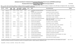Admission Committee for Professional Post Graduate Medical Educational Courses (ACPPGMEC),Gandhinagar
Government of Gujarat
Provisional Merit list for M.D/M.S/Diploma COURSES For the year 2022-23
GENERAL MERIT LIST
03-Oct-2022
Note : (1) Your claim of reserved category is subject to finalize by competent authority of Gujarat State (2) PwD Candidate (3) Eligible for Only NRI Seats (4) Eligible for NRI + GQ + MQ Seats
(5) eligible for only reserved category seats (6) Eligible for Only INSERVICE CANDIDATES
All India
Overall Rank
Roll No GEN
MERIT
NAME
CAT
MERIT
Score Pass Institute Name Remark
Uni.
MERIT
Uni.Cat
MERIT
User ID
SE-564.0
2220 F HAFSHABANU MAHAMMADZUBERBHAI
ACHHAVA
2266041137 49312 364 GOVT. MEDICAL COLLEGE SURAT -1
SGU-0292 SE-075.0
12125
SC-134.0
2221 F HARIYANI SWETA JIGNESHKUMAR
2266044893 49379 364 SHANDONG FIRST MEDICAL UNIVERSITY -1
OU-0167 SC-009.0
13580
2222 F JOSHI JAYNA DHARMESHBHAI
2266046568 49509 364 P. D. U. GOVT. MEDICAL COLLEGE RAJKOT
SU-0348
11528
ST-047.0
2223 M RATHOD JIGNESH MAHESHBHAI
2266041457 49512 364 GMERS MEDICAL COLLEGE HIMMATNAGAR -1
NG-0126 ST-001.0
10677
SE-565.0
2224 F MORVADIYA RUTVA MANISHBHAI
2266046639 49621 363 GMERS MEDICAL COLLEGE JUNAGADH -1
-0021 SE-007.0
12417
2225 M TRENTIYA VAIBHAVKUMAR MAHESHBHAI
2266042338 49622 363 PARUL INSTITUTE OF MEDICAL SCIENCES & RESEARCH POST.
LIMDA DIST. VADODARA
PU-0025
10665
2226 M BOGHARA DHRUV ARVINDBHAI
2266046553 49672 363 GMERS MEDICAL COLLEGE VALSAD GUJARAT
SGU-0293
10508
SE-566.0
2227 M HADIYA VISHAL BABUBHAI
2266041679 49673 363 GCS MEDICAL COLLEGE AHMEDABAD -1
GU-0678 SE-182.0
14102
EW-625.0
2228 F GANDHI NIVA VIRENDRABHAI
2266046466 49727 363 GMERS MEDICAL COLLEGE JUNAGADH -1
SU-0349 EW-114.0
12746
SE-567.0
2229 F VORA KAUSHARBEN IQBALBHAI
2266046372 49819 363 SHRI M. P. SHAH GOVT. MEDICAL COLLEGE JAMNAGAR -1
SU-0350 SE-102.0
11967
EW-626.0
2230 F PATEL KRISHNA MAHENDRAKUMAR
2266049010 49837 363 GMERS MEDICAL COLLEGE VALSAD GUJARAT -1
SGU-0294 EW-097.0
13495
2231 M HARSH MUKESHKUMAR PATEL
2266043110 49938 362 UNIVERSITY OF PERPETUAL HELP SYSTEM - DALTA
OU-0168
13182
2232 F HARLEEN KAUR SETHI
2266049294 49993 362 GMERS MEDICAL COLLEGE GOTRI VADODARA GUJARAT
MS-0225
12777
2233 F HIRAL GULAB RAMNANI
2266048629 50007 362 GMERS MEDICAL COLLEGE GOTRI VADODARA GUJARAT
MS-0226
10778
2234 F DETROJA DRASHTI MANOJBHAI
2266045770 50014 362 UNIVERSITY OF NORTHERN PHILIPPINES
OU-0169
12720
2235 F ATODARIA AMI GAURANGSINH
2266043062 50138 362 PRAMUKH SWAMI MEDICAL COLLEGE KARAMSAD DIST. ANAND
BK-0080
13067
ST-048.0
2236 F VASAVA HEENABAHEN RAYSINGBHAI
2266047605 50191 362 GOVT. MEDICAL COLLEGE SURAT -1
SGU-0295 ST-009.0
13408
2237 M SONAVANE PRIYESH DEEPAK
2266133902 50206 362 PACIFIC INSTITUTE OF MEDICAL SCIENCES
OU-0065
12342
Page 125 of 195
GU-GUJARAT UNIVERSITY,BU-M K BHAVNAGAR UNIVERSITY,KU-KSKV KACHCHH UNIVERSITY,MS-M.S.UNIVERSITY,NG-HEMCHANDRACHARYA NORTH GUJARAT UNIVERSITY,SGU-VEER NARMAD SOUTH GUJARAT
UNIVERSITY,BK-BHAIKAKA UNIVERISTY,SU-SAURASHTRA UNIVERSITY,SV-SUMANDEEP VIDYAPEETH PIPAIRA WAGHODIA VADODARA,OU-OTHER
General/EWS :- 275 Score || SC/ST/OBC :- 245 Score || PWD :- 260 Score
 