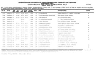 Admission Committee for Professional Post Graduate Medical Educational Courses (ACPPGMEC),Gandhinagar
Government of Gujarat
Provisional Merit list for M.D/M.S/Diploma COURSES For the year 2022-23
GENERAL MERIT LIST
03-Oct-2022
Note : (1) Your claim of reserved category is subject to finalize by competent authority of Gujarat State (2) PwD Candidate (3) Eligible for Only NRI Seats (4) Eligible for NRI + GQ + MQ Seats
(5) eligible for only reserved category seats (6) Eligible for Only INSERVICE CANDIDATES
All India
Overall Rank
Roll No GEN
MERIT
NAME
CAT
MERIT
Score Pass Institute Name Remark
Uni.
MERIT
Uni.Cat
MERIT
User ID
EW-627.0
2238 F FALIYA DHARA VIJAY
2266044539 50301 361 GUJARAT ADANI INSTITUTE OF MEDICAL SCIENCES BHUJ -1
KU-0081 EW-034.0
13747
SE-568.0
2239 M RATHOD ABDUSSAMAD MAHMADHUSEN
2266046564 50302 361 GMERS MEDICAL COLLEGE JUNAGADH -1
SU-0351 SE-103.0
12166
SE-569.0
2240 F VYAS KINAL HITESH
2266047888 50380 361 GOVT. MEDICAL COLLEGE SURAT -1
SGU-0296 SE-076.0
11934
2241 F DETROJA ANKITA JAYENDRABHAI
2266045795 50426 361 P. D. U. GOVT. MEDICAL COLLEGE RAJKOT
SU-0352
12491
2242 F TRIVEDI DIVYA VIMAL
2266046516 50427 361 A.M.C. M.E.T. MEDICAL COLLEGE AHMEDABAD
GU-0679
13983
SE-570.0
2243 F SOLANKI URMI LAXMANBHAI
2266049068 50434 361 SHRI M. P. SHAH GOVT. MEDICAL COLLEGE JAMNAGAR -1
SU-0353 SE-104.0
12666
EW-628.0
2244 M AGHERA DHAVAL JAMAN
2266041262 50497 361 BUKOVINIAN STATE MEDICAL UNIVERSITY -1
OU-0170 EW-044.0
13561
SE-571.0
2245 F UPASANA JIGNESHBHAI PANCHAL
2266048679 50522 361 GOVT. MEDICAL COLLEGE BARODA -1
MS-0227 SE-070.0
10137
EW-629.0
2246 F KACHIYA ANKITA SAVJIBHAI
2266047115 50548 361 GMERS MEDICAL COLLEGE VALSAD GUJARAT -1
SGU-0297 EW-098.0
10752
SE-572.0
2247 M PATEL CHINTANKUMAR RAMESHBHAI
2266041713 50571 361 GMERS MEDICAL COLLEGE PATAN GUJARAT -1
NG-0127 SE-024.0
11850
2248 M POKAL SURESHBHAI HASMUKHBHAI
2266043588 50652 360 KYRGYZ STATE MEDICAL ACADEMY
OU-0171
13635
SE-573.0
2249 M BAMBHANIYA JAYESHBHAI DULABHAI
2266047773 50728 360 GOVT. MEDICAL COLLEGE BHAVNAGAR -1
BU-0103 SE-039.0
11514
SE-574.0
2250 M BHAMMAR VASURBHAI HAMIRBHAI
2266040749 50748 360 CAGAYAN STATE UNIVERSITY PHILIPPINES -1
OU-0172 SE-029.0
12856
SE-575.0
2251 M PRAJAPATI UTSAVBHAI LAXMANBHAI
2266045244 50785 360 GMERS MEDICAL COLLEGE PATAN GUJARAT -1
NG-0128 SE-025.0
13217
2252 M YASH RAJESHBHAI PATEL
2266041445 50787 360 GCS MEDICAL COLLEGE AHMEDABAD
GU-0680
12302
2253 M JASANI VRAJESH ANILBHAI
2266046233 50790 360 C.U. SHAH MEDICAL COLLEGE SURENDRANAGAR
SU-0354
10227
EW-630.0
2254 M HET DEEPAKBHAI MEGHANI
2266040223 50807 360 A.M.C. M.E.T. MEDICAL COLLEGE AHMEDABAD -1
GU-0681 EW-160.0
10335
SE-576.0
2255 M TADHA KETAN KANTIBHAI
2266040627 50860 360 GOVT. MEDICAL COLLEGE BHAVNAGAR -1
BU-0104 SE-040.0
12776
Page 126 of 195
GU-GUJARAT UNIVERSITY,BU-M K BHAVNAGAR UNIVERSITY,KU-KSKV KACHCHH UNIVERSITY,MS-M.S.UNIVERSITY,NG-HEMCHANDRACHARYA NORTH GUJARAT UNIVERSITY,SGU-VEER NARMAD SOUTH GUJARAT
UNIVERSITY,BK-BHAIKAKA UNIVERISTY,SU-SAURASHTRA UNIVERSITY,SV-SUMANDEEP VIDYAPEETH PIPAIRA WAGHODIA VADODARA,OU-OTHER
General/EWS :- 275 Score || SC/ST/OBC :- 245 Score || PWD :- 260 Score
 