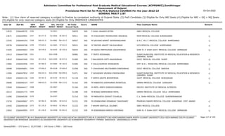 Admission Committee for Professional Post Graduate Medical Educational Courses (ACPPGMEC),Gandhinagar
Government of Gujarat
Provisional Merit list for M.D/M.S/Diploma COURSES For the year 2022-23
GENERAL MERIT LIST
03-Oct-2022
Note : (1) Your claim of reserved category is subject to finalize by competent authority of Gujarat State (2) PwD Candidate (3) Eligible for Only NRI Seats (4) Eligible for NRI + GQ + MQ Seats
(5) eligible for only reserved category seats (6) Eligible for Only INSERVICE CANDIDATES
All India
Overall Rank
Roll No GEN
MERIT
NAME
CAT
MERIT
Score Pass Institute Name Remark
Uni.
MERIT
Uni.Cat
MERIT
User ID
2256 F SHAH JAHANVI KETAN
2266048725 50870 360 SBKS MEDICAL COLLEGE
SV-0021
13933
SE-577.0
2257 M CHAUDHARY MIHIRKUMAR JASUBHAI
2266040901 50911 360 MGM MEDICAL COLLEGE AURANGABAD -1
OU-0066 SE-007.0
13671
EW-631.0
2258 M SACHANI NIRMIT JAYENDRAKUMAR
2266040193 50927 360 A.M.C. M.E.T. MEDICAL COLLEGE AHMEDABAD -1
GU-0682 EW-161.0
13326
ST-049.0
2259 M TAVIYAD ANIKET DALSUKHBHAI
2266049768 50931 360 GCS MEDICAL COLLEGE AHMEDABAD -1
GU-0683 ST-022.0
10539
SE-578.0
2260 M SADHU MEETKUMAR VASUDEVBHAI
2266044644 50935 360 SHRI M. P. SHAH GOVT. MEDICAL COLLEGE JAMNAGAR -1
SU-0355 SE-105.0
13205
2261 F TRIPTI AGGARWAL
2266047395 50982 360 SURAT MUNICIPAL INSTITUTE OF MEDICAL EDUCATION & RESEARCH
(SMIMER) SURAT
SGU-0298
13412
SE-579.0
2262 F BALDANIYA DIPTI RAGHAVBHAI
2266047440 51000 360 GOVT. MEDICAL COLLEGE SURAT -1
SGU-0299 SE-077.0
13832
SE-580.0
2263 F ZALA KAUMUDI JESINGBHAI
2266042956 51006 360 SMT. N.H.L. MUNICIPAL MEDICAL COLLEGE AHMEDABAD -1
GU-0684 SE-183.0
13966
ST-050.0
2264 F CHAUDHARI KRUTIKABEN DINESHBHAI
2266046851 51058 360 GOVT. MEDICAL COLLEGE BARODA -1
MS-0228 ST-004.0
10998
EW-632.0
2265 F GOGADANI VRUNDA VINODKUMAR
2266047832 51071 360 SURAT MUNICIPAL INSTITUTE OF MEDICAL EDUCATION & RESEARCH
(SMIMER) SURAT
-1
SGU-0300 EW-099.0
11006
SE-581.0
2266 F SENTA KAVITA BHUPATBHAI
2266041156 51138 359 GOVT. MEDICAL COLLEGE BHAVNAGAR -1
BU-0105 SE-041.0
13604
EW-633.0
2267 M RABADIYA UDAYKUMAR JAYANTILAL
2266046323 51162 359 GMERS MEDICAL COLLEGE JUNAGADH -1
SU-0356 EW-115.0
10680
2268 M PATEL PARTH DINESHCHANDRA
2266044417 51164 359 PACIFIC INSTITUTE OF MEDICAL SCIENCES
OU-0067
13594
2269 M RONAK RAMESHBHAI PATEL
2266041772 51188 359 GMERS MEDICAL COLLEGE SOLA AHMEDABAD
GU-0685
10212
2270 M PANSURIYA DIKSHIT CHUNILAL
2266046306 51216 359 C.U. SHAH MEDICAL COLLEGE SURENDRANAGAR
SU-0357
11096
SE-582.0
2271 M KIRANKUMAR GENABHAI CHAUDHARY
2266040667 51221 359 PRAMUKH SWAMI MEDICAL COLLEGE KARAMSAD DIST. ANAND -1
BK-0081 SE-015.0
13234
SC-135.0
2272 F BHUMI KANTILAL SOLANKI
2266040100 51222 359 SBKS MEDICAL COLLEGE -1
SV-0022 SC-002.0
12450
SC-136.0
2273 M SONDARAVA RAMESH HIRJIBHAI
2266045993 51232 359 SHRI M. P. SHAH GOVT. MEDICAL COLLEGE JAMNAGAR -1
SU-0358 SC-021.0
13042
Page 127 of 195
GU-GUJARAT UNIVERSITY,BU-M K BHAVNAGAR UNIVERSITY,KU-KSKV KACHCHH UNIVERSITY,MS-M.S.UNIVERSITY,NG-HEMCHANDRACHARYA NORTH GUJARAT UNIVERSITY,SGU-VEER NARMAD SOUTH GUJARAT
UNIVERSITY,BK-BHAIKAKA UNIVERISTY,SU-SAURASHTRA UNIVERSITY,SV-SUMANDEEP VIDYAPEETH PIPAIRA WAGHODIA VADODARA,OU-OTHER
General/EWS :- 275 Score || SC/ST/OBC :- 245 Score || PWD :- 260 Score
 