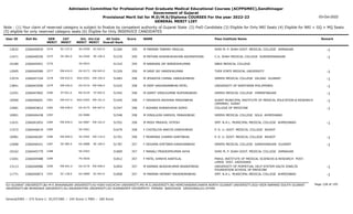 Admission Committee for Professional Post Graduate Medical Educational Courses (ACPPGMEC),Gandhinagar
Government of Gujarat
Provisional Merit list for M.D/M.S/Diploma COURSES For the year 2022-23
GENERAL MERIT LIST
03-Oct-2022
Note : (1) Your claim of reserved category is subject to finalize by competent authority of Gujarat State (2) PwD Candidate (3) Eligible for Only NRI Seats (4) Eligible for NRI + GQ + MQ Seats
(5) eligible for only reserved category seats (6) Eligible for Only INSERVICE CANDIDATES
All India
Overall Rank
Roll No GEN
MERIT
NAME
CAT
MERIT
Score Pass Institute Name Remark
Uni.
MERIT
Uni.Cat
MERIT
User ID
SC-137.0
2274 M PARMAR TANMAY VRAJLAL
2266040929 51269 359 SHRI M. P. SHAH GOVT. MEDICAL COLLEGE JAMNAGAR -1
SU-0359 SC-022.0
13632
SE-583.0
2275 M PATHAN SHAHRUKHKHAN ASHRAFKHAN
2266046550 51270 359 C.U. SHAH MEDICAL COLLEGE SURENDRANAGAR -1
SU-0360 SE-106.0
11671
2276 M NANDANI JAY BINDESHKUMAR
2266045951 51310 359 SBKS MEDICAL COLLEGE
SV-0023
10180
EW-634.0
2277 M DAVE JAY HARESHKUMAR
2266040589 51329 359 TVER STATE MEDICAL UNIVERSITY -1
OU-0173 EW-045.0
12905
EW-635.0
2278 M JESADIYA CHINAL HARSUKHBHAI
2266047104 51483 358 GMERS MEDICAL COLLEGE VALSAD GUJARAT -1
SGU-0301 EW-100.0
13574
EW-636.0
2279 M DEEP VASHARAMBHAI PATEL
2266043590 51525 358 UNIVERSITY OF NORTHERN PHILIPPINES -1
OU-0174 EW-046.0
13841
ST-051.0
2280 M GAMIT VIRALKUMAR RUPSINGBHAI
2266047802 51542 358 GMERS MEDICAL COLLEGE HIMMATNAGAR -1
NG-0129 ST-002.0
12201
EW-637.0
2281 F VEKARIYA KRISHNA PRAVINBHAI
2266046601 51545 358 SURAT MUNICIPAL INSTITUTE OF MEDICAL EDUCATION & RESEARCH
(SMIMER) SURAT
-1
SGU-0302 EW-101.0
10500
EW-638.0
2282 F AGHARA SHRADHDHA SOMJI
2266043812 51547 358 COLLEGE OF MEDICINE -1
OU-0175 EW-047.0
12681
2283 M HINGLAJIA HARSHIL PANKAJBHAI
2266046438 51548 358 GMERS MEDICAL COLLEGE SOLA AHMEDABAD
GU-0686
10901
EW-639.0
2284 M MODI PRASHIL HITESH
2266041852 51552 358 SMT. N.H.L. MUNICIPAL MEDICAL COLLEGE AHMEDABAD -1
GU-0687 EW-162.0
11631
2285 F CHOTALIYA ANKITA DINESHBHAI
2266046619 51679 358 P. D. U. GOVT. MEDICAL COLLEGE RAJKOT
SU-0361
11572
EW-640.0
2286 F MONPARA CHARMI KANTIBHAI
2266046287 51701 358 P. D. U. GOVT. MEDICAL COLLEGE RAJKOT -1
SU-0362 EW-116.0
10981
SE-584.0
2287 F DEGAMA KIRTIBEN KARSHANBHAI
2266046421 51787 357 GMERS MEDICAL COLLEGE GANDHINAGAR GUJARAT -1
GU-0688 SE-184.0
12668
2288 F MANALI PRADEEPKUMAR AHYA
2266045779 51809 357 SHRI M. P. SHAH GOVT. MEDICAL COLLEGE JAMNAGAR
SU-0363
10162
2289 F PATEL SHREYA KANTILAL
2266049488 51812 357 PARUL INSTITUTE OF MEDICAL SCIENCES & RESEARCH POST.
LIMDA DIST. VADODARA
PU-0026
13201
EW-641.0
2290 M RAMANI AKASHKUMAR BHARATBHAI
2266046986 51854 357 UNIVERSITY OF PERPETUAL HELP SYSTEM DALTA JONELTA
FOUNDATION SCHOOL OF MEDICINE
-1
OU-0176 EW-048.0
13113
SC-138.0
2291 M PARMAR HEMANT MAHENDRABHAI
2266040873 51858 357 SMT. N.H.L. MUNICIPAL MEDICAL COLLEGE AHMEDABAD -1
GU-0689 SC-043.0
11771
Page 128 of 195
GU-GUJARAT UNIVERSITY,BU-M K BHAVNAGAR UNIVERSITY,KU-KSKV KACHCHH UNIVERSITY,MS-M.S.UNIVERSITY,NG-HEMCHANDRACHARYA NORTH GUJARAT UNIVERSITY,SGU-VEER NARMAD SOUTH GUJARAT
UNIVERSITY,BK-BHAIKAKA UNIVERISTY,SU-SAURASHTRA UNIVERSITY,SV-SUMANDEEP VIDYAPEETH PIPAIRA WAGHODIA VADODARA,OU-OTHER
General/EWS :- 275 Score || SC/ST/OBC :- 245 Score || PWD :- 260 Score
 