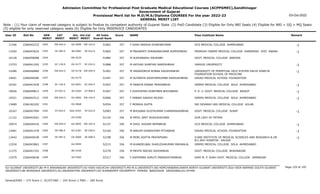 Admission Committee for Professional Post Graduate Medical Educational Courses (ACPPGMEC),Gandhinagar
Government of Gujarat
Provisional Merit list for M.D/M.S/Diploma COURSES For the year 2022-23
GENERAL MERIT LIST
03-Oct-2022
Note : (1) Your claim of reserved category is subject to finalize by competent authority of Gujarat State (2) PwD Candidate (3) Eligible for Only NRI Seats (4) Eligible for NRI + GQ + MQ Seats
(5) eligible for only reserved category seats (6) Eligible for Only INSERVICE CANDIDATES
All India
Overall Rank
Roll No GEN
MERIT
NAME
CAT
MERIT
Score Pass Institute Name Remark
Uni.
MERIT
Uni.Cat
MERIT
User ID
EW-642.0
2292 F SHAH ANISHA DHIRENKUMAR
2266042233 51863 357 GCS MEDICAL COLLEGE AHMEDABAD -1
GU-0690 EW-163.0
11246
SE-585.0
2293 M PRAJAPATI SHRAVANKUMAR RUPESHBHAI
2266043024 51865 357 PRAMUKH SWAMI MEDICAL COLLEGE KARAMSAD DIST. ANAND -1
BK-0082 SE-016.0
13292
2294 M SUDHANSHU SAURABH
2266058588 51884 357 GOVT. MEDICAL COLLEGE BARODA
MS-0229
10128
SC-139.0
2295 M KATHAD SHREYAS NARESHBHAI
2266041292 51888 357 JIAMUSI UNIVERSITY -1
OU-0177 SC-010.0
13753
EW-643.0
2296 M VADADORIYA RONAK KAUSHIKBHAI
2266046884 51901 357 UNIVERSITY OF PERPETUAL HELP SYSTEM DALTA JONELTA
FOUNDATION SCHOOL OF MEDICINE
-1
OU-0178 EW-049.0
12280
2297 M SUTARIYA KASHYAPKUMAR HARSUKHBHAI
2266046586 51947 357 DAVAO MEDICAL SCHOOL FOUNDATION
OU-0179
14001
SC-140.0
2298 M PANDYA RONAK PRAVINBHAI
2266041978 51953 357 GMERS MEDICAL COLLEGE SOLA AHMEDABAD -1
GU-0691 SC-044.0
10181
ST-052.0
2299 F KODIYATAR HONEYBEN BHOJABHAI
2266049813 51967 357 P. D. U. GOVT. MEDICAL COLLEGE RAJKOT -1
SU-0364 ST-008.0
10026
EW-644.0
2300 F PABARI SAKSHI NILESH
2266042512 52006 357 GMERS MEDICAL COLLEGE SOLA AHMEDABAD -1
GU-0692 EW-164.0
10321
2301 F MONIKA GUPTA
2266182202 52054 357 SRI DEVARAJ URS MEDICAL COLLEGE KOLAR
OU-0068
13489
ST-053.0
2302 M BHUSARA SUJITKUMAR CHANDRAHASBHAI
2266047494 52083 357 GOVT. MEDICAL COLLEGE SURAT -1
SGU-0303 ST-010.0
10167
2303 M PATEL SMIT MUKESHKUMAR
2266042042 52154 356 OUR LADY OF FATIMA
OU-0180
11122
EW-645.0
2304 M DHOL SHIVAM BIPINBHAI
2266040416 52157 356 GCS MEDICAL COLLEGE AHMEDABAD -1
GU-0693 EW-165.0
10974
SE-586.0
2305 M NAKUM GHANSHYAM PITHABHAI
2266041478 52160 356 DAVAO MEDICAL SCHOOL FOUNDATION -1
OU-0181 SE-030.0
13481
SE-587.0
2306 M MORI ADITYA PRATAPSINH
2266040438 52198 356 ICARE INSTITUTE OF MEDICAL SCIENCES AND RESEARCH & DR
B.C.ROY HOSPITAL HALDIA
-1
OU-0069 SE-008.0
13442
2307 M KHANDELWAL SHAILESHKUMAR MADANLAL
2266043863 52215 356 GMERS MEDICAL COLLEGE SOLA AHMEDABAD
GU-0694
13334
2308 M MEHTA NIKUNJ ASHOKBHAI
2266041352 52278 356 GOVT. MEDICAL COLLEGE BHAVNAGAR
BU-0106
11375
2309 F KAPOPARA SHRUTI PARASHOTAMBHAI
2266040638 52317 356 SHRI M. P. SHAH GOVT. MEDICAL COLLEGE JAMNAGAR
SU-0365
12579
Page 129 of 195
GU-GUJARAT UNIVERSITY,BU-M K BHAVNAGAR UNIVERSITY,KU-KSKV KACHCHH UNIVERSITY,MS-M.S.UNIVERSITY,NG-HEMCHANDRACHARYA NORTH GUJARAT UNIVERSITY,SGU-VEER NARMAD SOUTH GUJARAT
UNIVERSITY,BK-BHAIKAKA UNIVERISTY,SU-SAURASHTRA UNIVERSITY,SV-SUMANDEEP VIDYAPEETH PIPAIRA WAGHODIA VADODARA,OU-OTHER
General/EWS :- 275 Score || SC/ST/OBC :- 245 Score || PWD :- 260 Score
 