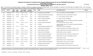 Admission Committee for Professional Post Graduate Medical Educational Courses (ACPPGMEC),Gandhinagar
Government of Gujarat
Provisional Merit list for M.D/M.S/Diploma COURSES For the year 2022-23
GENERAL MERIT LIST
03-Oct-2022
Note : (1) Your claim of reserved category is subject to finalize by competent authority of Gujarat State (2) PwD Candidate (3) Eligible for Only NRI Seats (4) Eligible for NRI + GQ + MQ Seats
(5) eligible for only reserved category seats (6) Eligible for Only INSERVICE CANDIDATES
All India
Overall Rank
Roll No GEN
MERIT
NAME
CAT
MERIT
Score Pass Institute Name Remark
Uni.
MERIT
Uni.Cat
MERIT
User ID
SC-141.0
2327 M SOLANKI KUNAL DINESHBHAI
2266049622 53067 354 A.M.C. M.E.T. MEDICAL COLLEGE AHMEDABAD -1
GU-0699 SC-045.0
10732
EW-649.0
2328 M SAVSANI ASHISHKUMAR RAJESHBHAI
2266046826 53124 354 GMERS MEDICAL COLLEGE GANDHINAGAR GUJARAT -1
GU-0700 EW-167.0
12138
ST-058.0
2329 M DAMOR SAURAV BABUBHAI
2266048806 53134 354 P. D. U. GOVT. MEDICAL COLLEGE RAJKOT -1
SU-0368 ST-010.0
10617
2330 M PATEL MIHIRBHAI PRADIPBHAI
2266042300 53144 354 B. J. MEDICAL COLLEGE AHMEDABAD
GU-0701
10545
2331 F PATHAK ANJANEE HIREN
2266048218 53156 354 SURAT MUNICIPAL INSTITUTE OF MEDICAL EDUCATION & RESEARCH
(SMIMER) SURAT
SGU-0308
12200
SE-591.0
2332 M RATHOD JAYKUMAR VINODBHAI
2266046778 53218 354 P. D. U. GOVT. MEDICAL COLLEGE RAJKOT -1
SU-0369 SE-107.0
12361
2333 F BHOOMI
2266199703 53284 354 SURAT MUNICIPAL INSTITUTE OF MEDICAL EDUCATION & RESEARCH
(SMIMER) SURAT
SGU-0309
13677
SE-592.0
2334 M MANTHANKUMAR KIRTANSINH JHAD
2266048920 53387 353 GCS MEDICAL COLLEGE AHMEDABAD -1
GU-0702 SE-186.0
10417
2335 F PANDYA DHRUVI PARESHBHAI
2266041976 53397 353 GUJARAT ADANI INSTITUTE OF MEDICAL SCIENCES BHUJ
KU-0084
12410
SE-593.0
2336 M BHATU BHARAT MULUBHAI
2266042772 53450 353 GUJARAT ADANI INSTITUTE OF MEDICAL SCIENCES BHUJ -1
KU-0085 SE-016.0
10367
EW-650.0
2337 M SAVALIYA DEEP HEMRAJBHAI
2266046350 53512 353 GMERS MEDICAL COLLEGE JUNAGADH -1
SU-0370 EW-118.0
11867
EW-651.0
2338 M RANA YASHRAJSINH OMKARSINH
2266048709 53514 353 GUJARAT ADANI INSTITUTE OF MEDICAL SCIENCES BHUJ -1
KU-0086 EW-036.0
13315
2339 F THAKKAR VISHWA JAGDISHBHAI
2266045089 53549 353 GMERS MEDICAL COLLEGE GANDHINAGAR GUJARAT
GU-0703
11975
EW-652.0
2340 M PATEL DARSHANKUMAR DIPAKBHAI
2266040907 53622 353 SBKS MEDICAL COLLEGE -1
SV-0025 EW-006.0
13476
SE-594.0
2341 M CHAUDHARI VISHAL VINUBHAI
2266040685 53676 353 GMERS MEDICAL COLLEGE PATAN GUJARAT -1
NG-0130 SE-026.0
10501
EW-653.0
2342 F LANGALIA PRIYANSHI KAMLESHBHAI
2266047583 53684 353 GMERS MEDICAL COLLEGE VALSAD GUJARAT -1
SGU-0310 EW-102.0
11480
2343 M NAVADIA HARSHIL AMITBHAI
2266040671 53749 352 SOOCHOW UNIVERSITY MEDICAL COLLAGE
OU-0183
13464
2344 F KESHWANI POOJA NITIN
2266046221 53765 352 GUJARAT ADANI INSTITUTE OF MEDICAL SCIENCES BHUJ
KU-0087
12715
Page 131 of 195
GU-GUJARAT UNIVERSITY,BU-M K BHAVNAGAR UNIVERSITY,KU-KSKV KACHCHH UNIVERSITY,MS-M.S.UNIVERSITY,NG-HEMCHANDRACHARYA NORTH GUJARAT UNIVERSITY,SGU-VEER NARMAD SOUTH GUJARAT
UNIVERSITY,BK-BHAIKAKA UNIVERISTY,SU-SAURASHTRA UNIVERSITY,SV-SUMANDEEP VIDYAPEETH PIPAIRA WAGHODIA VADODARA,OU-OTHER
General/EWS :- 275 Score || SC/ST/OBC :- 245 Score || PWD :- 260 Score
 