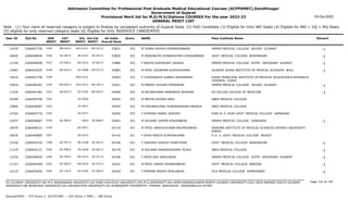 Admission Committee for Professional Post Graduate Medical Educational Courses (ACPPGMEC),Gandhinagar
Government of Gujarat
Provisional Merit list for M.D/M.S/Diploma COURSES For the year 2022-23
GENERAL MERIT LIST
03-Oct-2022
Note : (1) Your claim of reserved category is subject to finalize by competent authority of Gujarat State (2) PwD Candidate (3) Eligible for Only NRI Seats (4) Eligible for NRI + GQ + MQ Seats
(5) eligible for only reserved category seats (6) Eligible for Only INSERVICE CANDIDATES
All India
Overall Rank
Roll No GEN
MERIT
NAME
CAT
MERIT
Score Pass Institute Name Remark
Uni.
MERIT
Uni.Cat
MERIT
User ID
EW-654.0
2345 M JIVANI ASHISH GORADHANBHAI
2266047720 53821 352 GMERS MEDICAL COLLEGE VALSAD GUJARAT -1
SGU-0311 EW-103.0
12429
SE-595.0
2346 M MANDAVIYA GHANASHYAM CHHAGANBHAI
2266048046 53845 352 GOVT. MEDICAL COLLEGE BHAVNAGAR -1
BU-0107 SE-042.0
10620
ST-059.0
2347 F NIKITA SURYAKANT VASAVA
2266048596 53880 352 GMERS MEDICAL COLLEGE GOTRI VADODARA GUJARAT -1
MS-0232 ST-007.0
11144
EW-655.0
2348 M PATEL SHUBHAM ALPESHKUMAR
2266042025 53883 352 GUJARAT ADANI INSTITUTE OF MEDICAL SCIENCES BHUJ -1
KU-0088 EW-037.0
13092
2349 F CHODVADIYA SURBHI ASHOKBHAI
2266047756 53903 352 SURAT MUNICIPAL INSTITUTE OF MEDICAL EDUCATION & RESEARCH
(SMIMER) SURAT
SGU-0312
13616
EW-656.0
2350 M PARIKH SHIVAM DIPAKBHAI
2266046301 53921 352 GMERS MEDICAL COLLEGE VALSAD GUJARAT -1
SGU-0313 EW-104.0
12834
EW-657.0
2351 M MILANKUMAR MANJIBHAI BHAYANI
2266047481 54000 352 UV GULLAS COLLEGE OF MEDICINE -1
OU-0184 EW-050.0
11416
2352 M MEHTA SHIVAM AMUL
2266049706 54052 352 SBKS MEDICAL COLLEGE
SV-0026
10390
2353 M KISHANKUMAR SURENDRASINH MAHIDA
2266048487 54055 352 SBKS MEDICAL COLLEGE
SV-0027
12840
2354 F KHIMANI MANSI JAGDISH
2266044719 54056 352 SHRI M. P. SHAH GOVT. MEDICAL COLLEGE JAMNAGAR
SU-0371
12762
SE-596.0
2355 M SOLANKI JAIMIN KISHORBHAI
2266046087 54067 352 GMERS MEDICAL COLLEGE JUNAGADH -1
-0022 SE-008.0
12437
2356 M PATEL ANSHULKUMAR BHUPESHBHAI
2266048312 54118 351 KRISHNA INSTITUTE OF MEDICAL SCIENCES DEEMED UNIVERSITY
KARAD
OU-0071
14079
2357 F SHAH PARITA ALPESHKUMAR
2266040895 54142 351 P. D. U. GOVT. MEDICAL COLLEGE RAJKOT
SU-0372
10030
SE-597.0
2358 F GADHAVI DHRUVI SHAKTIDAN
2266042434 54146 351 GOVT. MEDICAL COLLEGE BHAVNAGAR -1
BU-0108 SE-043.0
12328
SE-598.0
2359 M SOLANKI NARENDRASINH TEJAJI
2266045121 54179 351 SBKS MEDICAL COLLEGE -1
SV-0028 SE-002.0
11279
SE-599.0
2360 F MODI JEEL BAKULBHAI
2266048455 54196 351 GMERS MEDICAL COLLEGE GOTRI VADODARA GUJARAT -1
MS-0233 SE-071.0
11534
SE-600.0
2361 M PATEL HARSH SHANKARBHAI
2266044449 54241 351 GOVT. MEDICAL COLLEGE BARODA -1
MS-0234 SE-072.0
11147
SC-142.0
2362 F PARMAR RIDDHI BHALABHAI
2266045654 54250 351 GCS MEDICAL COLLEGE AHMEDABAD -1
GU-0704 SC-046.0
12119
Page 132 of 195
GU-GUJARAT UNIVERSITY,BU-M K BHAVNAGAR UNIVERSITY,KU-KSKV KACHCHH UNIVERSITY,MS-M.S.UNIVERSITY,NG-HEMCHANDRACHARYA NORTH GUJARAT UNIVERSITY,SGU-VEER NARMAD SOUTH GUJARAT
UNIVERSITY,BK-BHAIKAKA UNIVERISTY,SU-SAURASHTRA UNIVERSITY,SV-SUMANDEEP VIDYAPEETH PIPAIRA WAGHODIA VADODARA,OU-OTHER
General/EWS :- 275 Score || SC/ST/OBC :- 245 Score || PWD :- 260 Score
 