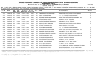 Admission Committee for Professional Post Graduate Medical Educational Courses (ACPPGMEC),Gandhinagar
Government of Gujarat
Provisional Merit list for M.D/M.S/Diploma COURSES For the year 2022-23
GENERAL MERIT LIST
03-Oct-2022
Note : (1) Your claim of reserved category is subject to finalize by competent authority of Gujarat State (2) PwD Candidate (3) Eligible for Only NRI Seats (4) Eligible for NRI + GQ + MQ Seats
(5) eligible for only reserved category seats (6) Eligible for Only INSERVICE CANDIDATES
All India
Overall Rank
Roll No GEN
MERIT
NAME
CAT
MERIT
Score Pass Institute Name Remark
Uni.
MERIT
Uni.Cat
MERIT
User ID
SE-601.0
2363 F BHANDVA KAJALBEN BHARATKUMAR
2266045294 54262 351 SHRI M. P. SHAH GOVT. MEDICAL COLLEGE JAMNAGAR -1
SU-0373 SE-108.0
10125
EW-658.0
2364 F PATEL NISHABEN MOTIBHAI
2266040274 54266 351 A.M.C. M.E.T. MEDICAL COLLEGE AHMEDABAD -1
GU-0705 EW-168.0
11614
SE-602.0
2365 M PRAJAPATI HARDIKKUMAR ARAJANBHAI
2266043132 54367 351 GUJARAT ADANI INSTITUTE OF MEDICAL SCIENCES BHUJ -1
KU-0089 SE-017.0
13960
2366 M ANURAG MAHESH AGRAWAL
2266044073 54423 351 GCS MEDICAL COLLEGE AHMEDABAD
GU-0706
10325
SE-603.0
2367 M RATHOD PARTHKUMAR ABHESINGBHAI
2266045495 54640 350 GMERS MEDICAL COLLEGE JUNAGADH -1
SU-0374 SE-109.0
13761
SE-604.0
2368 M BAVALIYA HARDIK PRABHUBHAI
2266044564 54645 350 SHRI M. P. SHAH GOVT. MEDICAL COLLEGE JAMNAGAR -1
SU-0375 SE-110.0
11367
2369 M VISHAL PIYUSHKUMAR BHATT
2266127879 54655 350 JIANGXI UNIVERSITY OF TCM CHINA
OU-0185
12807
SE-605.0
2370 M GALOLIA NIKUNJ PANKAJBHAI
2266042496 54687 350 A.M.C. M.E.T. MEDICAL COLLEGE AHMEDABAD -1
GU-0707 SE-187.0
10930
SE-606.0
2371 M BODIWALA HARSH PARESHKUMAR
2266044097 54735 350 GUJARAT ADANI INSTITUTE OF MEDICAL SCIENCES BHUJ -1
KU-0090 SE-018.0
11054
SC-143.0
2372 M MAKWANA HARDIKKUMAR MANILAL
2266041864 54799 350 GMERS MEDICAL COLLEGE PATAN GUJARAT -1
NG-0131 SC-007.0
11256
EW-659.0
2373 M MOHAMMED ABRAR ARIF CHHAVNIWALA
2266190956 54809 350 OUR LADY OF FATIMA UNIVERSITY- COLLEGE OF MEDICINE -1
OU-0186 EW-051.0
12110
EW-660.0
2374 M PARTHAV SURESHBHAI DAVRA
2266040897 54879 350 JIANGXI UNIVERSITY OF TRADITONAL CHINESE MEDICINE -1
OU-0187 EW-052.0
11269
SE-607.0
2375 M VINAYAK VIJAYKUMAR PANCHAL
2266043651 55050 349 SMOLENSK STATE MEDICAL ACADEMY -1
OU-0188 SE-031.0
13861
2376 M MEHTA SAMARTH HARSHADKUMAR
2266040999 55083 349 GCS MEDICAL COLLEGE AHMEDABAD
GU-0708
10160
SC-144.0
2377 M BADANI NILESH MOHANBHAI
2266043763 55084 349 GMERS MEDICAL COLLEGE PATAN GUJARAT -1
NG-0132 SC-008.0
13354
SE-608.0
2378 M ZALA DHAVALSINH SHIVAJI
2266045299 55087 349 B. J. MEDICAL COLLEGE AHMEDABAD -1
GU-0709 SE-188.0
10957
EW-661.0
2379 M RAJAT BIPINKUMAR THUMAR
2266033304 55131 349 COLLEGE OF MEDICINE UNIVERSITY OF NORTHERN PHILIPPINES -1
OU-0189 EW-053.0
13218
2380 M CHRISTIAN ELVIN MILTON
2266040601 55143 349 MATAIS H. AZNAR MEMORIAL COLLEGE OF MEDICINE INC.
OU-0190
11164
Page 133 of 195
GU-GUJARAT UNIVERSITY,BU-M K BHAVNAGAR UNIVERSITY,KU-KSKV KACHCHH UNIVERSITY,MS-M.S.UNIVERSITY,NG-HEMCHANDRACHARYA NORTH GUJARAT UNIVERSITY,SGU-VEER NARMAD SOUTH GUJARAT
UNIVERSITY,BK-BHAIKAKA UNIVERISTY,SU-SAURASHTRA UNIVERSITY,SV-SUMANDEEP VIDYAPEETH PIPAIRA WAGHODIA VADODARA,OU-OTHER
General/EWS :- 275 Score || SC/ST/OBC :- 245 Score || PWD :- 260 Score
 