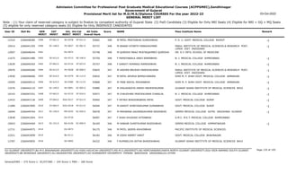 Admission Committee for Professional Post Graduate Medical Educational Courses (ACPPGMEC),Gandhinagar
Government of Gujarat
Provisional Merit list for M.D/M.S/Diploma COURSES For the year 2022-23
GENERAL MERIT LIST
03-Oct-2022
Note : (1) Your claim of reserved category is subject to finalize by competent authority of Gujarat State (2) PwD Candidate (3) Eligible for Only NRI Seats (4) Eligible for NRI + GQ + MQ Seats
(5) eligible for only reserved category seats (6) Eligible for Only INSERVICE CANDIDATES
All India
Overall Rank
Roll No GEN
MERIT
NAME
CAT
MERIT
Score Pass Institute Name Remark
Uni.
MERIT
Uni.Cat
MERIT
User ID
ST-061.0
2399 M PATEL PRATIKBHAI SURESHBHAI
2266048285 55662 348 P. D. U. GOVT. MEDICAL COLLEGE RAJKOT -1
SU-0378 ST-011.0
12310
SC-148.0
2400 M ANAND HITARTH PANKAJKUMAR
2266041355 55737 348 PARUL INSTITUTE OF MEDICAL SCIENCES & RESEARCH POST.
LIMDA DIST. VADODARA
-1
PU-0027 SC-001.0
10414
2401 M QURESHI MAAZ MUSTAQAHMED QURESHA
2266048244 55748 348 DR. D.Y. PATIL SCHOOL OF MEDICINE
OU-0072
12007
SE-612.0
2402 F PAPAIYAWALA JANVI NIRENBHAI
2266041480 55750 348 B. J. MEDICAL COLLEGE AHMEDABAD -1
GU-0713 SE-190.0
11675
ST-062.0
2403 F GANVIT HEMANGI RAMESHBHAI
2266040303 55757 348 B. J. MEDICAL COLLEGE AHMEDABAD -1
GU-0714 ST-023.0
13039
SE-613.0
2404 M VADHER BRIJESH PARESHKUMAR
2266049260 55825 347 PARUL INSTITUTE OF MEDICAL SCIENCES & RESEARCH POST.
LIMDA DIST. VADODARA
-1
PU-0028 SE-008.0
10976
SE-614.0
2405 M PATEL APURVA BIPINCHANDRA
2266046060 55832 347 SHRI M. P. SHAH GOVT. MEDICAL COLLEGE JAMNAGAR -1
SU-0379 SE-112.0
13930
SE-615.0
2406 M TANK NIKHIL MOHANBHAI
2266046512 55868 347 SHRI M. P. SHAH GOVT. MEDICAL COLLEGE JAMNAGAR -1
SU-0380 SE-113.0
10505
SC-149.0
2407 M JHALAVADIYA HARSH MAHESHKUMAR
2266042133 55890 347 GUJARAT ADANI INSTITUTE OF MEDICAL SCIENCES BHUJ -1
KU-0091 SC-005.0
13276
ST-063.0
2408 M CHAUDHARI PRATIKKUMAR CHANILAL
2266047251 55977 347 B. J. MEDICAL COLLEGE AHMEDABAD -1
GU-0715 ST-024.0
10143
ST-064.0
2409 F HETAVI BHAISINGBHAI PATEL
2266047130 55992 347 GOVT. MEDICAL COLLEGE SURAT -1
SGU-0317 ST-012.0
12433
ST-065.0
2410 M GANVIT SHREYASKUMAR SUMANBHAI
2266047895 56044 347 GOVT. MEDICAL COLLEGE SURAT -1
SGU-0318 ST-013.0
11089
SC-150.0
2411 M MAKWANA GAURANGKUMAR RASIKBHAI
2266049764 56078 347 GMERS MEDICAL COLLEGE GOTRI VADODARA GUJARAT -1
MS-0235 SC-020.0
10094
2412 F SHAH KHUSHEE HITENBHAI
2266041944 56097 347 A.M.C. M.E.T. MEDICAL COLLEGE AHMEDABAD
GU-0716
12838
SC-151.0
2413 M VANKAR SUMITKUMAR RAJESHBHAI
2266044404 56169 346 GMERS MEDICAL COLLEGE HIMMATNAGAR -1
NG-0136 SC-009.0
10043
2414 M PATEL JAIMIN ASHVINBHAI
2266044975 56175 346 PACIFIC INSTITUTE OF MEDICAL SCIENCES
OU-0073
12731
2415 M JOSHI NIRMIT HARIT
2266043099 56182 346 GOVT. MEDICAL COLLEGE BHAVNAGAR
BU-0111
12521
2416 F RUPARELIYA ASTHA BHAVESHBHAI
2266045855 56222 346 GUJARAT ADANI INSTITUTE OF MEDICAL SCIENCES BHUJ
KU-0092
13787
Page 135 of 195
GU-GUJARAT UNIVERSITY,BU-M K BHAVNAGAR UNIVERSITY,KU-KSKV KACHCHH UNIVERSITY,MS-M.S.UNIVERSITY,NG-HEMCHANDRACHARYA NORTH GUJARAT UNIVERSITY,SGU-VEER NARMAD SOUTH GUJARAT
UNIVERSITY,BK-BHAIKAKA UNIVERISTY,SU-SAURASHTRA UNIVERSITY,SV-SUMANDEEP VIDYAPEETH PIPAIRA WAGHODIA VADODARA,OU-OTHER
General/EWS :- 275 Score || SC/ST/OBC :- 245 Score || PWD :- 260 Score
 