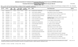 Admission Committee for Professional Post Graduate Medical Educational Courses (ACPPGMEC),Gandhinagar
Government of Gujarat
Provisional Merit list for M.D/M.S/Diploma COURSES For the year 2022-23
GENERAL MERIT LIST
03-Oct-2022
Note : (1) Your claim of reserved category is subject to finalize by competent authority of Gujarat State (2) PwD Candidate (3) Eligible for Only NRI Seats (4) Eligible for NRI + GQ + MQ Seats
(5) eligible for only reserved category seats (6) Eligible for Only INSERVICE CANDIDATES
All India
Overall Rank
Roll No GEN
MERIT
NAME
CAT
MERIT
Score Pass Institute Name Remark
Uni.
MERIT
Uni.Cat
MERIT
User ID
ST-066.0
2417 M VASAVA RUSHIL PRABHATSING
2266041228 56228 346 B. J. MEDICAL COLLEGE AHMEDABAD -1
GU-0717 ST-025.0
13613
2418 F PATEL DHRUVAL NAVINBHAI
2266040888 56234 346 GMERS MEDICAL COLLEGE SOLA AHMEDABAD
GU-0718
12812
SE-616.0
2419 M JOSHI PRATIKKUMAR KAMLESHKUMAR
2266041760 56292 346 GUJARAT ADANI INSTITUTE OF MEDICAL SCIENCES BHUJ -1
KU-0093 SE-019.0
13829
SE-617.0
2420 M MUNJPARA RAHULBHAI SURESHBHAI
2266045962 56343 346 GMERS MEDICAL COLLEGE PATAN GUJARAT -1
NG-0137 SE-027.0
11852
2421 M UNMAY SATISH AGARWAL
2266048456 56351 346 KRISHNA INSTITUTE OF MEDICAL SCIENCES DEEMED TO BE
UNIVERSITY KARAD
OU-0074
12448
2422 M SHERA MOHSINBHAI ASHRAFBHAI
2266040737 56414 346 BICOL CHRISTIAN COLLEGE OF MEDICINE LEGAZPI
OU-0195
11587
2423 M PATEL JAY ASHISHBHAI
2266049359 56438 346 D.Y.PATIL MEDICAL COLLEGE KOLHAPUR
OU-0075
13106
SE-618.0
2424 F NARANIA PAYAL DHIRENDRABHAI
2266045443 56498 346 P. D. U. GOVT. MEDICAL COLLEGE RAJKOT -1
SU-0381 SE-114.0
10164
SC-152.0
2425 F VORA MANISHABEN JASWANTLAL
2266044272 56586 345 B. J. MEDICAL COLLEGE AHMEDABAD -1
GU-0719 SC-048.0
13607
2426 M KULDEEP JOSHI
2266046000 56635 345 UNIVERSITY OF NORTHERN PHILIPPINES
OU-0196
14100
2427 F BHALODIA DHRUVI JAYSUKH
2266192772 56647 345 GMERS MEDICAL COLLEGE PATAN GUJARAT
NG-0138
10867
SC-153.0
2428 F DABHI SHWETA AMARSHI
2266046008 56676 345 A.M.C. M.E.T. MEDICAL COLLEGE AHMEDABAD -1
GU-0720 SC-049.0
11940
SE-619.0
2429 F VAIDANKAR PRACHI YOGESHBHAI
2266049262 56703 345 GMERS MEDICAL COLLEGE VALSAD GUJARAT -1
SGU-0319 SE-080.0
12199
SC-154.0
2430 M SHEKHANI ANKITKUMAR AMRUTBHAI
2266045042 56704 345 GMERS MEDICAL COLLEGE PATAN GUJARAT -1
NG-0139 SC-010.0
11843
2431 M SHAH DHRUVIL MAYUR
2266041945 56716 345 SMT. N.H.L. MUNICIPAL MEDICAL COLLEGE AHMEDABAD
GU-0721
13548
2432 M NEEL KISHORBHAI PATEL
2266047872 56788 345 PRAMUKH SWAMI MEDICAL COLLEGE KARAMSAD DIST. ANAND
BK-0083
12075
SE-620.0
2433 M SUDIPBHAI DALABHAI RABARI
2266042122 56798 345 GMERS MEDICAL COLLEGE SOLA AHMEDABAD -1
GU-0722 SE-191.0
13908
SE-621.0
2434 M TANK AYUSH ANILBHAI
2266041700 56805 345 SMT. N.H.L. MUNICIPAL MEDICAL COLLEGE AHMEDABAD -1
GU-0723 SE-192.0
10980
Page 136 of 195
GU-GUJARAT UNIVERSITY,BU-M K BHAVNAGAR UNIVERSITY,KU-KSKV KACHCHH UNIVERSITY,MS-M.S.UNIVERSITY,NG-HEMCHANDRACHARYA NORTH GUJARAT UNIVERSITY,SGU-VEER NARMAD SOUTH GUJARAT
UNIVERSITY,BK-BHAIKAKA UNIVERISTY,SU-SAURASHTRA UNIVERSITY,SV-SUMANDEEP VIDYAPEETH PIPAIRA WAGHODIA VADODARA,OU-OTHER
General/EWS :- 275 Score || SC/ST/OBC :- 245 Score || PWD :- 260 Score
 