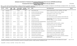Admission Committee for Professional Post Graduate Medical Educational Courses (ACPPGMEC),Gandhinagar
Government of Gujarat
Provisional Merit list for M.D/M.S/Diploma COURSES For the year 2022-23
GENERAL MERIT LIST
03-Oct-2022
Note : (1) Your claim of reserved category is subject to finalize by competent authority of Gujarat State (2) PwD Candidate (3) Eligible for Only NRI Seats (4) Eligible for NRI + GQ + MQ Seats
(5) eligible for only reserved category seats (6) Eligible for Only INSERVICE CANDIDATES
All India
Overall Rank
Roll No GEN
MERIT
NAME
CAT
MERIT
Score Pass Institute Name Remark
Uni.
MERIT
Uni.Cat
MERIT
User ID
2435 F PALAK JABALI VORA
2266044049 56817 345 PRAMUKH SWAMI MEDICAL COLLEGE KARAMSAD DIST. ANAND
BK-0084
12193
SC-155.0
2436 M VAGHELA SUMITKUMAR PREMJIBHAI
2266044754 56856 345 SHRI M. P. SHAH GOVT. MEDICAL COLLEGE JAMNAGAR -1
SU-0382 SC-023.0
10323
SE-622.0
2437 F TALATI RIYA RAJENDRAKUMAR
2266043208 56910 345 GMERS MEDICAL COLLEGE VALSAD GUJARAT -1
SGU-0320 SE-081.0
13249
SE-623.0
2438 F AKANKSHA JALANDHARA
2266047999 56915 345 GOVT. MEDICAL COLLEGE SURAT -1
SGU-0321 SE-082.0
10942
2439 F ESHA PATEL
2266106583 56968 345 DR D Y PATIL MEDICAL COLLEGE & RESEARCH CENTRE PIMPRI PUNE
OU-0076
11280
2440 F RITU SHRADHA OJHA
2266042239 56987 345 SURAT MUNICIPAL INSTITUTE OF MEDICAL EDUCATION & RESEARCH
(SMIMER) SURAT
SGU-0322
11856
2441 F KRUSHALI VIPUL AMIN
2266041103 57055 345 A.M.C. M.E.T. MEDICAL COLLEGE AHMEDABAD
GU-0724
10226
SE-624.0
2442 M SOLANKI BALKRUSHNA CHANDRAKANTBHAI
2266044189 57117 344 SOOCHOW MEDICAL SCHOOL -1
OU-0197 SE-033.0
13384
2443 M AGHERA SHALIN VITTHALBHAI
2266046607 57204 344 GEETANJALI MEDICAL COLLEGE & HOSPITAL UDAIPUR
OU-0077
12727
2444 F KHUSHI PARESHKUMAR POBARI
2266042175 57284 344 GMERS MEDICAL COLLEGE SOLA AHMEDABAD
GU-0725
13361
EW-666.0
2446 M PATEL MEETKUMAR RAJESHBHAI
2266040828 57346 344 A.M.C. M.E.T. MEDICAL COLLEGE AHMEDABAD -1
GU-0726 EW-170.0
12748
EW-667.0
2447 M TRIVEDI MEHULKUMAR KANTILAL
2266046398 57371 344 COLLEGE OF MEDICINE -1
OU-0198 EW-055.0
12404
SE-625.0
2448 M SACHINPURI ASHOKPURI GOSWAMI
2266044326 57411 344 SMT. N.H.L. MUNICIPAL MEDICAL COLLEGE AHMEDABAD -1
GU-0727 SE-193.0
12954
2449 M RAVAT MOHAMMAD ANASH AHMADBHAI
2266048283 57418 344 HERITAGE INSTITUTE OF MEDICAL SCIENCES VARANASI
OU-0079
13611
EW-668.0
2450 F KACHORIA SHRUTI SUNILBHAI
2266046324 57664 343 GMERS MEDICAL COLLEGE GANDHINAGAR GUJARAT -1
GU-0728 EW-171.0
12178
SE-626.0
2451 F GOSAI BHAKTI ATULBHARTHI
2266046893 57670 343 SHRI M. P. SHAH GOVT. MEDICAL COLLEGE JAMNAGAR -1
SU-0383 SE-115.0
14098
SE-627.0
2452 F MAISURIYA ASHISHA MUKESHKUMAR
2266047178 57712 343 SURAT MUNICIPAL INSTITUTE OF MEDICAL EDUCATION & RESEARCH
(SMIMER) SURAT
-1
SGU-0323 SE-083.0
12139
SE-628.0
2453 F MODH DIVYABEN MAHESHKUMAR
2266045059 57720 343 GMERS MEDICAL COLLEGE PATAN GUJARAT -1
NG-0140 SE-028.0
10355
Page 137 of 195
GU-GUJARAT UNIVERSITY,BU-M K BHAVNAGAR UNIVERSITY,KU-KSKV KACHCHH UNIVERSITY,MS-M.S.UNIVERSITY,NG-HEMCHANDRACHARYA NORTH GUJARAT UNIVERSITY,SGU-VEER NARMAD SOUTH GUJARAT
UNIVERSITY,BK-BHAIKAKA UNIVERISTY,SU-SAURASHTRA UNIVERSITY,SV-SUMANDEEP VIDYAPEETH PIPAIRA WAGHODIA VADODARA,OU-OTHER
General/EWS :- 275 Score || SC/ST/OBC :- 245 Score || PWD :- 260 Score
 