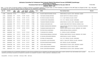 Admission Committee for Professional Post Graduate Medical Educational Courses (ACPPGMEC),Gandhinagar
Government of Gujarat
Provisional Merit list for M.D/M.S/Diploma COURSES For the year 2022-23
GENERAL MERIT LIST
03-Oct-2022
Note : (1) Your claim of reserved category is subject to finalize by competent authority of Gujarat State (2) PwD Candidate (3) Eligible for Only NRI Seats (4) Eligible for NRI + GQ + MQ Seats
(5) eligible for only reserved category seats (6) Eligible for Only INSERVICE CANDIDATES
All India
Overall Rank
Roll No GEN
MERIT
NAME
CAT
MERIT
Score Pass Institute Name Remark
Uni.
MERIT
Uni.Cat
MERIT
User ID
2453.50 M SAIYED IBRAHIM MOHAMED YACOOB
2266047404 57762 343 GMERS MEDICAL COLLEGE GOTRI VADODARA GUJARAT
MS-235.5
11880
SE-629.0
2454 F SACHANIYA KRISHNA AMITBHAI
2266040826 57795 343 PACIFIC INSTITUTE OF MEDICAL SCIENCES -1
OU-0080 SE-009.0
10748
SE-630.0
2455 M CHOTALIYA GAURAV VIPULBHAI
2266046721 57874 343 P. D. U. GOVT. MEDICAL COLLEGE RAJKOT -1
SU-0384 SE-116.0
10800
SC-156.0
2456 F SUTARIYA NIDHI VIBHAKARBHAI
2266045193 57927 342 A.M.C. M.E.T. MEDICAL COLLEGE AHMEDABAD -1
GU-0729 SC-050.0
12819
SE-631.0
2457 F VADGAMA PINALBEN KESHUBHAI
2266048794 57982 342 GMERS MEDICAL COLLEGE GOTRI VADODARA GUJARAT -1
MS-0236 SE-073.0
13519
SC-157.0
2458 F KAVISHA VIJAYKUMAR SHAH
2266040683 57988 342 GUJARAT ADANI INSTITUTE OF MEDICAL SCIENCES BHUJ -1
KU-0094 SC-006.0
12383
SE-632.0
2459 M RABARI DEVANSHKUMAR NARANBHAI
2266048245 57992 342 SURAT MUNICIPAL INSTITUTE OF MEDICAL EDUCATION & RESEARCH
(SMIMER) SURAT
-1
SGU-0324 SE-084.0
13027
SC-158.0
2460 F KINNAREE BHARATKUMAR RATHOD
2266130591 58030 342 PRAMUKH SWAMI MEDICAL COLLEGE KARAMSAD DIST. ANAND -1
BK-0085 SC-005.0
10689
2461 M KOTHARI MALAV RAKESHBHAI
2266041143 58065 342 ODESSA NATIONAL MEDICAL UNIVERSITY
OU-0199
13985
ST-067.0
2462 F CHAUDHARI ZEEL DIPAKBHAI
2266040087 58217 342 B. J. MEDICAL COLLEGE AHMEDABAD -1
GU-0730 ST-026.0
14032
SE-633.0
2463 M MAULIKKUMAR BABUBHAI CHAUDHARY
2266045261 58277 341 PRAMUKH SWAMI MEDICAL COLLEGE KARAMSAD DIST. ANAND -1
BK-0086 SE-017.0
13155
SC-159.0
2464 M CHAUHAN JAYDIPKUMAR MANUBHAI
2266046697 58284 341 GMERS MEDICAL COLLEGE JUNAGADH -1
SU-0385 SC-024.0
10464
SE-634.0
2465 M JAYSWAL OM PARESHKUMAR
2266040155 58371 341 A.M.C. M.E.T. MEDICAL COLLEGE AHMEDABAD -1
GU-0731 SE-194.0
13241
SE-635.0
2466 M CHAUDHARY KULDIP MOGHJIBHAI
2266044860 58424 341 SHRI M. P. SHAH GOVT. MEDICAL COLLEGE JAMNAGAR -1
SU-0386 SE-117.0
11034
ST-068.0
2467 M RATHAVA BHARATKUMAR BHIMSINH
2266048279 58468 341 GOVT. MEDICAL COLLEGE BHAVNAGAR -1
BU-0112 ST-005.0
10310
SE-636.0
2468 F PATEL BINAL GIRISHBHAI
2266047286 58585 341 GMERS MEDICAL COLLEGE GOTRI VADODARA GUJARAT -1
MS-0237 SE-074.0
10136
EW-669.0
2469 M PATEL KRUNALKUMAR JIVRAMBHAI
2266044971 58620 341 GMERS MEDICAL COLLEGE PATAN GUJARAT -1
NG-0141 EW-058.0
12862
SE-637.0
2470 M PATEL VIJAYKUMAR MAHESHBHAI
2266043270 58640 341 GMERS MEDICAL COLLEGE GOTRI VADODARA GUJARAT -1
MS-0238 SE-075.0
11044
Page 138 of 195
GU-GUJARAT UNIVERSITY,BU-M K BHAVNAGAR UNIVERSITY,KU-KSKV KACHCHH UNIVERSITY,MS-M.S.UNIVERSITY,NG-HEMCHANDRACHARYA NORTH GUJARAT UNIVERSITY,SGU-VEER NARMAD SOUTH GUJARAT
UNIVERSITY,BK-BHAIKAKA UNIVERISTY,SU-SAURASHTRA UNIVERSITY,SV-SUMANDEEP VIDYAPEETH PIPAIRA WAGHODIA VADODARA,OU-OTHER
General/EWS :- 275 Score || SC/ST/OBC :- 245 Score || PWD :- 260 Score
 