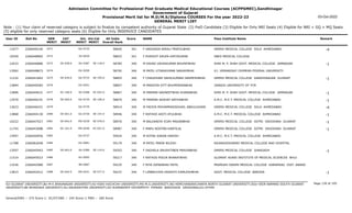 Admission Committee for Professional Post Graduate Medical Educational Courses (ACPPGMEC),Gandhinagar
Government of Gujarat
Provisional Merit list for M.D/M.S/Diploma COURSES For the year 2022-23
GENERAL MERIT LIST
03-Oct-2022
Note : (1) Your claim of reserved category is subject to finalize by competent authority of Gujarat State (2) PwD Candidate (3) Eligible for Only NRI Seats (4) Eligible for NRI + GQ + MQ Seats
(5) eligible for only reserved category seats (6) Eligible for Only INSERVICE CANDIDATES
All India
Overall Rank
Roll No GEN
MERIT
NAME
CAT
MERIT
Score Pass Institute Name Remark
Uni.
MERIT
Uni.Cat
MERIT
User ID
2471 F VAGHASIA NIRALI PRAFULBHAI
2266040140 58645 341 GMERS MEDICAL COLLEGE SOLA AHMEDABAD -4
GU-0732
11077
2472 F PUROHIT KRUPA KIRTIKUMAR
2266048965 58653 341 SBKS MEDICAL COLLEGE
SV-0030
10549
SE-638.0
2473 M KAVAD VIKASKUMAR BHUPATBHAI
2266046886 58785 340 SHRI M. P. SHAH GOVT. MEDICAL COLLEGE JAMNAGAR -1
SU-0387 SE-118.0
12633
2474 M PATEL UTSAVKUMAR SANJAYBHAI
2266048873 58792 340 V.I. VERNADSKY CRIMEAN FEDERAL UNIVERSITY
OU-0200
13562
SE-639.0
2475 F CHAUDHARI SAHILKUMARI NAIMESHBHAI
2266041842 58855 340 GMERS MEDICAL COLLEGE GANDHINAGAR GUJARAT -1
GU-0733 SE-195.0
11232
2476 M MAKDIYA VITT BHUPENDRABHAI
2266040583 58857 340 JIANGXI UNIVERSITY OF TCM
OU-0201
13894
SC-160.0
2477 M PARMAR NAVNEETBHAI KHANABHAI
2266044631 58867 340 SHRI M. P. SHAH GOVT. MEDICAL COLLEGE JAMNAGAR -1
SU-0388 SC-025.0
13896
SE-640.0
2478 M PARMAR AKSHAY NATHABHAI
2266040191 58879 340 A.M.C. M.E.T. MEDICAL COLLEGE AHMEDABAD -1
GU-0734 SE-196.0
13570
2479 M FADIYA MOHAMMADSOHAIL ABDULGHANI
2266046431 58914 340 GMERS MEDICAL COLLEGE SOLA AHMEDABAD -4
GU-0735
13623
SE-641.0
2480 F RATHOD ADITI ATULBHAI
2266044130 58946 340 A.M.C. M.E.T. MEDICAL COLLEGE AHMEDABAD -1
GU-0736 SE-197.0
13868
SE-642.0
2481 M BALDANIYA VIJAY MAGANBHAI
2266047027 58976 340 GMERS MEDICAL COLLEGE GOTRI VADODARA GUJARAT -1
MS-0239 SE-076.0
10222
SC-161.0
2482 F MARU NOOTAN KANTILAL
2266043088 58987 340 GMERS MEDICAL COLLEGE GOTRI VADODARA GUJARAT -1
MS-0240 SC-021.0
11745
2483 M KOTAK KARAN HARISH
2266040956 59024 340 A.M.C. M.E.T. MEDICAL COLLEGE AHMEDABAD
GU-0737
13997
2484 M PATEL PARIN NILESH
2266062648 59179 340 RAJARAJESHWARI MEDICAL COLLEGE AND HOSPITAL
OU-0081
11788
SE-643.0
2485 F VAGHELA SRUSHTIBEN PRAVINBHAI
2266045942 59202 340 GMERS MEDICAL COLLEGE JUNAGADH -1
SU-0389 SE-119.0
13597
2486 F RATHOD POOJA BHARATBHAI
2266045023 59217 340 GUJARAT ADANI INSTITUTE OF MEDICAL SCIENCES BHUJ
KU-0095
11519
2487 F RIYA DIPAKBHAI PATEL
2266042980 59235 340 PRAMUKH SWAMI MEDICAL COLLEGE KARAMSAD DIST. ANAND
BK-0087
11636
SE-644.0
2488 F LIMBACHIYA DRASHTI KAMLESHBHAI
2266042912 59237 340 GOVT. MEDICAL COLLEGE BARODA -1
MS-0241 SE-077.0
13815
Page 139 of 195
GU-GUJARAT UNIVERSITY,BU-M K BHAVNAGAR UNIVERSITY,KU-KSKV KACHCHH UNIVERSITY,MS-M.S.UNIVERSITY,NG-HEMCHANDRACHARYA NORTH GUJARAT UNIVERSITY,SGU-VEER NARMAD SOUTH GUJARAT
UNIVERSITY,BK-BHAIKAKA UNIVERISTY,SU-SAURASHTRA UNIVERSITY,SV-SUMANDEEP VIDYAPEETH PIPAIRA WAGHODIA VADODARA,OU-OTHER
General/EWS :- 275 Score || SC/ST/OBC :- 245 Score || PWD :- 260 Score
 