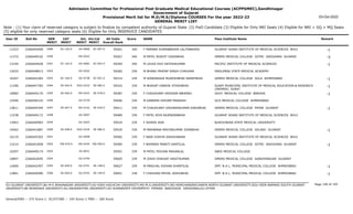 Admission Committee for Professional Post Graduate Medical Educational Courses (ACPPGMEC),Gandhinagar
Government of Gujarat
Provisional Merit list for M.D/M.S/Diploma COURSES For the year 2022-23
GENERAL MERIT LIST
03-Oct-2022
Note : (1) Your claim of reserved category is subject to finalize by competent authority of Gujarat State (2) PwD Candidate (3) Eligible for Only NRI Seats (4) Eligible for NRI + GQ + MQ Seats
(5) eligible for only reserved category seats (6) Eligible for Only INSERVICE CANDIDATES
All India
Overall Rank
Roll No GEN
MERIT
NAME
CAT
MERIT
Score Pass Institute Name Remark
Uni.
MERIT
Uni.Cat
MERIT
User ID
SC-162.0
2489 F PARMAR SUMANBAHEN LALITABAHEN
2266044400 59261 340 GUJARAT ADANI INSTITUTE OF MEDICAL SCIENCES BHUJ -1
KU-0096 SC-007.0
11523
2490 M PATEL RUSHIT VIKASBHAI
2266049162 59267 340 GMERS MEDICAL COLLEGE GOTRI VADODARA GUJARAT -3
MS-0242
11372
SC-163.0
2491 M LEUVA DVIJ SATISHKUMAR
2266044928 59269 340 PACIFIC INSTITUTE OF MEDICAL SCIENCES -1
OU-0082 SC-002.0
13104
2492 M BHANU PRATAP SINGH CHAUHAN
2266048913 59282 339 SMOLENSK STATE MEDICAL ACADEMY
OU-0202
12933
SC-164.0
2493 M SONDARAVA MUKESHBHAI SAMATBHAI
2266042382 59314 339 GMERS MEDICAL COLLEGE SOLA AHMEDABAD -1
GU-0738 SC-051.0
10207
SE-645.0
2494 M BHAGAT HARDIK JITESHBHAI
2266047783 59322 339 SURAT MUNICIPAL INSTITUTE OF MEDICAL EDUCATION & RESEARCH
(SMIMER) SURAT
-1
SGU-0325 SE-085.0
11290
SE-646.0
2495 F CHAUDHARY KRISHNA ABHERAJ
2266045170 59387 339 GOVT. MEDICAL COLLEGE BARODA -1
MS-0243 SE-078.0
10982
2496 M KANERIA SHIVAM PRAKASH
2266046103 59406 339 GCS MEDICAL COLLEGE AHMEDABAD
GU-0739
12546
SE-647.0
2497 M CHAUDHARY VISHWASKUMAR KANJIBHAI
2266044349 59411 339 GMERS MEDICAL COLLEGE PATAN GUJARAT -1
NG-0142 SE-029.0
13811
2498 F PATEL RIYA RAJENDRABHAI
2266049172 59489 339 GUJARAT ADANI INSTITUTE OF MEDICAL SCIENCES BHUJ
KU-0097
11538
2499 F SHIRIN JAIN
2266040983 59524 339 BUKOVINIAN STATE MEDICAL UNIVERSITY
OU-0203
13963
SE-648.0
2500 M MAKWANA MAYURKUMAR JIVANBHAI
2266041887 59529 339 GMERS MEDICAL COLLEGE VALSAD GUJARAT -1
SGU-0326 SE-086.0
10462
2501 F NAIR VIDHYA SASIDHARAN
2266045303 59582 339 GUJARAT ADANI INSTITUTE OF MEDICAL SCIENCES BHUJ
KU-0098
10119
EW-670.0
2502 F BHIMANI PANKTI KANTILAL
2266041858 59584 339 GMERS MEDICAL COLLEGE GOTRI VADODARA GUJARAT -1
MS-0244 EW-050.0
13214
2503 M PATEL POOJAN MAGANLAL
2266049174 59591 339 SBKS MEDICAL COLLEGE
SV-0031
10297
2504 M JOSHI DHAIVAT HASITKUMAR
2266042695 59605 339 GMERS MEDICAL COLLEGE GANDHINAGAR GUJARAT
GU-0740
10897
SE-649.0
2505 M PANCHAL KISHAN SHANTILAL
2266042497 59627 339 SMT. N.H.L. MUNICIPAL MEDICAL COLLEGE AHMEDABAD -1
GU-0741 SE-198.0
12669
SE-650.0
2506 F CHAUHAN PRIYAL JASHUBHAI
2266040580 59691 338 SMT. N.H.L. MUNICIPAL MEDICAL COLLEGE AHMEDABAD -1
GU-0742 SE-199.0
12861
Page 140 of 195
GU-GUJARAT UNIVERSITY,BU-M K BHAVNAGAR UNIVERSITY,KU-KSKV KACHCHH UNIVERSITY,MS-M.S.UNIVERSITY,NG-HEMCHANDRACHARYA NORTH GUJARAT UNIVERSITY,SGU-VEER NARMAD SOUTH GUJARAT
UNIVERSITY,BK-BHAIKAKA UNIVERISTY,SU-SAURASHTRA UNIVERSITY,SV-SUMANDEEP VIDYAPEETH PIPAIRA WAGHODIA VADODARA,OU-OTHER
General/EWS :- 275 Score || SC/ST/OBC :- 245 Score || PWD :- 260 Score
 