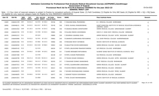 Admission Committee for Professional Post Graduate Medical Educational Courses (ACPPGMEC),Gandhinagar
Government of Gujarat
Provisional Merit list for M.D/M.S/Diploma COURSES For the year 2022-23
GENERAL MERIT LIST
03-Oct-2022
Note : (1) Your claim of reserved category is subject to finalize by competent authority of Gujarat State (2) PwD Candidate (3) Eligible for Only NRI Seats (4) Eligible for NRI + GQ + MQ Seats
(5) eligible for only reserved category seats (6) Eligible for Only INSERVICE CANDIDATES
All India
Overall Rank
Roll No GEN
MERIT
NAME
CAT
MERIT
Score Pass Institute Name Remark
Uni.
MERIT
Uni.Cat
MERIT
User ID
SE-651.0
2507 F CHAUHAN BINAL PRAVINSINH
2266041578 59746 338 B. J. MEDICAL COLLEGE AHMEDABAD -1
GU-0743 SE-200.0
13649
SE-652.0
2508 F PATEL RUSHALI BHADRESHBHAI
2266048151 59749 338 SURAT MUNICIPAL INSTITUTE OF MEDICAL EDUCATION & RESEARCH
(SMIMER) SURAT
-1
SGU-0327 SE-087.0
10856
SC-165.0
2509 M VAGHELA BRIJRAJ JAYANTKUMAR
2266042363 59786 338 GMERS MEDICAL COLLEGE GANDHINAGAR GUJARAT -1
GU-0744 SC-052.0
12446
SC-166.0
2510 M DULERA PARESH GOVINDBHAI
2266043735 59865 338 SHRI M. P. SHAH GOVT. MEDICAL COLLEGE JAMNAGAR -1
SU-0390 SC-026.0
14040
2511 F DEVANSHI GAURANG SHAH
2266043215 59890 338 GMERS MEDICAL COLLEGE GOTRI VADODARA GUJARAT
MS-0245
10476
SE-653.0
2512 M SAKARIYA SUMESHBHAI MATHURBHAI
2266045858 59892 338 C.U. SHAH MEDICAL COLLEGE SURENDRANAGAR -1
SU-0391 SE-120.0
11017
SE-654.0
2513 M MEGHANI MOHIT NITINBHAI
2266041549 59966 338 PACIFIC INSTITUTE OF MEDICAL SCIENCES -1
OU-0083 SE-010.0
13282
SE-655.0
2514 M KAKLOTTAR DIVYEN RAMESHBHAI
2266048392 59993 338 GMERS MEDICAL COLLEGE VALSAD GUJARAT -1
SGU-0328 SE-088.0
13912
2515 M PATEL ANUJKUMAR PRAKASHCHANDRA
2266045192 60034 337 GCS MEDICAL COLLEGE AHMEDABAD
GU-0745
14065
SE-656.0
2516 F DHAPA MEERABEN MATHURBHAI
2266045605 60040 337 GUJARAT ADANI INSTITUTE OF MEDICAL SCIENCES BHUJ -1
KU-0099 SE-020.0
12743
2517 M PATEL KUNJAN PRAMODBHAI
2266047280 60148 337 GCS MEDICAL COLLEGE AHMEDABAD
GU-0746
13336
EW-671.0
2518 M TRIVEDI DEVAM HIMANSHU
2266049799 60197 337 GMERS MEDICAL COLLEGE GOTRI VADODARA GUJARAT -1
MS-0246 EW-051.0
12306
ST-069.0
2519 F CHAUDHARI SURBHI VASANJIBHAI
2266049535 60250 337 GOVT. MEDICAL COLLEGE BHAVNAGAR -1
BU-0113 ST-006.0
11550
ST-070.0
2520 M PATEL SUGAMKUMAR GANESHBHAI
2266047423 60312 337 GMERS MEDICAL COLLEGE VALSAD GUJARAT -1
SGU-0329 ST-014.0
12483
SE-657.0
2521 M GOJIYA PARESH KARASHANBHAI
2266046757 60421 336 GMERS MEDICAL COLLEGE JUNAGADH -1
SU-0392 SE-121.0
12160
2522 F SHIVANI KRISHNAKUMAR CHANDAK
2266044079 60457 336 GMERS MEDICAL COLLEGE PATAN GUJARAT
NG-0143
11245
SE-658.0
2523 F AGRAVAT RIDDHI KISHORBHAI
2266046695 60477 336 GMERS MEDICAL COLLEGE JUNAGADH -1
SU-0393 SE-122.0
11031
2524 F PATEL AYUSHI MAHENDRABHAI
2266041053 60482 336 PACIFIC INSTITUTE OF MEDICAL SCIENCES
OU-0084
12505
Page 141 of 195
GU-GUJARAT UNIVERSITY,BU-M K BHAVNAGAR UNIVERSITY,KU-KSKV KACHCHH UNIVERSITY,MS-M.S.UNIVERSITY,NG-HEMCHANDRACHARYA NORTH GUJARAT UNIVERSITY,SGU-VEER NARMAD SOUTH GUJARAT
UNIVERSITY,BK-BHAIKAKA UNIVERISTY,SU-SAURASHTRA UNIVERSITY,SV-SUMANDEEP VIDYAPEETH PIPAIRA WAGHODIA VADODARA,OU-OTHER
General/EWS :- 275 Score || SC/ST/OBC :- 245 Score || PWD :- 260 Score
 