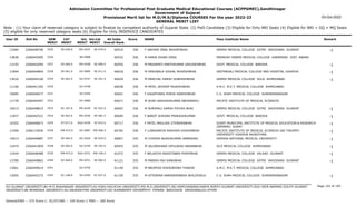 Admission Committee for Professional Post Graduate Medical Educational Courses (ACPPGMEC),Gandhinagar
Government of Gujarat
Provisional Merit list for M.D/M.S/Diploma COURSES For the year 2022-23
GENERAL MERIT LIST
03-Oct-2022
Note : (1) Your claim of reserved category is subject to finalize by competent authority of Gujarat State (2) PwD Candidate (3) Eligible for Only NRI Seats (4) Eligible for NRI + GQ + MQ Seats
(5) eligible for only reserved category seats (6) Eligible for Only INSERVICE CANDIDATES
All India
Overall Rank
Roll No GEN
MERIT
NAME
CAT
MERIT
Score Pass Institute Name Remark
Uni.
MERIT
Uni.Cat
MERIT
User ID
SE-659.0
2525 F VADHER JINAL BHUPATBHAI
2266048706 60519 336 GMERS MEDICAL COLLEGE GOTRI VADODARA GUJARAT -1
MS-0247 SE-079.0
13284
2526 M KARIA ISHAN VIRAL
2266042995 60533 336 PRAMUKH SWAMI MEDICAL COLLEGE KARAMSAD DIST. ANAND
BK-0088
13836
SE-660.0
2527 M PRAJAPATI PARTHKUMAR VASUDEVBHAI
2266042094 60550 336 GOVT. MEDICAL COLLEGE BARODA -1
MS-0248 SE-080.0
13193
SE-661.0
2528 M HERUWALA VISHAL MUKESHBHAI
2266044894 60618 336 GEETANJALI MEDICAL COLLEGE AND HOSPITAL UDAIPUR -1
OU-0085 SE-011.0
11894
SE-662.0
2529 M PANCHAL HARSH SUBHASHBHAI
2266044160 60629 336 GMERS MEDICAL COLLEGE SOLA AHMEDABAD -1
GU-0747 SE-201.0
13010
2530 M PATEL JAYDEEP MUKESHBHAI
2266041305 60638 336 A.M.C. M.E.T. MEDICAL COLLEGE AHMEDABAD
GU-0748
11100
2531 F KAGATHARA PURVA HARESHBHAI
2266046077 60641 336 C.U. SHAH MEDICAL COLLEGE SURENDRANAGAR
SU-0394
10085
2532 M SHAH AASHISHKUMAR ABHIMANYU
2266044497 60671 336 PACIFIC INSTITUTE OF MEDICAL SCIENCES
OU-0086
11739
SC-167.0
2533 M SHRIMALI HARSH PIYUSH BHAI
2266048815 60693 336 GMERS MEDICAL COLLEGE GOTRI VADODARA GUJARAT -1
MS-0249 SC-022.0
10013
SE-663.0
2534 F BAROT SHIVANI PRAKASHKUMAR
2266042521 60694 336 GOVT. MEDICAL COLLEGE BARODA -1
MS-0250 SE-081.0
11837
ST-071.0
2535 F PATEL MAULIKA JITENDRABHAI
2266046873 60717 336 SURAT MUNICIPAL INSTITUTE OF MEDICAL EDUCATION & RESEARCH
(SMIMER) SURAT
-1
SGU-0330 ST-015.0
10302
EW-672.0
2536 F LUNAGARIYA RADHIKA KISHORBHAI
2266133926 60782 336 PACIFIC INSTITUTE OF MEDICAL SCIENCES SAI TIRUPATI
UNIVERSITY UDAIPUR RAJASTHAN.
-1
OU-0087 EW-006.0
13369
SE-664.0
2537 M CHOPDA AKASHKUMAR JAMNADAS
2266046887 60857 335 ODESSA NATIONAL MEDICAL UNIVERSITY -1
OU-0204 SE-034.0
14013
SE-665.0
2538 M JALONDHARA VIPULBHAI NARANBHAI
2266041859 60943 335 GCS MEDICAL COLLEGE AHMEDABAD -1
GU-0749 SE-202.0
12474
EW-673.0
2539 F BELADIYA NIKEETABEN POPATBHAI
2266048488 61072 335 GMERS MEDICAL COLLEGE VALSAD GUJARAT -1
SGU-0331 EW-106.0
12444
SE-666.0
2540 M PAREKH RAJ KANUBHAI
2266040863 61121 335 GMERS MEDICAL COLLEGE GOTRI VADODARA GUJARAT -1
MS-0251 SE-082.0
13789
2541 M NRUPESH KISHORSINH THAKOR
2266049619 61149 335 A.M.C. M.E.T. MEDICAL COLLEGE AHMEDABAD
GU-0750
13661
SC-168.0
2542 M HITENDRA NARENDRABHAI BHILDIVALA
2266045275 61159 335 C.U. SHAH MEDICAL COLLEGE SURENDRANAGAR -1
SU-0395 SC-027.0
13005
Page 142 of 195
GU-GUJARAT UNIVERSITY,BU-M K BHAVNAGAR UNIVERSITY,KU-KSKV KACHCHH UNIVERSITY,MS-M.S.UNIVERSITY,NG-HEMCHANDRACHARYA NORTH GUJARAT UNIVERSITY,SGU-VEER NARMAD SOUTH GUJARAT
UNIVERSITY,BK-BHAIKAKA UNIVERISTY,SU-SAURASHTRA UNIVERSITY,SV-SUMANDEEP VIDYAPEETH PIPAIRA WAGHODIA VADODARA,OU-OTHER
General/EWS :- 275 Score || SC/ST/OBC :- 245 Score || PWD :- 260 Score
 