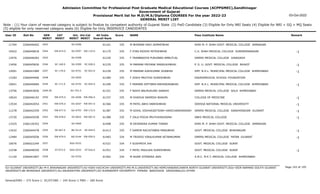Admission Committee for Professional Post Graduate Medical Educational Courses (ACPPGMEC),Gandhinagar
Government of Gujarat
Provisional Merit list for M.D/M.S/Diploma COURSES For the year 2022-23
GENERAL MERIT LIST
03-Oct-2022
Note : (1) Your claim of reserved category is subject to finalize by competent authority of Gujarat State (2) PwD Candidate (3) Eligible for Only NRI Seats (4) Eligible for NRI + GQ + MQ Seats
(5) eligible for only reserved category seats (6) Eligible for Only INSERVICE CANDIDATES
All India
Overall Rank
Roll No GEN
MERIT
NAME
CAT
MERIT
Score Pass Institute Name Remark
Uni.
MERIT
Uni.Cat
MERIT
User ID
2543 M BHIMANI RAVI JASMATBHAI
2266046402 61161 335 SHRI M. P. SHAH GOVT. MEDICAL COLLEGE JAMNAGAR
SU-0396
11704
EW-674.0
2544 F VYAS RIDDHI MITESHBHAI
2266046818 61175 335 C.U. SHAH MEDICAL COLLEGE SURENDRANAGAR -1
SU-0397 EW-119.0
10422
2545 F TRAMBADIYA PURVIBEN AMRUTLAL
2266046283 61230 335 GMERS MEDICAL COLLEGE JUNAGADH
SU-0398
12976
SC-169.0
2546 M PARMAR PRIYANK MANSUKHBHAI
2266045830 61235 335 P. D. U. GOVT. MEDICAL COLLEGE RAJKOT -1
SU-0399 SC-028.0
13456
SC-170.0
2547 M PARMAR AJAYKUMAR JIVABHAI
2266041989 61236 335 SMT. N.H.L. MUNICIPAL MEDICAL COLLEGE AHMEDABAD -1
GU-0751 SC-053.0
12091
2548 F JOSHI PRUTHVI SURESHBHAI
2266044906 61280 335 DAVAOMEDICAL SCHOOL FOUNDATION
OU-0205
13183
SC-171.0
2549 F PARMAR DIPTIBEN MAHENDRABHAI
2266040684 61299 335 SMT. N.H.L. MUNICIPAL MEDICAL COLLEGE AHMEDABAD -1
GU-0752 SC-054.0
10041
2549.50 F NIDHI BALMUKUND GANDHI
2266043656 61321 335 GMERS MEDICAL COLLEGE SOLA AHMEDABAD
GU-752.5
13756
EW-675.0
2550 M DHADUK NAIMISH BHAVIN
2266046192 61337 335 COLLEGE OF MEDICINE -1
OU-0206 EW-056.0
10624
EW-676.0
2551 M PATEL ABHI HARESHBHAI
2266042054 61366 335 ODESSA NATIONAL MEDICAL UNIVERSITY -1
OU-0207 EW-057.0
13534
EW-677.0
2552 M GOHIL VISHVAJEETSINH HARICHANDRASINH
2266042559 61387 335 GMERS MEDICAL COLLEGE GANDHINAGAR GUJARAT -1
GU-0753 EW-172.0
11278
EW-678.0
2553 F ZALA POOJA PRUTHVIRAJSINH
2266045558 61388 335 SBKS MEDICAL COLLEGE -1
SV-0032 EW-007.0
13720
2554 M DEVENDRA KUMAR TIWARI
2266126352 61408 335 SHRI M. P. SHAH GOVT. MEDICAL COLLEGE JAMNAGAR
SU-0400
13325
SE-667.0
2555 F DAMOR RACHITABEN MANUBHAI
2266044478 61413 335 GOVT. MEDICAL COLLEGE BHAVNAGAR -1
BU-0114 SE-044.0
13432
EW-679.0
2556 M TRIVEDI VIRALKUMAR KETANKUMAR
2266045058 61483 334 GMERS MEDICAL COLLEGE PATAN GUJARAT -1
NG-0144 EW-059.0
12484
2557 F SUSHMITA JHA
2266022249 61521 334 GOVT. MEDICAL COLLEGE SURAT
SGU-0332
10076
ST-072.0
2558 F PATEL MAULIKA SURESHBHAI
2266048350 61551 334 GOVT. MEDICAL COLLEGE SURAT -1
SGU-0333 ST-016.0
12338
2559 M AGAM JITENDRA JAIN
2266041807 61562 334 A.M.C. M.E.T. MEDICAL COLLEGE AHMEDABAD
GU-0754
11120
Page 143 of 195
GU-GUJARAT UNIVERSITY,BU-M K BHAVNAGAR UNIVERSITY,KU-KSKV KACHCHH UNIVERSITY,MS-M.S.UNIVERSITY,NG-HEMCHANDRACHARYA NORTH GUJARAT UNIVERSITY,SGU-VEER NARMAD SOUTH GUJARAT
UNIVERSITY,BK-BHAIKAKA UNIVERISTY,SU-SAURASHTRA UNIVERSITY,SV-SUMANDEEP VIDYAPEETH PIPAIRA WAGHODIA VADODARA,OU-OTHER
General/EWS :- 275 Score || SC/ST/OBC :- 245 Score || PWD :- 260 Score
 