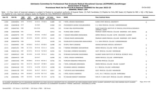 Admission Committee for Professional Post Graduate Medical Educational Courses (ACPPGMEC),Gandhinagar
Government of Gujarat
Provisional Merit list for M.D/M.S/Diploma COURSES For the year 2022-23
GENERAL MERIT LIST
03-Oct-2022
Note : (1) Your claim of reserved category is subject to finalize by competent authority of Gujarat State (2) PwD Candidate (3) Eligible for Only NRI Seats (4) Eligible for NRI + GQ + MQ Seats
(5) eligible for only reserved category seats (6) Eligible for Only INSERVICE CANDIDATES
All India
Overall Rank
Roll No GEN
MERIT
NAME
CAT
MERIT
Score Pass Institute Name Remark
Uni.
MERIT
Uni.Cat
MERIT
User ID
ST-075.0
2578 F PATEL URVASHI MAHESHBHAI
2266046953 61889 333 KURSK STATE MEDICAL UNIVERSITY -1
OU-0212 ST-003.0
12284
2579 M BHORANIYA GAURAV DURLABHAJIBHAI
2266046638 61900 333 C.U. SHAH MEDICAL COLLEGE SURENDRANAGAR
SU-0403
12928
2580 M SHAH VRAJ ROOPESHKUMAR
2266047442 61951 333 SURAT MUNICIPAL INSTITUTE OF MEDICAL EDUCATION & RESEARCH
(SMIMER) SURAT
SGU-0336
12597
2581 M DESAI SWAR JIGNESH
2266043048 62016 333 PRAMUKH SWAMI MEDICAL COLLEGE KARAMSAD DIST. ANAND -4
BK-0090
10368
ST-076.0
2582 F VASAVA RENUKABEN MAHESHBHAI
2266049770 62084 333 GMERS MEDICAL COLLEGE GOTRI VADODARA GUJARAT -1
MS-0254 ST-009.0
11492
SE-674.0
2583 F DEVDA KRUPA GIRISHKUMAR
2266048803 62125 333 PRAMUKH SWAMI MEDICAL COLLEGE KARAMSAD DIST. ANAND -1
BK-0091 SE-019.0
12238
2584 M BHALODIYA SUHAGKUMAR ANASUKHBHAI
2266045792 62258 332 C.U. SHAH MEDICAL COLLEGE SURENDRANAGAR
SU-0404
12036
EW-683.0
2585 M PATEL PARTH VINUBHAI
2266044991 62288 332 ODESSA NATIONAL MEDICAL UNIVERSITY -1
OU-0213 EW-060.0
11111
SC-173.0
2586 F PARMAR SIMRANBEN JASHVANTBHAI
2266041051 62302 332 GMERS MEDICAL COLLEGE PATAN GUJARAT -1
NG-0146 SC-011.0
12215
SE-675.0
2587 M SOLANKI LOMABHAI RAGHABHAI
2266041443 62304 332 GOVT. MEDICAL COLLEGE BHAVNAGAR -1
BU-0116 SE-046.0
11606
SE-676.0
2588 M MEVADA AJAYKUMAR JAGDISHBHAI
2266045167 62401 332 GUJARAT ADANI INSTITUTE OF MEDICAL SCIENCES BHUJ -1
KU-0100 SE-021.0
13337
2589 F PATEL VAIDEHI HIMMATBHAI
2266044474 62448 332 GMERS MEDICAL COLLEGE HIMMATNAGAR
NG-0147
13592
EW-684.0
2590 M BRIJESH BABUBHAI MANGUKIYA
2266032420 62536 332 WEIFANG MEDICAL COLLEGE -1
OU-0214 EW-061.0
12207
SE-677.0
2591 F PATEL KOMALBEN DINESHBHAI
2266047333 62543 332 GMERS MEDICAL COLLEGE VALSAD GUJARAT -1
SGU-0337 SE-089.0
11717
ST-077.0
2592 M KHARADI DARSHIL KIRANBHAI
2266044169 62598 331 B. J. MEDICAL COLLEGE AHMEDABAD -1
GU-0758 ST-027.0
13316
SE-678.0
2593 F VATUKIYA ALKA NARAYANBHAI
2266041230 62617 331 GOVT. MEDICAL COLLEGE BHAVNAGAR -1
BU-0117 SE-047.0
13141
EW-685.0
2594 F PATEL RIDDHI DHARMESH
2266040116 62681 331 A.M.C. M.E.T. MEDICAL COLLEGE AHMEDABAD -1
GU-0759 EW-173.0
13439
SE-679.0
2595 M CHAUHAN INDRAJIT KIRANSINH
2266044861 62730 331 SHRI M. P. SHAH GOVT. MEDICAL COLLEGE JAMNAGAR -1
SU-0405 SE-124.0
11702
Page 145 of 195
GU-GUJARAT UNIVERSITY,BU-M K BHAVNAGAR UNIVERSITY,KU-KSKV KACHCHH UNIVERSITY,MS-M.S.UNIVERSITY,NG-HEMCHANDRACHARYA NORTH GUJARAT UNIVERSITY,SGU-VEER NARMAD SOUTH GUJARAT
UNIVERSITY,BK-BHAIKAKA UNIVERISTY,SU-SAURASHTRA UNIVERSITY,SV-SUMANDEEP VIDYAPEETH PIPAIRA WAGHODIA VADODARA,OU-OTHER
General/EWS :- 275 Score || SC/ST/OBC :- 245 Score || PWD :- 260 Score
 