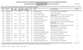 Admission Committee for Professional Post Graduate Medical Educational Courses (ACPPGMEC),Gandhinagar
Government of Gujarat
Provisional Merit list for M.D/M.S/Diploma COURSES For the year 2022-23
GENERAL MERIT LIST
03-Oct-2022
Note : (1) Your claim of reserved category is subject to finalize by competent authority of Gujarat State (2) PwD Candidate (3) Eligible for Only NRI Seats (4) Eligible for NRI + GQ + MQ Seats
(5) eligible for only reserved category seats (6) Eligible for Only INSERVICE CANDIDATES
All India
Overall Rank
Roll No GEN
MERIT
NAME
CAT
MERIT
Score Pass Institute Name Remark
Uni.
MERIT
Uni.Cat
MERIT
User ID
2596 F AASTHA KINARIVALA
2266042823 62735 331 C.U. SHAH MEDICAL COLLEGE SURENDRANAGAR
SU-0406
12580
SE-680.0
2597 M MODH LAV DILIPKUMAR
2266043839 62736 331 TIANJIN MEDICAL UNIVERSITY -1
OU-0215 SE-037.0
13774
2598 M KACHHADIA MEET PRAGJIBHAI
2266047101 62795 331 SURAT MUNICIPAL INSTITUTE OF MEDICAL EDUCATION & RESEARCH
(SMIMER) SURAT
SGU-0338
12157
SE-681.0
2599 M BHARPODA JAYVANTKUMAR UMEDSINH
2266049301 62806 331 SMT. N.H.L. MUNICIPAL MEDICAL COLLEGE AHMEDABAD -1
GU-0760 SE-204.0
10127
2600 M BHATT AAHAN DARSHAN
2266042570 62808 331 A.M.C. M.E.T. MEDICAL COLLEGE AHMEDABAD
GU-0761
10568
SE-682.0
2601 F CHAUDHARY DHRUVI RAJESHKUMAR
2266042019 62839 331 SMT. N.H.L. MUNICIPAL MEDICAL COLLEGE AHMEDABAD -1
GU-0762 SE-205.0
13127
2602 M JOSHI HARSHIL AJAYKUMAR
2266048987 62897 331 SURAT MUNICIPAL INSTITUTE OF MEDICAL EDUCATION & RESEARCH
(SMIMER) SURAT
SGU-0339
10965
EW-686.0
2603 F MEHTA PARTHVI JINESH
2266046255 62950 331 GMERS MEDICAL COLLEGE JUNAGADH -1
-0023 EW-006.0
11895
EW-687.0
2604 M KHAIRULLAH YUSUF MUSTAFA
2266098078 62956 331 SURAT MUNICIPAL INSTITUTE OF MEDICAL EDUCATION & RESEARCH
(SMIMER) SURAT
-1
SGU-0340 EW-107.0
12878
ST-078.0
2605 M PATEL NIKUNJ ISHVARBHAI
2266048425 63084 330 A.M.C. M.E.T. MEDICAL COLLEGE AHMEDABAD -1
GU-0763 ST-028.0
13668
EW-688.0
2606 M MALIK UWAIS MUMTAZAHMED
2266041867 63111 330 INTERNATIONAL HIGHER SCHOOL OF MEDICINE -1
OU-0216 EW-062.0
13175
2607 M SHAH RAHIL KAUSHIKKUMAR
2266041426 63143 330 GOVT. MEDICAL COLLEGE BARODA
MS-0255
10017
2608 M HARSHILKUMAR JAGDISHKUMAR PARMAR
2266105778 63209 330 ANGELES UNIVERSITY FOUNDATION-PHILIPPINES
OU-0217
14060
SE-683.0
2609 F KASODARIYA DARSHANA TULSIBHAI
2266046485 63217 330 GOVT. MEDICAL COLLEGE BHAVNAGAR -1
BU-0118 SE-048.0
10395
SE-684.0
2610 M DARJI SANKET INDRAVADAN
2266040378 63233 330 SMT. N.H.L. MUNICIPAL MEDICAL COLLEGE AHMEDABAD -1
GU-0764 SE-206.0
13260
EW-689.0
2611 F THAKKAR KRISHNABEN PRAFULBHAI
2266043500 63244 330 GMERS MEDICAL COLLEGE HIMMATNAGAR -1
NG-0148 EW-060.0
12963
2612 F KADAKIA SHREEJI VIPULKUMAR
2266049895 63277 330 GCS MEDICAL COLLEGE AHMEDABAD
GU-0765
10581
SC-174.0
2613 M MAHESHKUMAR DINESHBHAI CHAVDA
2266046459 63280 330 A.M.C. M.E.T. MEDICAL COLLEGE AHMEDABAD -1
GU-0766 SC-055.0
13246
Page 146 of 195
GU-GUJARAT UNIVERSITY,BU-M K BHAVNAGAR UNIVERSITY,KU-KSKV KACHCHH UNIVERSITY,MS-M.S.UNIVERSITY,NG-HEMCHANDRACHARYA NORTH GUJARAT UNIVERSITY,SGU-VEER NARMAD SOUTH GUJARAT
UNIVERSITY,BK-BHAIKAKA UNIVERISTY,SU-SAURASHTRA UNIVERSITY,SV-SUMANDEEP VIDYAPEETH PIPAIRA WAGHODIA VADODARA,OU-OTHER
General/EWS :- 275 Score || SC/ST/OBC :- 245 Score || PWD :- 260 Score
 