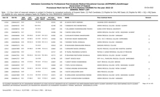 Admission Committee for Professional Post Graduate Medical Educational Courses (ACPPGMEC),Gandhinagar
Government of Gujarat
Provisional Merit list for M.D/M.S/Diploma COURSES For the year 2022-23
GENERAL MERIT LIST
03-Oct-2022
Note : (1) Your claim of reserved category is subject to finalize by competent authority of Gujarat State (2) PwD Candidate (3) Eligible for Only NRI Seats (4) Eligible for NRI + GQ + MQ Seats
(5) eligible for only reserved category seats (6) Eligible for Only INSERVICE CANDIDATES
All India
Overall Rank
Roll No GEN
MERIT
NAME
CAT
MERIT
Score Pass Institute Name Remark
Uni.
MERIT
Uni.Cat
MERIT
User ID
2614 M DODIYA PARTH RAMSINH
2266041637 63332 330 CAGAYAN STATE UNIVERSITY
OU-0218
11916
2615 F ARWADIYA URVI NAVNEETBHAI
2266049191 63348 330 GMERS MEDICAL COLLEGE VALSAD GUJARAT
SGU-0341
11233
2616 F VALLARIBEN YOGENDRAKUMAR TRIVEDI
2266098332 63487 330 KURSK STATE MEDICAL UNIVERSITY
OU-0219
12211
2617 F SAIYED SIMRA IMTIAZ
2266048733 63498 330 GMERS MEDICAL COLLEGE GOTRI VADODARA GUJARAT
MS-0256
13351
EW-690.0
2618 F DHOLAKIYA MONIKA SANJAYKUMAR
2266046664 63500 330 GMERS MEDICAL COLLEGE JUNAGADH -1
SU-0407 EW-120.0
10411
SE-685.0
2619 M RATHOD HRIDAY ANANDKUMAR
2266180376 63550 330 A.M.C. M.E.T. MEDICAL COLLEGE AHMEDABAD -1
GU-0767 SE-207.0
13577
EW-691.0
2620 F BHIMANI TRUPAL DHIRAJLAL
2266046636 63583 330 GMERS MEDICAL COLLEGE JUNAGADH -1
SU-0408 EW-121.0
12993
2621 M RAVIKUMAR PANKAJKUMAR MENDHA
2266045373 63618 329 QINGDAO MEDICAL COLLEGE
OU-0220
11764
SE-686.0
2622 F KARISHMA RAJESH JARIWALA
2266047899 63664 329 PACIFIC MEDICAL COLLEGE AND HOSPITAL UDAIPUR -1
OU-0089 SE-012.0
13914
2623 M TRUPAL PRAVINBHAI SUTARIYA
2266047592 63727 329 MATIAS H. AZNAR MEMORIAL COLLEGE OF MEDICINE
OU-0221
13262
EW-692.0
2624 M MEGHPARA MEETKUMAR ISHVARLAL
2266047541 63773 329 GMERS MEDICAL COLLEGE VALSAD GUJARAT -1
SGU-0342 EW-108.0
11564
2625 F BHATT JESSICA RAJIV
2266043727 63796 329 SMT. N.H.L. MUNICIPAL MEDICAL COLLEGE AHMEDABAD
GU-0768
14045
ST-079.0
2626 F GANVIT BHARVI SHANKARBHAI
2266049110 63829 329 GOVT. MEDICAL COLLEGE BARODA -1
MS-0257 ST-010.0
10065
2627 F PATEL RUCHA DHIRAJLAL
2266046503 63838 329 GMERS MEDICAL COLLEGE GOTRI VADODARA GUJARAT
MS-0258
13293
SE-687.0
2628 F PATANI UPASANA JAYESHKUMAR
2266045203 63899 329 GMERS MEDICAL COLLEGE PATAN GUJARAT -1
NG-0149 SE-030.0
13658
2629 F NIVYA SUNILKUMAR SHAH
2266049255 63956 329 SBKS MEDICAL COLLEGE
SV-0034
13859
SC-175.0
2630 M JOMELKUMAR JASHVANTBHAI PARMAR
2266047809 63972 329 GMERS MEDICAL COLLEGE GOTRI VADODARA GUJARAT -1
MS-0259 SC-023.0
13951
ST-080.0
2631 M GAMIT SUSHRITKUMAR SUVINBHAI
2266046123 63975 329 GMERS MEDICAL COLLEGE JUNAGADH -1
-0024 ST-002.0
10594
Page 147 of 195
GU-GUJARAT UNIVERSITY,BU-M K BHAVNAGAR UNIVERSITY,KU-KSKV KACHCHH UNIVERSITY,MS-M.S.UNIVERSITY,NG-HEMCHANDRACHARYA NORTH GUJARAT UNIVERSITY,SGU-VEER NARMAD SOUTH GUJARAT
UNIVERSITY,BK-BHAIKAKA UNIVERISTY,SU-SAURASHTRA UNIVERSITY,SV-SUMANDEEP VIDYAPEETH PIPAIRA WAGHODIA VADODARA,OU-OTHER
General/EWS :- 275 Score || SC/ST/OBC :- 245 Score || PWD :- 260 Score
 