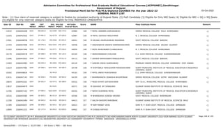 Admission Committee for Professional Post Graduate Medical Educational Courses (ACPPGMEC),Gandhinagar
Government of Gujarat
Provisional Merit list for M.D/M.S/Diploma COURSES For the year 2022-23
GENERAL MERIT LIST
03-Oct-2022
Note : (1) Your claim of reserved category is subject to finalize by competent authority of Gujarat State (2) PwD Candidate (3) Eligible for Only NRI Seats (4) Eligible for NRI + GQ + MQ Seats
(5) eligible for only reserved category seats (6) Eligible for Only INSERVICE CANDIDATES
All India
Overall Rank
Roll No GEN
MERIT
NAME
CAT
MERIT
Score Pass Institute Name Remark
Uni.
MERIT
Uni.Cat
MERIT
User ID
EW-693.0
2632 F PATEL HANIBEN KAMLESHBHAI
2266044408 63984 329 GMERS MEDICAL COLLEGE SOLA AHMEDABAD -1
GU-0769 EW-174.0
12533
ST-081.0
2633 M PATEL VIDYESH ANILKUMAR
2266042502 63987 329 B. J. MEDICAL COLLEGE AHMEDABAD -1
GU-0770 ST-029.0
12293
SC-176.0
2634 M KRUNAL HASMUKHBHAI MAKWANA
2266048558 64041 328 GOVT. MEDICAL COLLEGE BARODA -1
MS-0260 SC-024.0
13581
EW-694.0
2635 F VADODARIYA VAIDEHI NARENDRAKUMAR
2266047689 64048 328 GMERS MEDICAL COLLEGE VALSAD GUJARAT -1
SGU-0343 EW-109.0
11344
ST-082.0
2636 F PATEL BHAVINIBEN CHANDUBHAI
2266047446 64054 328 B. J. MEDICAL COLLEGE AHMEDABAD -1
GU-0771 ST-030.0
11263
SE-688.0
2637 F ARADHANARAJE CHAUHAN
2266040578 64104 328 C.U. SHAH MEDICAL COLLEGE SURENDRANAGAR -1
SU-0409 SE-125.0
10179
ST-083.0
2638 F VASAVA NIMISHABEN MANGALBHAI
2266043043 64115 328 GOVT. MEDICAL COLLEGE BARODA -1
MS-0261 ST-011.0
11696
EW-695.0
2639 F GAJERA DISHA SURESHBHAI
2266042983 64124 328 PRAMUKH SWAMI MEDICAL COLLEGE KARAMSAD DIST. ANAND -1
BK-0092 EW-028.0
11083
SE-689.0
2640 M KHATIWALA FENILKUMAR MAHESHKUMAR
2266047982 64148 328 SURAT MUNICIPAL INSTITUTE OF MEDICAL EDUCATION & RESEARCH
(SMIMER) SURAT
-1
SGU-0344 SE-090.0
11623
2641 F PATEL ANERI MUKESHBHAI
2266048829 64162 328 C.U. SHAH MEDICAL COLLEGE SURENDRANAGAR
SU-0410
10282
SE-690.0
2642 F BHAMBHANIYA JIGNASHA BHUPATBHAI
2266047143 64199 328 GMERS MEDICAL COLLEGE GOTRI VADODARA GUJARAT -1
MS-0262 SE-083.0
12431
SE-691.0
2643 F MODI KHYATI SATISHKUMAR
2266042201 64222 328 SMT. N.H.L. MUNICIPAL MEDICAL COLLEGE AHMEDABAD -1
GU-0772 SE-208.0
10824
2644 M GADHAVI JAY SONALBEN
2266044879 64271 328 GUJARAT ADANI INSTITUTE OF MEDICAL SCIENCES BHUJ
KU-0101
13837
ST-084.0
2645 F NIDHI VIJAYBHAI PATEL
2266047163 64332 328 SURAT MUNICIPAL INSTITUTE OF MEDICAL EDUCATION & RESEARCH
(SMIMER) SURAT
-1
SGU-0345 ST-018.0
11356
SE-692.0
2646 M BHARADAVA JIGNESH ARVIND
2266045585 64346 328 GOVT. MEDICAL COLLEGE BHAVNAGAR -1
BU-0119 SE-049.0
10316
SE-693.0
2647 F VALIYA BHOOMI MANJIBHAI
2266042484 64415 327 GUJARAT ADANI INSTITUTE OF MEDICAL SCIENCES BHUJ -1
KU-0102 SE-022.0
11358
SE-694.0
2648 M RAM PARBAT VAJSI
2266044657 64423 327 SHRI M. P. SHAH GOVT. MEDICAL COLLEGE JAMNAGAR -1
SU-0411 SE-126.0
11389
SC-177.0
2649 M CHIRAG RATHOD
2266041323 64462 327 SHRI M. P. SHAH GOVT. MEDICAL COLLEGE JAMNAGAR -1
SU-0412 SC-029.0
12869
Page 148 of 195
GU-GUJARAT UNIVERSITY,BU-M K BHAVNAGAR UNIVERSITY,KU-KSKV KACHCHH UNIVERSITY,MS-M.S.UNIVERSITY,NG-HEMCHANDRACHARYA NORTH GUJARAT UNIVERSITY,SGU-VEER NARMAD SOUTH GUJARAT
UNIVERSITY,BK-BHAIKAKA UNIVERISTY,SU-SAURASHTRA UNIVERSITY,SV-SUMANDEEP VIDYAPEETH PIPAIRA WAGHODIA VADODARA,OU-OTHER
General/EWS :- 275 Score || SC/ST/OBC :- 245 Score || PWD :- 260 Score
 