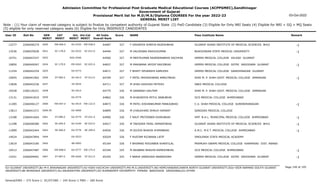 Admission Committee for Professional Post Graduate Medical Educational Courses (ACPPGMEC),Gandhinagar
Government of Gujarat
Provisional Merit list for M.D/M.S/Diploma COURSES For the year 2022-23
GENERAL MERIT LIST
03-Oct-2022
Note : (1) Your claim of reserved category is subject to finalize by competent authority of Gujarat State (2) PwD Candidate (3) Eligible for Only NRI Seats (4) Eligible for NRI + GQ + MQ Seats
(5) eligible for only reserved category seats (6) Eligible for Only INSERVICE CANDIDATES
All India
Overall Rank
Roll No GEN
MERIT
NAME
CAT
MERIT
Score Pass Institute Name Remark
Uni.
MERIT
Uni.Cat
MERIT
User ID
EW-696.0
2650 F VEKARIYA SHREYA RAJESHBHAI
2266046274 64487 327 GUJARAT ADANI INSTITUTE OF MEDICAL SCIENCES BHUJ -1
KU-0103 EW-038.0
12277
SC-178.0
2651 M VALODARA RAHULKUMAR
2266035928 64494 327 BUKOVINIAN STATE MEDICAL UNIVERSITY -1
OU-0222 SC-012.0
13536
2652 M MEETKUMAR RAJENDRABHAI KACHHIA
2266043337 64560 327 GMERS MEDICAL COLLEGE VALSAD GUJARAT
SGU-0346
10751
SC-179.0
2654 M MAKWANA JAYDIP SAVJIBHAI
2266049267 64657 327 GMERS MEDICAL COLLEGE GOTRI VADODARA GUJARAT -1
MS-0263 SC-025.0
10850
2655 F BHATT DEVANSHI KAMLESH
2266042254 64671 327 GMERS MEDICAL COLLEGE GANDHINAGAR GUJARAT
GU-0773
11254
ST-085.0
2656 F PATEL MAHESHWARI AMRUTBHAI
2266041962 64709 327 SHRI M. P. SHAH GOVT. MEDICAL COLLEGE JAMNAGAR -1
SU-0413 ST-012.0
10045
2657 M SHAH KASHISH MITESH
2266042236 64711 327 SBKS MEDICAL COLLEGE
SV-0035
13828
2658 M SARANSH GAUTAM
2266126321 64775 326 SHRI M. P. SHAH GOVT. MEDICAL COLLEGE JAMNAGAR
SU-0414
10528
2659 M KHADADIYA MITUL BABUBHAI
2266041810 64862 326 GCS MEDICAL COLLEGE AHMEDABAD
GU-0774
13131
EW-697.0
2660 M PATEL KISHANKUMAR PANKAJBHAI
2266046127 64873 326 C.U. SHAH MEDICAL COLLEGE SURENDRANAGAR -1
SU-0415 EW-122.0
11285
2660.50 M CHAUDHARI DHRUV HEMANT
2266041571 64899 326 QINGDAO MEDICAL COLLEGE
OU-0000
13813
ST-086.0
2661 F RAUT PRITEEBEN DHIRUBHAI
2266041664 64900 326 SMT. N.H.L. MUNICIPAL MEDICAL COLLEGE AHMEDABAD -1
GU-0775 ST-031.0
13188
SE-695.0
2662 M TAKODRA FENIL HEMANTBHAI
2266046580 64917 326 GUJARAT ADANI INSTITUTE OF MEDICAL SCIENCES BHUJ -1
KU-0104 SE-023.0
11298
SE-696.0
2663 M GOJIYA BHAVIK KHIMABHAI
2266042444 64926 326 A.M.C. M.E.T. MEDICAL COLLEGE AHMEDABAD -1
GU-0776 SE-209.0
11899
2664 F RUSTAM RIZWANA LATIF
2266047894 65029 326 SMOLENSK STATE MEDICAL ACADEMY
OU-0223
14024
2665 F BHIMANI POOJABEN SHANTILAL
2266043185 65164 326 PRAMUKH SWAMI MEDICAL COLLEGE KARAMSAD DIST. ANAND
BK-0093
13619
EW-698.0
2666 M AKABARI BHAVIN RAMESHBHAI
2266047487 65344 325 GCS MEDICAL COLLEGE AHMEDABAD -1
GU-0777 EW-175.0
10512
ST-087.0
2667 F BARIA VANSHIKA ANANDSINH
2266049401 65345 325 GMERS MEDICAL COLLEGE GOTRI VADODARA GUJARAT -1
MS-0264 ST-012.0
12251
Page 149 of 195
GU-GUJARAT UNIVERSITY,BU-M K BHAVNAGAR UNIVERSITY,KU-KSKV KACHCHH UNIVERSITY,MS-M.S.UNIVERSITY,NG-HEMCHANDRACHARYA NORTH GUJARAT UNIVERSITY,SGU-VEER NARMAD SOUTH GUJARAT
UNIVERSITY,BK-BHAIKAKA UNIVERISTY,SU-SAURASHTRA UNIVERSITY,SV-SUMANDEEP VIDYAPEETH PIPAIRA WAGHODIA VADODARA,OU-OTHER
General/EWS :- 275 Score || SC/ST/OBC :- 245 Score || PWD :- 260 Score
 