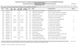 Admission Committee for Professional Post Graduate Medical Educational Courses (ACPPGMEC),Gandhinagar
Government of Gujarat
Provisional Merit list for M.D/M.S/Diploma COURSES For the year 2022-23
GENERAL MERIT LIST
03-Oct-2022
Note : (1) Your claim of reserved category is subject to finalize by competent authority of Gujarat State (2) PwD Candidate (3) Eligible for Only NRI Seats (4) Eligible for NRI + GQ + MQ Seats
(5) eligible for only reserved category seats (6) Eligible for Only INSERVICE CANDIDATES
All India
Overall Rank
Roll No GEN
MERIT
NAME
CAT
MERIT
Score Pass Institute Name Remark
Uni.
MERIT
Uni.Cat
MERIT
User ID
0251 M RABADIYA CHIRAG PARASOTAMBHAI
2266046261 4752 550 GMERS MEDICAL COLLEGE JUNAGADH
-0001
10604
0252 F NAYAK AASTHA MAHESHKUMAR
2266042778 4768 550 SMT. N.H.L. MUNICIPAL MEDICAL COLLEGE AHMEDABAD
GU-0112
12563
0253 F KHOJA ANJUM ZAHERA
2266046048 4773 550 SHRI M. P. SHAH GOVT. MEDICAL COLLEGE JAMNAGAR
SU-0041
13508
EW-082.0
0254 F MANIAR FARNAZ AZAZAHMED
2266042487 4784 550 GMERS MEDICAL COLLEGE SOLA AHMEDABAD -1
GU-0113 EW-032.0
12814
0255 F VORA MEGHA DIPAKBHAI
2266047488 4785 550 GOVT. MEDICAL COLLEGE BHAVNAGAR
BU-0013
10975
SE-040.0
0256 M GOJIYA DILIPBHAI KARSHANBHAI
2266044632 4823 549 C.U. SHAH MEDICAL COLLEGE SURENDRANAGAR -1
SU-0042 SE-006.0
13553
EW-083.0
0257 M MAHESHWARI PARTH TULJARAM
2266041718 4826 549 B. J. MEDICAL COLLEGE AHMEDABAD -1
GU-0114 EW-033.0
10951
EW-084.0
0258 M MEHTA NEEL DILIPKUMAR
2266048599 4829 549 GOVT. MEDICAL COLLEGE BARODA -1
MS-0039 EW-007.0
13385
0259 M TALESARA HARSHIT RATNESH
2266041171 4851 549 B. J. MEDICAL COLLEGE AHMEDABAD
GU-0115
10205
0260 M SADHWANI DEVANG RAMESH
2266041196 4857 549 B. J. MEDICAL COLLEGE AHMEDABAD
GU-0116
10251
EW-085.0
0261 M NIDHISH DIPAKBHAI PATEL
2266042403 4915 548 A.M.C. M.E.T. MEDICAL COLLEGE AHMEDABAD -1
GU-0117 EW-034.0
12350
EW-086.0
0262 M TRETIYA AKASHKUMAR ARVINDBHAI
2266042207 4917 548 GCS MEDICAL COLLEGE AHMEDABAD -1
GU-0118 EW-035.0
13007
EW-087.0
0263 M BAVARVA NIRAV MANISHBHAI
2266046108 4918 548 P. D. U. GOVT. MEDICAL COLLEGE RAJKOT -1
SU-0043 EW-017.0
12022
0264 F SOUMYA JAINER
2266120962 4932 548 GOVT. MEDICAL COLLEGE BARODA
MS-0040
10821
0265 M PATEL KUSH NITINBHAI
2266042077 4990 547 GUJARAT ADANI INSTITUTE OF MEDICAL SCIENCES BHUJ
KU-0003
10692
0266 M RAIYANI MANTHAN SURESHBHAI
2266046296 4991 547 GCS MEDICAL COLLEGE AHMEDABAD
GU-0119
11846
EW-088.0
0267 F KARKAR MANALIBEN MAHESHBHAI
2266040199 4994 547 SMT. N.H.L. MUNICIPAL MEDICAL COLLEGE AHMEDABAD -1
GU-0120 EW-036.0
11651
0268 M ZALAVADIYA DIXITKUMAR DALPATBHAI
2266046693 4998 547 SHRI M. P. SHAH GOVT. MEDICAL COLLEGE JAMNAGAR
SU-0044
10234
Page 15 of 195
GU-GUJARAT UNIVERSITY,BU-M K BHAVNAGAR UNIVERSITY,KU-KSKV KACHCHH UNIVERSITY,MS-M.S.UNIVERSITY,NG-HEMCHANDRACHARYA NORTH GUJARAT UNIVERSITY,SGU-VEER NARMAD SOUTH GUJARAT
UNIVERSITY,BK-BHAIKAKA UNIVERISTY,SU-SAURASHTRA UNIVERSITY,SV-SUMANDEEP VIDYAPEETH PIPAIRA WAGHODIA VADODARA,OU-OTHER
General/EWS :- 275 Score || SC/ST/OBC :- 245 Score || PWD :- 260 Score
 