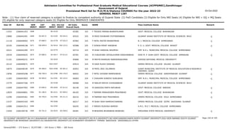 Admission Committee for Professional Post Graduate Medical Educational Courses (ACPPGMEC),Gandhinagar
Government of Gujarat
Provisional Merit list for M.D/M.S/Diploma COURSES For the year 2022-23
GENERAL MERIT LIST
03-Oct-2022
Note : (1) Your claim of reserved category is subject to finalize by competent authority of Gujarat State (2) PwD Candidate (3) Eligible for Only NRI Seats (4) Eligible for NRI + GQ + MQ Seats
(5) eligible for only reserved category seats (6) Eligible for Only INSERVICE CANDIDATES
All India
Overall Rank
Roll No GEN
MERIT
NAME
CAT
MERIT
Score Pass Institute Name Remark
Uni.
MERIT
Uni.Cat
MERIT
User ID
2668 F TRIVEDI PARINA BHARATKUMAR
2266041453 65382 325 GOVT. MEDICAL COLLEGE BHAVNAGAR
BU-0120
11932
SE-697.0
2669 M MODI SHUBHAM JYOTINDRABHAI
2266042491 65522 325 GUJARAT ADANI INSTITUTE OF MEDICAL SCIENCES BHUJ -1
KU-0105 SE-024.0
13890
ST-088.0
2670 F PATEL MAITRI BHARATBHAI
2266046902 65583 325 B. J. MEDICAL COLLEGE AHMEDABAD -1
GU-0778 ST-032.0
11118
EW-699.0
2671 F DONGA MIRAT HARIBHAI
2266046198 65588 325 P. D. U. GOVT. MEDICAL COLLEGE RAJKOT -1
SU-0416 EW-123.0
10105
2672 M SHAH HARSHAL BHUPESH
2266042285 65714 325 SMT. N.H.L. MUNICIPAL MEDICAL COLLEGE AHMEDABAD
GU-0779
10221
ST-089.0
2673 M CHAUDHARI VATSALKUMAR KARSHANBHAI
2266044625 65781 325 SHRI M. P. SHAH GOVT. MEDICAL COLLEGE JAMNAGAR -1
SU-0417 ST-013.0
10534
2674 M MEHTA BHARGAV NARENDRAKUMAR
2266040231 65868 324 ODESSA NATIONAL MEDICAL UNIVERSITY
OU-0224
11101
2675 M DAVE RUSHI DEWANG
2266099071 65914 324 GMERS MEDICAL COLLEGE VALSAD GUJARAT
SGU-0347
10122
SE-698.0
2676 M PATEL ERIC DILIPBHAI
2266048190 65952 324 SURAT MUNICIPAL INSTITUTE OF MEDICAL EDUCATION & RESEARCH
(SMIMER) SURAT
-1
SGU-0348 SE-091.0
14075
EW-700.0
2677 F PATEL SHIVANI RAMESHBHAI
2266045208 66022 324 GMERS MEDICAL COLLEGE GANDHINAGAR GUJARAT -1
GU-0780 EW-176.0
13056
SE-699.0
2678 F CHAUHAN SUNIDHI SUNILBHAI
2266043003 66065 324 SMT. N.H.L. MUNICIPAL MEDICAL COLLEGE AHMEDABAD -1
GU-0781 SE-210.0
11283
2679 M NAKUM MAYUR CHHAGANBHAI
2266047266 66068 324 GUJARAT ADANI INSTITUTE OF MEDICAL SCIENCES BHUJ
KU-0106
13779
ST-090.0
2680 M GANGODA PARTH NATUBHAI
2266047902 66158 324 GOVT. MEDICAL COLLEGE BARODA -1
MS-0265 ST-013.0
11099
SC-180.0
2681 F PARMAR MINAXEEBEN PRAVINBHAI
2266046801 66165 324 GOVT. MEDICAL COLLEGE BHAVNAGAR -1
BU-0121 SC-009.0
12829
SE-700.0
2682 M PARMAR RAVI PRAVINBHAI
2266045461 66216 323 GMERS MEDICAL COLLEGE SOLA AHMEDABAD -1
GU-0782 SE-211.0
12290
2683 M SHAH YASH RAMESHCHANDRA
2266043183 66217 323 GMERS MEDICAL COLLEGE GOTRI VADODARA GUJARAT
MS-0266
13157
2684 F PARIKH RUSHIKA NIMESH
2266041913 66245 323 A.M.C. M.E.T. MEDICAL COLLEGE AHMEDABAD
GU-0783
12080
SE-701.0
2685 M BHAUMIK BHURABHAI BHARVAD
2266190736 66281 323 SMOLENSK STATE MEDICAL UNIVERSITY -1
OU-0225 SE-038.0
13204
Page 150 of 195
GU-GUJARAT UNIVERSITY,BU-M K BHAVNAGAR UNIVERSITY,KU-KSKV KACHCHH UNIVERSITY,MS-M.S.UNIVERSITY,NG-HEMCHANDRACHARYA NORTH GUJARAT UNIVERSITY,SGU-VEER NARMAD SOUTH GUJARAT
UNIVERSITY,BK-BHAIKAKA UNIVERISTY,SU-SAURASHTRA UNIVERSITY,SV-SUMANDEEP VIDYAPEETH PIPAIRA WAGHODIA VADODARA,OU-OTHER
General/EWS :- 275 Score || SC/ST/OBC :- 245 Score || PWD :- 260 Score
 