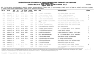 Admission Committee for Professional Post Graduate Medical Educational Courses (ACPPGMEC),Gandhinagar
Government of Gujarat
Provisional Merit list for M.D/M.S/Diploma COURSES For the year 2022-23
GENERAL MERIT LIST
03-Oct-2022
Note : (1) Your claim of reserved category is subject to finalize by competent authority of Gujarat State (2) PwD Candidate (3) Eligible for Only NRI Seats (4) Eligible for NRI + GQ + MQ Seats
(5) eligible for only reserved category seats (6) Eligible for Only INSERVICE CANDIDATES
All India
Overall Rank
Roll No GEN
MERIT
NAME
CAT
MERIT
Score Pass Institute Name Remark
Uni.
MERIT
Uni.Cat
MERIT
User ID
2686 M SUVAGIYA VINAYAK JENTIBHAI
2266046587 66298 323 GMERS MEDICAL COLLEGE PATAN GUJARAT
NG-0150
13773
SE-702.0
2687 M PANKAJ MERAMANBHAI PARMAR
2266046122 66363 323 JMF'S ACPM MEDICAL COLLEGE DHULE -1
OU-0091 SE-013.0
12793
ST-091.0
2688 F MAL HIMANIBAHEN DEVCHANDBHAI
2266049123 66408 323 GMERS MEDICAL COLLEGE PATAN GUJARAT -1
NG-0151 ST-003.0
11181
ST-092.0
2689 M KATARA ROSHANKUMAR BABUBHAI
2266042463 66465 323 GMERS MEDICAL COLLEGE GANDHINAGAR GUJARAT -1
GU-0784 ST-033.0
10874
2690 M SHAIKH MOHAMMED YUSUF MOHAMMED
YAQUB
2266050595 66493 323 KHAJA BANDA NAWAZ INSTITUTE OF MEDICAL SCIENCE GULBARGA
OU-0092
10911
2691 M ADITYA SULAKHE
2266049286 66580 323 GMERS MEDICAL COLLEGE GOTRI VADODARA GUJARAT
MS-0267
12510
2692 F UPADHYAY DHWANI KETANKUMAR
2266049276 66583 323 GMERS MEDICAL COLLEGE GOTRI VADODARA GUJARAT
MS-0268
13311
SE-703.0
2693 M PANCHAL NITINKUMAR DEVRAMBHAI
2266042885 66627 322 PENZA STATE UNIVERSITY -1
OU-0226 SE-039.0
11110
SC-181.0
2694 M MAKWANA PRADEEP DEEPAKBHAI
2266041653 66719 322 SMT. N.H.L. MUNICIPAL MEDICAL COLLEGE AHMEDABAD -1
GU-0785 SC-056.0
12989
EW-701.0
2695 M AKASHKUMAR PANKAJBHAI PATEL
2266045274 66721 322 KUNMING MEDICAL UNIVERSITY -1
OU-0227 EW-063.0
12452
ST-093.0
2696 M PAWAR MEHUL RAMESHBHAI
2266047137 66731 322 GUJARAT ADANI INSTITUTE OF MEDICAL SCIENCES BHUJ -1
KU-0107 ST-001.0
11287
2697 F PATEL JANVI MAHENDRAKUMAR
2266041868 66733 322 SMT. N.H.L. MUNICIPAL MEDICAL COLLEGE AHMEDABAD
GU-0786
13513
SC-182.0
2698 M DABHI MOTIBHAI PIRABHAI
2266041720 66736 322 GMERS MEDICAL COLLEGE SOLA AHMEDABAD -1
GU-0787 SC-057.0
11681
SE-704.0
2699 M BALDANIYA DINESH RANCHHODBHAI
2266047166 66766 322 GCS MEDICAL COLLEGE AHMEDABAD -1
GU-0788 SE-212.0
12947
2700 F MEHTA MANUSHI RAJKUMAR
2266048765 66779 322 GMERS MEDICAL COLLEGE GOTRI VADODARA GUJARAT
MS-0269
10275
2701 M PATEL SMIT RAMANBHAI
2266042031 66803 322 PACIFIC MEDICAL COLLEGE AND HOSPITAL
OU-0093
12281
EW-702.0
2702 M VIBHAKAR MILAN KIRITKUMAR
2266045709 66910 322 SHRI M. P. SHAH GOVT. MEDICAL COLLEGE JAMNAGAR -1
SU-0418 EW-124.0
11422
2703 F GARIMA MAHESHWARI
2266047220 66935 322 SURAT MUNICIPAL INSTITUTE OF MEDICAL EDUCATION & RESEARCH
(SMIMER) SURAT
SGU-0349
10708
Page 151 of 195
GU-GUJARAT UNIVERSITY,BU-M K BHAVNAGAR UNIVERSITY,KU-KSKV KACHCHH UNIVERSITY,MS-M.S.UNIVERSITY,NG-HEMCHANDRACHARYA NORTH GUJARAT UNIVERSITY,SGU-VEER NARMAD SOUTH GUJARAT
UNIVERSITY,BK-BHAIKAKA UNIVERISTY,SU-SAURASHTRA UNIVERSITY,SV-SUMANDEEP VIDYAPEETH PIPAIRA WAGHODIA VADODARA,OU-OTHER
General/EWS :- 275 Score || SC/ST/OBC :- 245 Score || PWD :- 260 Score
 