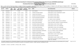 Admission Committee for Professional Post Graduate Medical Educational Courses (ACPPGMEC),Gandhinagar
Government of Gujarat
Provisional Merit list for M.D/M.S/Diploma COURSES For the year 2022-23
GENERAL MERIT LIST
03-Oct-2022
Note : (1) Your claim of reserved category is subject to finalize by competent authority of Gujarat State (2) PwD Candidate (3) Eligible for Only NRI Seats (4) Eligible for NRI + GQ + MQ Seats
(5) eligible for only reserved category seats (6) Eligible for Only INSERVICE CANDIDATES
All India
Overall Rank
Roll No GEN
MERIT
NAME
CAT
MERIT
Score Pass Institute Name Remark
Uni.
MERIT
Uni.Cat
MERIT
User ID
2704 M SETU KANERIA
2266046267 66950 322 PACIFIC MEDICAL COLLEGE AND HOSPITAL
OU-0094
12572
SC-183.0
2705 F PARMAR SHITALBEN VIRJIBHAI
2266045658 66954 322 GMERS MEDICAL COLLEGE GANDHINAGAR GUJARAT -1
GU-0789 SC-058.0
12094
SC-184.0
2706 F VAGHELA PURVI PARIKSHIT
2266043176 66964 322 GOVT. MEDICAL COLLEGE SURAT -1
SGU-0350 SC-022.0
14073
SE-705.0
2707 M AGRAVAT JAYDIPKUMAR ASHOKBHAI
2266044194 66975 322 GOVT. MEDICAL COLLEGE BARODA -1
MS-0270 SE-084.0
13341
SE-706.0
2708 M TADHA SHAILESHBHAI BHUPATBHAI
2266043527 67000 322 GOVT. MEDICAL COLLEGE BARODA -1
MS-0271 SE-085.0
11647
ST-094.0
2709 F PATEL HITESHVARI VINODBHAI
2266047164 67007 322 B. J. MEDICAL COLLEGE AHMEDABAD -1
GU-0790 ST-034.0
10033
ST-095.0
2710 M PATEL NIKUNJ KAMLESHBHAI
2266047757 67025 322 SHRI M. P. SHAH GOVT. MEDICAL COLLEGE JAMNAGAR -1
SU-0419 ST-014.0
10260
2711 M JADAV KISHAN PANKAJBHAI
2266049820 67058 322 KURSK STATE MEDICAL UNIVERSITY RUSSIAN FEDERATION
OU-0228
13887
SE-707.0
2712 M GOSWAMI GAJENDRA OMPRAKASH
2266132529 67066 322 GMERS MEDICAL COLLEGE PATAN GUJARAT -1
NG-0152 SE-031.0
13271
ST-096.0
2713 F CHAUDHARI VRUNDA SURESHBHAI
2266043986 67086 321 GMERS MEDICAL COLLEGE SOLA AHMEDABAD -1
GU-0791 ST-035.0
13549
2714 M GUPTA VISMAY MAHESHBHAI
2266045364 67098 321 GMERS MEDICAL COLLEGE SOLA AHMEDABAD
GU-0792
13765
SE-708.0
2715 M KATARIYA PANKAJBHAI BABUBHAI
2266040945 67114 321 SMT. N.H.L. MUNICIPAL MEDICAL COLLEGE AHMEDABAD -1
GU-0793 SE-213.0
12534
SE-709.0
2716 F PARMAR BHUMIKUNVARBA CHAMPAKSINH
2266042475 67167 321 A.M.C. M.E.T. MEDICAL COLLEGE AHMEDABAD -1
GU-0794 SE-214.0
13656
2717 M PANDYA JAY MUKESHBHAI
2266044241 67173 321 GCS MEDICAL COLLEGE AHMEDABAD
GU-0795
10784
ST-097.0
2718 F VASAVA USHABEN GHANSHYAMBHAI
2266095330 67335 321 GMERS MEDICAL COLLEGE VALSAD GUJARAT -1
SGU-0351 ST-019.0
11442
2719 M PANDYA PRANAVKUMAR JAGDISHBHAI
2266049257 67340 321 GULLAS COLLEGE OF MEDICINE
OU-0229
11343
EW-703.0
2720 F SANGANI ARTI NAVNITBHAI
2266047236 67345 321 GMERS MEDICAL COLLEGE VALSAD GUJARAT -1
SGU-0352 EW-110.0
10269
2721 F PASSWALA KAIRAVI SHASHANK
2266048144 67346 321 PARUL INSTITUTE OF MEDICAL SCIENCES & RESEARCH POST.
LIMDA DIST. VADODARA
PU-0029
10839
Page 152 of 195
GU-GUJARAT UNIVERSITY,BU-M K BHAVNAGAR UNIVERSITY,KU-KSKV KACHCHH UNIVERSITY,MS-M.S.UNIVERSITY,NG-HEMCHANDRACHARYA NORTH GUJARAT UNIVERSITY,SGU-VEER NARMAD SOUTH GUJARAT
UNIVERSITY,BK-BHAIKAKA UNIVERISTY,SU-SAURASHTRA UNIVERSITY,SV-SUMANDEEP VIDYAPEETH PIPAIRA WAGHODIA VADODARA,OU-OTHER
General/EWS :- 275 Score || SC/ST/OBC :- 245 Score || PWD :- 260 Score
 