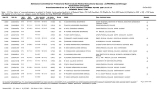 Admission Committee for Professional Post Graduate Medical Educational Courses (ACPPGMEC),Gandhinagar
Government of Gujarat
Provisional Merit list for M.D/M.S/Diploma COURSES For the year 2022-23
GENERAL MERIT LIST
03-Oct-2022
Note : (1) Your claim of reserved category is subject to finalize by competent authority of Gujarat State (2) PwD Candidate (3) Eligible for Only NRI Seats (4) Eligible for NRI + GQ + MQ Seats
(5) eligible for only reserved category seats (6) Eligible for Only INSERVICE CANDIDATES
All India
Overall Rank
Roll No GEN
MERIT
NAME
CAT
MERIT
Score Pass Institute Name Remark
Uni.
MERIT
Uni.Cat
MERIT
User ID
SE-710.0
2722 F LADUMOR REENA BHUPATBHAI
2266046914 67369 321 SURAT MUNICIPAL INSTITUTE OF MEDICAL EDUCATION & RESEARCH
(SMIMER) SURAT
-1
SGU-0353 SE-092.0
13683
SE-711.0
2723 F MACHHI URVASHIBEN PRAVINBHAI
2266048642 67414 321 EMILIO AGUINALDO COLLEGE -1
OU-0230 SE-040.0
13898
SC-185.0
2724 M PATEL DIPAKBHAI HIRABHAI
2266044501 67590 320 GMERS MEDICAL COLLEGE PATAN GUJARAT -1
NG-0153 SC-012.0
13356
2725 M THUMAR DEEPKUMAR BHUPENDRA
2266033454 67637 320 F.H. MEDICAL COLLEGE AGRA
OU-0095
13780
2726 F JOSHI SWATI RASIKLAL
2266043421 67655 320 GMERS MEDICAL COLLEGE GOTRI VADODARA GUJARAT
MS-0272
11376
SE-712.0
2727 F PRAJAPATI CHARMI BHARAT KUMAR
2266041661 67709 320 INDEX MEDICAL COLLEGE HOSPITAL & RESEARCH CENTER -1
OU-0096 SE-014.0
11042
2728 F BHAVSAR HYOMSHI BHAVIN
2266042679 67727 320 GCS MEDICAL COLLEGE AHMEDABAD
GU-0796
11644
ST-098.0
2729 M DAMOR PRREMKUMAR CHAMPAABHAI
2266040852 67729 320 GUJARAT ADANI INSTITUTE OF MEDICAL SCIENCES BHUJ -1
KU-0108 ST-002.0
10529
2730 M JOSHI DARSHILKUMAR KANTILAL
2266041399 67735 320 GMERS MEDICAL COLLEGE SOLA AHMEDABAD
GU-0797
11460
SE-713.0
2731 M CHIRAGKUMAR KARSHANBHAI PITHIYA
2266045856 67765 320 PRAMUKH SWAMI MEDICAL COLLEGE KARAMSAD DIST. ANAND -1
BK-0094 SE-020.0
10320
2732 F WADHWANI AESHA ANIL
2266048515 67821 320 SMBT INSTITUTE OF MEDICAL SCIENCES & RESEARCH CENTRE
NASHIK
OU-0097
12635
SE-714.0
2733 F GAVANDE YASHASHREE KAUSTUBHKUMAR
2266041654 67831 320 A.M.C. M.E.T. MEDICAL COLLEGE AHMEDABAD -1
GU-0798 SE-215.0
11251
SE-715.0
2734 M VIJAY KALUBHAI KATARIYA
2266043238 67905 320 UNIVERSITY OF NORTHERN PHILIPPINES -1
OU-0231 SE-041.0
13496
2735 F PATEL MAULEE BHARATBHAI
2266042081 67999 320 GMERS MEDICAL COLLEGE HIMMATNAGAR
NG-0154
11936
SC-186.0
2736 M SOLANKI VANRAJSINH KALUBHAI
2266047851 68005 320 GMERS MEDICAL COLLEGE VALSAD GUJARAT -1
SGU-0354 SC-023.0
14071
2737 M CHINCHOLE ASHUTOSH SHASHIKANT
2266041495 68087 320 GMERS MEDICAL COLLEGE GANDHINAGAR GUJARAT
GU-0799
10717
SE-716.0
2738 M PRAJAPATI KAUSHIKKUMAR SOMALAL
2266041099 68214 319 P. D. U. GOVT. MEDICAL COLLEGE RAJKOT -1
SU-0420 SE-127.0
12631
2739 M DABHI HARPALSINH SURESHKUMAR
2266045114 68222 319 GMERS MEDICAL COLLEGE GANDHINAGAR GUJARAT
GU-0800
11033
Page 153 of 195
GU-GUJARAT UNIVERSITY,BU-M K BHAVNAGAR UNIVERSITY,KU-KSKV KACHCHH UNIVERSITY,MS-M.S.UNIVERSITY,NG-HEMCHANDRACHARYA NORTH GUJARAT UNIVERSITY,SGU-VEER NARMAD SOUTH GUJARAT
UNIVERSITY,BK-BHAIKAKA UNIVERISTY,SU-SAURASHTRA UNIVERSITY,SV-SUMANDEEP VIDYAPEETH PIPAIRA WAGHODIA VADODARA,OU-OTHER
General/EWS :- 275 Score || SC/ST/OBC :- 245 Score || PWD :- 260 Score
 