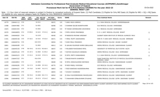 Admission Committee for Professional Post Graduate Medical Educational Courses (ACPPGMEC),Gandhinagar
Government of Gujarat
Provisional Merit list for M.D/M.S/Diploma COURSES For the year 2022-23
GENERAL MERIT LIST
03-Oct-2022
Note : (1) Your claim of reserved category is subject to finalize by competent authority of Gujarat State (2) PwD Candidate (3) Eligible for Only NRI Seats (4) Eligible for NRI + GQ + MQ Seats
(5) eligible for only reserved category seats (6) Eligible for Only INSERVICE CANDIDATES
All India
Overall Rank
Roll No GEN
MERIT
NAME
CAT
MERIT
Score Pass Institute Name Remark
Uni.
MERIT
Uni.Cat
MERIT
User ID
2740 F GARG YASHI VINEESH
2266041112 68233 319 C.U. SHAH MEDICAL COLLEGE SURENDRANAGAR
SU-0421
10779
2741 F DHANANI SALONI BHARATKUMAR
2266047860 68289 319 GCS MEDICAL COLLEGE AHMEDABAD
GU-0801
12588
2742 M THAKAR JAYMINKUMAR URVISHBHAI
2266041403 68303 319 B. J. MEDICAL COLLEGE AHMEDABAD
GU-0802
13625
ST-099.0
2743 F PATEL RIDDHI PRAVINBHAI
2266046878 68338 319 P. D. U. GOVT. MEDICAL COLLEGE RAJKOT -1
SU-0422 ST-015.0
10270
2744 M MAKADIYA PRIYANK VINODRAY
2266046502 68340 319 GUJARAT ADANI INSTITUTE OF MEDICAL SCIENCES BHUJ
KU-0109
14091
ST-100.0
2745 F TARAL TRUPTI JAGDISHBHAI
2266045148 68371 319 SHRI M. P. SHAH GOVT. MEDICAL COLLEGE JAMNAGAR -1
SU-0423 ST-016.0
11391
2746 F SHAH MAULI PRAGNESH
2266040734 68404 319 GMERS MEDICAL COLLEGE VALSAD GUJARAT
SGU-0355
10801
2747 M UKKUND MUDASSIR AHMED ABDULGANI
2266040289 68412 319 GMERS MEDICAL COLLEGE GANDHINAGAR GUJARAT -4
GU-0803
10891
EW-704.0
2748 F PALAKBEN MUKESHBHAI PATEL
2266045230 68437 319 UNIVERSITY OF PERPETUAL HELP SYSTEM DALTA -1
OU-0232 EW-064.0
13187
SC-187.0
2749 F RATHOD KAUSHALYA JAMABHAI
2266045120 68447 319 GMERS MEDICAL COLLEGE SOLA AHMEDABAD -1
GU-0804 SC-059.0
12499
ST-101.0
2750 M PATEL PARTH SHANKARBHAI
2266045223 68496 319 C.U. SHAH MEDICAL COLLEGE SURENDRANAGAR -1
SU-0424 ST-017.0
12805
2751 F NAGAR BHAVYA DHARMESH
2266047225 68573 319 SURAT MUNICIPAL INSTITUTE OF MEDICAL EDUCATION & RESEARCH
(SMIMER) SURAT
SGU-0356
12129
2752 M PATEL DHRUVILKUMAR KANTIBHAI
2266048953 68648 318 GMERS MEDICAL COLLEGE GANDHINAGAR GUJARAT
GU-0805
11439
SE-717.0
2753 M MORI PANKIL VIJAYSINH
2266046282 68776 318 GCS MEDICAL COLLEGE AHMEDABAD -1
GU-0806 SE-216.0
10050
SE-718.0
2754 F MODI BANDHAVI RAJENDRAKUMAR
2266044227 68833 318 GMERS MEDICAL COLLEGE GANDHINAGAR GUJARAT -1
GU-0807 SE-217.0
11317
2755 F AYUSHI H DHANKANI
2266048937 68835 318 GMERS MEDICAL COLLEGE GOTRI VADODARA GUJARAT
MS-0273
13728
EW-705.0
2756 M JHALA YAJUVENDRASINH MAHIPALSINH
2266041532 68942 318 GMERS MEDICAL COLLEGE GANDHINAGAR GUJARAT -1
GU-0808 EW-177.0
10644
ST-102.0
2757 F CHAUDHARI SONALIKUMARI ATULBHAI
2266048550 69013 318 GMERS MEDICAL COLLEGE GOTRI VADODARA GUJARAT -1
MS-0274 ST-014.0
12046
Page 154 of 195
GU-GUJARAT UNIVERSITY,BU-M K BHAVNAGAR UNIVERSITY,KU-KSKV KACHCHH UNIVERSITY,MS-M.S.UNIVERSITY,NG-HEMCHANDRACHARYA NORTH GUJARAT UNIVERSITY,SGU-VEER NARMAD SOUTH GUJARAT
UNIVERSITY,BK-BHAIKAKA UNIVERISTY,SU-SAURASHTRA UNIVERSITY,SV-SUMANDEEP VIDYAPEETH PIPAIRA WAGHODIA VADODARA,OU-OTHER
General/EWS :- 275 Score || SC/ST/OBC :- 245 Score || PWD :- 260 Score
 