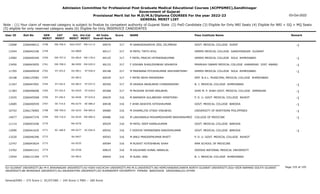 Admission Committee for Professional Post Graduate Medical Educational Courses (ACPPGMEC),Gandhinagar
Government of Gujarat
Provisional Merit list for M.D/M.S/Diploma COURSES For the year 2022-23
GENERAL MERIT LIST
03-Oct-2022
Note : (1) Your claim of reserved category is subject to finalize by competent authority of Gujarat State (2) PwD Candidate (3) Eligible for Only NRI Seats (4) Eligible for NRI + GQ + MQ Seats
(5) eligible for only reserved category seats (6) Eligible for Only INSERVICE CANDIDATES
All India
Overall Rank
Roll No GEN
MERIT
NAME
CAT
MERIT
Score Pass Institute Name Remark
Uni.
MERIT
Uni.Cat
MERIT
User ID
EW-706.0
2758 M SANKADASARIYA ZEEL DILIPBHAI
2266048412 69074 317 GOVT. MEDICAL COLLEGE SURAT -1
SGU-0357 EW-111.0
12068
2759 M PATEL TIRTH ATUL
2266042106 69117 317 GMERS MEDICAL COLLEGE GANDHINAGAR GUJARAT
GU-0809
13344
EW-707.0
2760 F PATEL PRACHI HITENDRAKUMAR
2266040340 69125 317 GMERS MEDICAL COLLEGE SOLA AHMEDABAD -1
GU-0810 EW-178.0
12982
EW-708.0
2761 F VISHWA SHAILESHBHAI VEKARIYA
2266043055 69133 317 PRAMUKH SWAMI MEDICAL COLLEGE KARAMSAD DIST. ANAND -1
BK-0095 EW-029.0
13450
ST-103.0
2762 M MAKWANA PIYUSHKUMAR JASHVANTSINH
2266049439 69148 317 GMERS MEDICAL COLLEGE SOLA AHMEDABAD -1
GU-0811 ST-036.0
11765
2763 F PATNI NEHA MAHENDRA
2266125582 69229 317 SMT. N.H.L. MUNICIPAL MEDICAL COLLEGE AHMEDABAD
GU-0812
10108
ST-104.0
2764 M VASAVA ANJALBHAI CHANDRASINH
2266047091 69350 317 B. J. MEDICAL COLLEGE AHMEDABAD -1
GU-0813 ST-037.0
11347
ST-105.0
2765 M MUSHAR SHYAM ANILBHAI
2266046006 69368 317 SHRI M. P. SHAH GOVT. MEDICAL COLLEGE JAMNAGAR -1
SU-0425 ST-018.0
11383
ST-106.0
2766 M BAMANYA GULABSINH HIMATSINH
2266045568 69429 316 P. D. U. GOVT. MEDICAL COLLEGE RAJKOT -1
SU-0426 ST-019.0
13245
SE-719.0
2767 F AYAR AKSHITA HITESHKUMAR
2266040559 69438 316 GOVT. MEDICAL COLLEGE BARODA -1
MS-0275 SE-086.0
12685
EW-709.0
2768 M DHAMELIYA UTSAV VINUBHAI
2266176965 69480 316 UNIVERSITY OF NORTHERN PHILIPPINES -1
OU-0233 EW-065.0
10742
EW-710.0
2769 M LAKDAWALA MOHAMEDHASMI BASHIRAHMED
2266047376 69486 316 COLLEGE OF MEDICINE -1
OU-0234 EW-066.0
14077
2770 M PATEL DEEP KAMALKUMAR
2266043206 69529 316 GOVT. MEDICAL COLLEGE BARODA
MS-0276
11114
SC-188.0
2771 F DODIYA YAMINEEBEN RAKESHKUMAR
2266041635 69542 316 GOVT. MEDICAL COLLEGE BARODA -1
MS-0277 SC-026.0
12090
2772 M ANUJ PRADEEPKUMAR BHATT
2266046396 69543 316 P. D. U. GOVT. MEDICAL COLLEGE RAJKOT
SU-0427
13220
2773 M RUSHIT HITESHBHAI SHAH
2266043624 69594 316 AMA SCHOOL OF MEDICINE
OU-0235
12747
2774 M KALDHARI KUNAL NANDLAL
2266041311 69619 316 ODESSA NATIONAL MEDICAL UNIVERSITY
OU-0236
13762
2775 M SUNIL JANI
2266131309 69654 316 B. J. MEDICAL COLLEGE AHMEDABAD
GU-0814
13554
Page 155 of 195
GU-GUJARAT UNIVERSITY,BU-M K BHAVNAGAR UNIVERSITY,KU-KSKV KACHCHH UNIVERSITY,MS-M.S.UNIVERSITY,NG-HEMCHANDRACHARYA NORTH GUJARAT UNIVERSITY,SGU-VEER NARMAD SOUTH GUJARAT
UNIVERSITY,BK-BHAIKAKA UNIVERISTY,SU-SAURASHTRA UNIVERSITY,SV-SUMANDEEP VIDYAPEETH PIPAIRA WAGHODIA VADODARA,OU-OTHER
General/EWS :- 275 Score || SC/ST/OBC :- 245 Score || PWD :- 260 Score
 